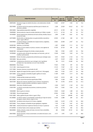 I I I . I M P O R T A C I O N E S 45
ANUARIO ESTADÍSTICO DE COMERCIO EXTERIOR AGRARIO 2015
continúa C16
Valor unitario
Masa neta Valor CIF promedio Aporte Aporte
(t) (Miles USD) (USD/t) % acum. %
2008702000 Duraznos en agua con adición de azúcar u otro edulcorante, incluido
el jarabe
16!462 23!937 1!454 0,5 72,2
3302109000 Las demás mezclas de sustancias odoríferas para la industria de
alimentos y bebidas
2!228 23!639 10!612 0,5 72,7
2004100000 Papas (patatas) preparadas congeladas 28!131 22!199 789 0,5 73,2
1904900000 Demás productos a base de cereales obtenidos por inflado o tostado 41!711 22!134 531 0,5 73,7
1901909000 Demás preparaciones alimenticias de harina sémola, almidón, fécula o
extracto de malta
5!896 21!589 3!661 0,5 74,2
2207100000 Alcohol etílico sin desnaturalizar con grado alcohólico volumétrico
mayor o igual a 80% vol
33!924 21!562 636 0,5 74,7
0206290000 Los demás despojos comestibles de la especia bovina, congelados,
excepto lengua e hígado
10!063 20!698 2!057 0,5 75,2
3503001000 Gelatinas y sus derivados 2!907 20!668 7!111 0,5 75,7
4403100000 Madera en bruto tratada con pintura, creosota u otros agentes de
conservación
41!870 20!130 481 0,5 76,1
0504001000 Estómagos(mondongos) de animales, excepto pescados 7!464 19!992 2!678 0,5 76,6
1507909000 Los demás aceite refinado de soya (soja) y sus fracciones , pero sin
modificar químicamente
19!208 19!658 1!023 0,4 77,0
1806900000 Demás chocolates y preparaciones alimenticias que contengan cacao 4!472 18!443 4!124 0,4 77,4
1005100000 Maíz para siembra 2!637 18!339 6!955 0,4 77,9
2106907300 Complementos alimenticios que contengan como ingrediente
principal una o mas vitaminas, con uno o mas minerales
745 17!471 23!436 0,4 78,3
0808300000 Peras frescas 19!242 17!445 907 0,4 78,7
1512111000 Aceite de girasol en bruto 19!135 17!407 910 0,4 79,0
2101110000 Extractos, esencias y concentrados de café 1!479 17!323 11!709 0,4 79,4
5201001000 Algodón de longitud de fibra superior a 34.92 mm (1 3/8 pulgada) 4!826 17!263 3!577 0,4 79,8
0207120000 Carnes y despojos comestibles de gallo o gallina sin trocear,
congelados
11!099 16!841 1!517 0,4 80,2
0713109020 Arvejas partidas excepto para siembra 23!229 16!016 689 0,4 80,6
4001220000 Caucho natural técnicamente especificados (TSNR) 9!483 15!598 1!645 0,4 80,9
3302101000 Mezclas de sustancias odoríferas para la industria de alimentos y
bebidas con grado alcohólico volumétrico superior a 0,5% vol
591 14!793 25!014 0,3 81,3
0806200000 Uvas secas, incluidas las pasas 6!544 13!877 2!120 0,3 81,6
2106101900 Los demás concentrados de proteínas y sustancias proteicas
texturadas
9!073 13!832 1!524 0,3 81,9
1202420000 Maní en grano sin cáscara 10!636 13!620 1!280 0,3 82,2
1108130000 Fécula de papa (patata) 20!964 13!494 644 0,3 82,5
0105110000 Gallos y gallinas de peso inferior o igual a 185 gr 46 13!410 289!085 0,3 82,8
4412390000 Las demás maderas contrachapadas constituidas por hojas de manera
de espesor unitario inferior o igual a 6 mm.
15!930 12!888 809 0,3 83,1
0203291000 Las demás carnes de porcino sin hueso, congelada 4!560 12!470 2!735 0,3 83,4
0207270000 Trozos y despojos comestibles de pavo (gallipavo), congelados 7!169 11!763 1!641 0,3 83,7
0906110000 Canela (Cinnamomum zeylanicum blume) sin triturar ni pulverizar 1!423 11!659 8!196 0,3 83,9
0713339900 Los demás frijoles común excepto para siembra 11!196 10!778 963 0,2 84,2
0602200000 Árboles, arbustos y matas, de frutas o de otros frutos comestibles,
incluso injertados
304 10!064 33!141 0,2 84,4
0404109000 Demás lactosuero, incluso concentrado o con adición de azúcar u otro
edulcorante
8!131 9!991 1!229 0,2 84,6
sigue…
Subpartida nacional
 