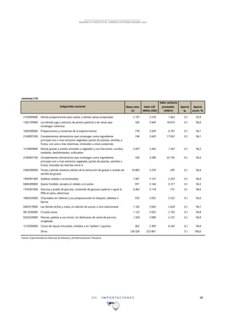 I I I . I M P O R T A C I O N E S 48
ANUARIO ESTADÍSTICO DE COMERCIO EXTERIOR AGRARIO 2015
continúa C16
Valor unitario
Masa neta Valor CIF promedio Aporte Aporte
(t) (Miles USD) (USD/t) % acum. %
2103909000 Demás preparaciones para salsas, y demás salsas preparadas 2!147 3!570 1!663 0,1 93,9
1302199900 Los demás jugo y extracto de piretro (pelitre) o de raíces que
contengan rotenona
183 3!449 18!814 0,1 94,0
1602500000 Preparaciones y conservas de la especie bovina 718 3!439 4!791 0,1 94,1
2106907200 Complementos alimenticios que contengan como ingrediente
principal uno o mas extractos vegetales, partes de plantas, semillas o
frutos, con una o mas vitaminas, minerales u otras sustancias
194 3!433 17!652 0,1 94,1
1518009000 Demás grasas y aceites animales o vegetales y sus fracciones, cocidos,
oxidados, deshidratados, sulfurados
2!497 3!363 1!347 0,1 94,2
2106907100 Complementos alimenticios que contengan como ingrediente
principal uno o mas extractos vegetales, partes de plantas, semillas o
frutos, incluidas las mezclas entre si
100 3!280 32!735 0,1 94,3
2306300000 Tortas y demás residuos sólidos de la extracción de grasas o aceites de
semilla de girasol
10!883 3!259 299 0,1 94,4
1905901000 Galletas saladas o aromatizadas 1!401 3!157 2!253 0,1 94,4
0406300000 Queso fundido, excepto el rallado o en polvo 591 3!144 5!317 0,1 94,5
1702301000 Glucosa y jarabe de glucosa, contenido de glucosa superior o igual al
99% en peso, (dextrosa)
4!362 3!118 715 0,1 94,6
1806320000 Chocolates sin rellenar y sus preparaciones en bloques, tabletas o
barras
553 3!052 5!522 0,1 94,6
0402919000 Las demás leches y natas sin adición de azúcar u otro edulcorante 1!162 3!043 2!620 0,1 94,7
0813200000 Ciruelas secas 1!122 3!032 2!703 0,1 94,8
0203220000 Piernas, paletas y sus trozos, sin deshuesar de carne de porcino,
congelada
1!320 3!000 2!272 0,1 94,8
1210200000 Conos de lúpulo triturados, molidos o en "pellets"; lupulino 363 2!993 8!242 0,1 94,9
Otros 128!328 223!867 5,1 100,0
Fuente: Superintendencia Nacional de Aduanas y de Administración Tributaria
Subpartida nacional
 