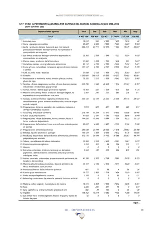 I I I . I M P O R T A C I O N E S 49
ANUARIO ESTADÍSTICO DE COMERCIO EXTERIOR AGRARIO 2015
C.17 PERÚ: IMPORTACIONES AGRARIAS POR CAPÍTULO DEL ARANCEL NACIONAL SEGÚN MES, 2015
(Valor CIF Miles USD)
Total Ene Feb Mar Abr May
Total 4!403!104 508!414 320!471 313!464 325!389 321!883
1 Animales vivos 18!612 946 2!390 1!405 1!816 48
2 Carne y despojos comestibles 85!687 8!496 7!333 7!669 6!669 5!963
4 Leche y productos lácteos; huevos de ave; miel natural;
productos comestibles de origen animal, no expresados ni
comprendidos en otra parte
206!413 43!711 18!611 11!133 13!179 20!847
5 Los demás productos de origen animal no expresados ni
comprendidos en otra parte
25!365 2!209 1!544 1!727 2!034 1!432
6 Plantas vivas y productos de la floricultura 21!082 1!098 1!260 1!428 991 1!627
7 Hortalizas, plantas, raíces y tubérculos alimenticios 83!112 4!793 2!789 8!290 7!392 7!421
8 Frutas y frutos comestibles; cortezas de agrios (cítricos), melones
o sandías
107!147 6!785 6!737 10!506 10!125 7!728
9 Café, té, yerba mate y especias 31!648 3!125 1!406 2!072 3!303 3!077
10 Cereales 1!293!689 266!613 59!330 93!277 70!482 90!081
11 Productos de la molinería; malta; almidón y fécula; inulina;
gluten de trigo
75!335 7!212 1!509 8!943 5!253 2!982
12 Semillas y frutos oleaginosos; semillas y frutos diversos; plantas
industriales o medicinales; paja y forraje
225!790 7!640 26!408 11!574 31!107 6!787
13 Gomas, resinas y demás jugos y extractos vegetales 16!483 582 1!629 1!679 604 1!125
14 Materias trenzables y demás productos de origen vegetal, no
expresados ni comprendidos en otra parte
2!887 296 252 341 276 511
15 Grasas y aceites animales o vegetales; productos de su
desdoblamiento; grasas alimenticias elaboradas; ceras de origen
animal o vegetal
366!125 32!134 25!252 25!358 30!116 28!423
16 Preparaciones de carne, pescado o de crustáceos, moluscos o
demás invertebrados acuáticos
7!015 529 401 821 429 617
17 Azúcares y artículos de confitería 216!199 11!269 11!517 10!455 15!608 13!995
18 Cacao y sus preparaciones 47!683 2!681 4!040 4!339 3!898 3!040
19 Preparaciones a base de cereales, harina, almidón, fécula o
leche; productos de pastelería
144!556 10!340 9!984 11!004 8!522 12!133
20 Preparaciones de hortalizas, frutas u otros frutos o demás partes
de plantas
89!697 4!685 5!437 6!735 5!726 7!506
21 Preparaciones alimenticias diversas 293!538 23!799 20!563 21!478 23!963 23!700
22 Bebidas, líquidos alcohólicos y vinagre 145!129 7!834 8!056 8!672 9!176 10!605
23 Residuos y desperdicios de las industrias alimentarias; alimentos
preparados para animales
572!175 34!694 74!712 36!088 50!367 44!794
24 Tabaco y sucedáneos del tabaco elaborados 29!908 2!059 3!469 4!361 1!087 1!072
29 Productos químicos orgánicos 2!263 303 44 204 179 171
31 Abonos 0 0 0 0 0 0
32 Extractos curtientes o tintóreos; taninos y sus derivados;
pigmentos y demás materias colorantes; pinturas y barnices;
mástiques; tintas
9!443 180 609 634 879 356
33 Aceites esenciales y resinoides; preparaciones de perfumería, de
tocador o de cosmética
41!330 2!972 2!768 3!589 2!970 3!725
35 Materias albuminoideas; productos a base de almidón o de
fécula modificados; colas; enzimas
35!727 2!184 2!926 3!071 3!820 2!601
38 Productos diversos de las industrias químicas 401 77 34 4 58 38
40 Caucho y sus manufacturas 19!777 1!805 1!718 1!404 1!929 1!562
41 Pieles (excepto la peletería) y cueros 1!350 0 0 65 0 131
43 Peletería y confecciones de peletería; peletería facticia o artificial 0 0 0 0 0 0
44 Madera, carbón vegetal y manufacturas de madera 76!515 6!869 7!925 8!012 6!076 5!461
50 Seda 2!226 236 331 16 0 647
51 Lana y pelo fino u ordinario; hilados y tejidos de crin 402 39 102 0 46 30
52 Algodón 108!352 10!219 9!382 7!100 7!300 11!646
53 Las demás fibras textiles vegetales; hilados de papel y tejidos de
hilados de papel
42 0 6 8 7 0
sigue…
Importaciones agrarias
 