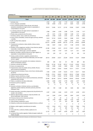 I I I . I M P O R T A C I O N E S 50
ANUARIO ESTADÍSTICO DE COMERCIO EXTERIOR AGRARIO 2015
continúa C17
Jun Jul Ago Sep Oct Nov Dic
Total 395!105 401!804 356!429 412!872 372!589 367!898 306!786
1 Animales vivos 2!953 339 1!426 1!774 2!252 1!584 1!678
2 Carne y despojos comestibles 7!708 8!969 6!726 5!317 6!824 7!223 6!790
4 Leche y productos lácteos; huevos de ave; miel natural;
productos comestibles de origen animal, no expresados ni
comprendidos en otra parte
10!419 12!405 16!721 22!142 10!366 13!097 13!780
5 Los demás productos de origen animal no expresados ni
comprendidos en otra parte
2!968 2!844 2!539 2!286 2!226 2!238 1!317
6 Plantas vivas y productos de la floricultura 791 5!091 2!105 3!088 1!208 1!371 1!025
7 Hortalizas, plantas, raíces y tubérculos alimenticios 10!693 5!944 6!070 5!781 5!351 9!736 8!852
8 Frutas y frutos comestibles; cortezas de agrios (cítricos), melones
o sandías
9!610 10!732 10!699 9!645 9!088 9!673 5!820
9 Café, té, yerba mate y especias 2!523 1!890 1!516 3!028 2!996 3!761 2!952
10 Cereales 124!513 120!406 93!899 136!124 91!194 89!362 58!408
11 Productos de la molinería; malta; almidón y fécula; inulina;
gluten de trigo
7!284 9!007 5!544 5!917 7!180 10!918 3!585
12 Semillas y frutos oleaginosos; semillas y frutos diversos; plantas
industriales o medicinales; paja y forraje
22!206 31!863 8!321 25!319 17!007 23!391 14!169
13 Gomas, resinas y demás jugos y extractos vegetales 1!662 1!450 1!767 1!675 1!231 1!811 1!269
14 Materias trenzables y demás productos de origen vegetal, no
expresados ni comprendidos en otra parte
252 250 123 231 89 149 118
15 Grasas y aceites animales o vegetales; productos de su
desdoblamiento; grasas alimenticias elaboradas; ceras de origen
animal o vegetal
30!414 29!856 32!621 25!244 46!342 15!537 44!828
16 Preparaciones de carne, pescado o de crustáceos, moluscos o
demás invertebrados acuáticos
450 696 532 721 768 589 462
17 Azúcares y artículos de confitería 19!654 23!194 19!799 28!312 21!333 25!992 15!072
18 Cacao y sus preparaciones 4!900 4!080 4!444 5!869 4!666 3!294 2!433
19 Preparaciones a base de cereales, harina, almidón, fécula o
leche; productos de pastelería
11!073 12!953 13!452 14!569 14!311 15!071 11!143
20 Preparaciones de hortalizas, frutas u otros frutos o demás partes
de plantas
7!595 6!358 6!387 10!525 9!101 10!617 9!024
21 Preparaciones alimenticias diversas 22!266 27!561 26!891 22!050 30!016 27!686 23!562
22 Bebidas, líquidos alcohólicos y vinagre 7!730 11!208 12!662 16!735 19!290 18!950 14!212
23 Residuos y desperdicios de las industrias alimentarias; alimentos
preparados para animales
59!296 46!240 53!912 40!496 40!302 49!426 41!850
24 Tabaco y sucedáneos del tabaco elaborados 2!694 2!485 2!055 2!778 2!834 2!977 2!038
29 Productos químicos orgánicos 178 156 183 216 222 231 177
31 Abonos 0 0 0 0 0 0 0
32 Extractos curtientes o tintóreos; taninos y sus derivados;
pigmentos y demás materias colorantes; pinturas y barnices;
mástiques; tintas
204 799 1!348 305 1!685 960 1!483
33 Aceites esenciales y resinoides; preparaciones de perfumería, de
tocador o de cosmética
3!397 3!093 3!445 3!470 3!797 4!290 3!812
35 Materias albuminoideas; productos a base de almidón o de
fécula modificados; colas; enzimas
2!441 2!685 2!918 3!490 3!845 2!562 3!183
38 Productos diversos de las industrias químicas 9 75 29 6 60 13 0
40 Caucho y sus manufacturas 1!638 1!997 1!909 1!892 1!316 1!493 1!114
41 Pieles (excepto la peletería) y cueros 0 0 219 353 109 404 68
43 Peletería y confecciones de peletería; peletería facticia o artificial
0 0 0 0 0 0 0
44 Madera, carbón vegetal y manufacturas de madera 4!329 5!324 4!311 6!107 7!074 7!844 7!182
50 Seda 112 16 37 395 213 222 0
51 Lana y pelo fino u ordinario; hilados y tejidos de crin 7 106 9 11 41 0 11
52 Algodón 13!132 11!732 11!807 6!995 8!254 5!421 5!366
53 Las demás fibras textiles vegetales; hilados de papel y tejidos de
hilados de papel
5 0 3 5 0 5 3
Fuente: Superintendencia Nacional de Aduanas y de Administración Tributaria
Importaciones agrarias
 