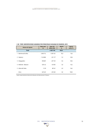 I I I . I M P O R T A C I O N E S 55
ANUARIO ESTADÍSTICO DE COMERCIO EXTERIOR AGRARIO 2015
Masa neta Valor CIF
(t) (Miles USD)
4!403!104 100,0
1 Marítima del Callao 5!493!712 3!359!152 76,3 76,3
2 Salaverry 1!124!806 321!177 7,3 83,6
3 Desaguadero 596!481 247!153 5,6 89,2
4 Mollendo - Matarani 478!122 133!955 3,0 92,2
5 Aérea del Callao 3!129 88!141 2,0 94,2
Otros 623!522 253!526 5,8 100,0
Fuente: Superintendencia Nacional de Aduanas y de Administración Tributaria
C.20 PERÚ: IMPORTACIONES AGRARIAS POR PRINCIPALES ADUANAS DE INGRESO, 2015
Aporte
acum. %
Total
Aduana de ingreso
%
Aporte
 