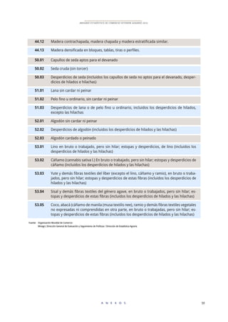 A N E X O S 59
ANUARIO ESTADÍSTICO DE COMERCIO EXTERIOR AGRARIO 2015
	 44.12	 Madera contrachapada, madera chapada y madera estratificada similar.
	 44.13	 Madera densificada en bloques, tablas, tiras o perfiles.
	 50.01 	 Capullos de seda aptos para el devanado
	 50.02	 Seda cruda (sin torcer)
	 50.03	 Desperdicios de seda (incluidos los capullos de seda no aptos para el devanado, desper-
dicios de hilados e hilachas)
	 51.01 	 Lana sin cardar ni peinar
	 51.02	 Pelo fino u ordinario, sin cardar ni peinar
	 51.03	 Desperdicios de lana o de pelo fino u ordinario, incluidos los desperdicios de hilados,
excepto las hilachas
	 52.01	 Algodón sin cardar ni peinar
	 52.02	 Desperdicios de algodón (incluidos los desperdicios de hilados y las hilachas)
	 52.03	 Algodón cardado o peinado
	 53.01 	 Lino en bruto o trabajado, pero sin hilar; estopas y desperdicios, de lino (incluidos los
desperdicios de hilados y las hilachas)
	 53.02	 Cáñamo (cannabis sativa l.) En bruto o trabajado, pero sin hilar; estopas y desperdicios de
cáñamo (incluidos los desperdicios de hilados y las hilachas)
	 53.03	 Yute y demás fibras textiles del líber (excepto el lino, cáñamo y ramio), en bruto o traba-
jados, pero sin hilar; estopas y desperdicios de estas fibras (incluidos los desperdicios de
hilados y las hilachas)
	 53.04	 Sisal y demás fibras textiles del género agave, en bruto o trabajados, pero sin hilar; es-
topas y desperdicios de estas fibras (incluidos los desperdicios de hilados y las hilachas)
	 53.05	 Coco, abacá (cáñamo de manila (musa textilis nee), ramio y demás fibras textiles vegetales
no expresadas ni comprendidas en otra parte, en bruto o trabajadas, pero sin hilar; es-
topas y desperdicios de estas fibras (incluidos los desperdicios de hilados y las hilachas)
Fuente: 	 Organización Mundial de Comercio
	 Minagri, Dirección General de Evaluación y Seguimiento de Políticas / Dirección de Estadística Agraria
 