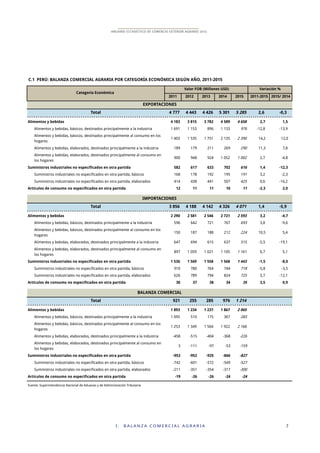 I . B A L A N Z A C O M E R C I A L A G R A R I A 7
ANUARIO ESTADÍSTICO DE COMERCIO EXTERIOR AGRARIO 2015
C.1 PERÚ: BALANZA COMERCIAL AGRARIA POR CATEGORÍA ECONÓMICA SEGÚN AÑO, 2011-2015
2011 2012 2013 2014 2015 2011-2015 2015/ 2014
Total 4!777 4!443 4!426 5!301 5!285 2,6 -0,3
Alimentos y bebidas 4!183 3!815 3!782 4!589 4!658 2,7 1,5
Alimentos y bebidas, básicos, destinados principalmente a la industria 1!691 1!153 896 1!133 976 -12,8 -13,9
Alimentos y bebidas, básicos, destinados principalmente al consumo en los
hogares
1!403 1!535 1!751 2!135 2!390 14,2 12,0
Alimentos y bebidas, elaborados, destinados principalmente a la industria 189 179 211 269 290 11,3 7,8
Alimentos y bebidas, elaborados, destinados principalmente al consumo en
los hogares
900 948 924 1!052 1!002 2,7 -4,8
Suministros industriales no especificados en otra partida 582 617 633 702 616 1,4 -12,3
Suministros industriales no especificados en otra partida, básicos 168 178 192 195 191 3,2 -2,3
Suministros industriales no especificados en otra partida, elaborados 414 438 441 507 425 0,6 -16,2
Artículos de consumo no especificados en otra partida 12 11 11 10 11 -2,3 2,0
Total 3!856 4!188 4!142 4!326 4!071 1,4 -5,9
Alimentos y bebidas 2!290 2!581 2!546 2!721 2!593 3,2 -4,7
Alimentos y bebidas, básicos, destinados principalmente a la industria 596 642 721 767 693 3,8 -9,6
Alimentos y bebidas, básicos, destinados principalmente al consumo en los
hogares
150 187 188 212 224 10,5 5,4
Alimentos y bebidas, elaborados, destinados principalmente a la industria 647 694 615 637 515 -5,5 -19,1
Alimentos y bebidas, elaborados, destinados principalmente al consumo en
los hogares
897 1!059 1!021 1!105 1!161 6,7 5,1
Suministros industriales no especificados en otra partida 1!536 1!569 1!558 1!568 1!443 -1,5 -8,0
Suministros industriales no especificados en otra partida, básicos 910 780 764 744 718 -5,8 -3,5
Suministros industriales no especificados en otra partida, elaborados 626 789 794 824 725 3,7 -12,1
Artículos de consumo no especificados en otra partida 30 37 38 34 35 3,5 0,9
Total 921 255 285 976 1!214
Alimentos y bebidas 1!893 1!234 1!237 1!867 2!065
Alimentos y bebidas, básicos, destinados principalmente a la industria 1!095 510 175 367 283
Alimentos y bebidas, básicos, destinados principalmente al consumo en los
hogares
1!253 1!349 1!564 1!922 2!166
Alimentos y bebidas, elaborados, destinados principalmente a la industria -458 -515 -404 -368 -226
Alimentos y bebidas, elaborados, destinados principalmente al consumo en
los hogares
3 -111 -97 -53 -159
Suministros industriales no especificados en otra partida -953 -952 -925 -866 -827
Suministros industriales no especificados en otra partida, básicos -742 -601 -572 -549 -527
Suministros industriales no especificados en otra partida, elaborados -211 -351 -354 -317 -300
Artículos de consumo no especificados en otra partida -19 -26 -26 -24 -24
Fuente: Superintendencia Nacional de Aduanas y de Administración Tributaria
EXPORTACIONES
IMPORTACIONES
BALANZA COMERCIAL
Categoría Económica
Variación %Valor FOB (Millones USD)
 