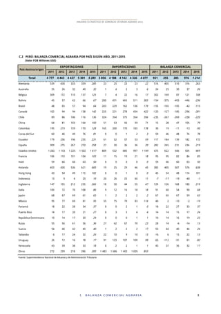 I . B A L A N Z A C O M E R C I A L A G R A R I A 8
ANUARIO ESTADÍSTICO DE COMERCIO EXTERIOR AGRARIO 2015
C.2 PERÚ: BALANZA COMERCIAL AGRARIA POR PAÍS SEGÚN AÑO, 2011-2015
(Valor FOB Millones USD)
2011 2012 2013 2014 2015 2011 2012 2013 2014 2015 2011 2012 2013 2014 2015
Total 4!777 4!443 4!427 5!301 5!285 3!856 4!188 4!142 4!326 4!071 921 255 285 976 1!214
Alemania 539 430 333 339 285 23 25 23 23 22 516 405 310 316 263
Australia 25 26 32 40 32 1 4 2 3 6 24 23 30 37 26
Bélgica 309 172 110 137 125 7 4 22 16 17 302 169 87 121 108
Bolivia 45 57 62 66 67 200 431 465 511 303 -154 -375 -403 -446 -236
Brasil 48 65 57 94 64 203 229 162 136 179 -155 -165 -105 -42 -115
Canadá 102 94 94 138 142 225 221 278 434 422 -123 -127 -185 -296 -281
Chile 89 86 106 116 136 324 354 375 354 356 -235 -267 -269 -238 -220
China 64 81 103 164 150 51 53 56 59 71 13 28 47 105 79
Colombia 195 219 159 170 128 165 200 170 183 178 30 19 -11 -13 -50
Corea del Sur 60 46 49 76 81 0 0 1 2 3 59 46 48 74 78
Ecuador 179 236 196 235 231 61 52 57 53 59 117 184 139 182 172
España 309 275 267 270 258 27 30 36 36 39 282 245 231 234 219
Estados Unidos 1!282 1!153 1!225 1!502 1!617 809 532 685 997 1!149 473 622 540 505 469
Francia 106 110 101 104 103 11 15 19 21 18 95 95 82 84 85
Haití 59 66 60 63 50 0 0 0 0 0 59 66 60 63 50
Holanda 403 430 536 621 683 19 25 29 46 45 383 405 507 576 638
Hong Kong 43 54 49 115 102 0 0 1 0 0 43 54 48 114 101
Indonesia 13 9 6 20 10 20 26 25 60 11 -7 -17 -19 -40 -1
Inglaterra 147 155 212 235 266 18 30 44 55 47 129 126 168 180 219
Italia 100 72 70 108 86 9 12 16 18 18 91 60 54 90 68
Japón 68 67 69 61 65 1 2 2 2 2 67 65 67 59 63
México 95 77 69 81 95 55 75 79 83 114 40 2 -10 -2 -19
Panamá 18 22 28 34 37 0 0 2 1 0 18 22 27 33 37
Puerto Rico 14 17 20 21 27 0 3 5 4 4 14 14 15 17 24
República Dominicana 10 14 17 20 24 0 0 0 1 1 10 14 16 19 23
Rusia 55 56 61 56 36 27 42 67 70 23 28 14 -6 -14 13
Suecia 54 46 42 45 40 1 2 2 2 17 53 44 40 44 24
Tailandia 6 17 24 32 26 22 10 9 10 13 -16 6 15 22 13
Uruguay 26 12 16 18 17 91 123 107 109 99 -65 -112 -91 -91 -82
Venezuela 43 39 38 33 18 0 2 2 1 1 43 37 36 32 17
Otros 272 239 218 286 283 1!483 1!686 1!402 1!035 853
Fuente: Superintendencia Nacional de Aduanas y de Administración Tributaria
BALANZA COMERCIALEXPORTACIONES IMPORTACIONES
País destino/origen
 