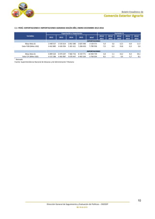 ________________________________________________________________________
Dirección General de Seguimiento y Evaluación de Políticas – DGESEP
M I N A G R I
10
C.1 PERÚ: EXPORTACIONES E IMPORTACIONES AGRARIAS SEGÚN AÑO, ENERO-DICIEMBRE 2012-2016
2012 2013 2014 2015 2016r 2012/
2011
2013/
2012
2014/
2013
2015/
2014
2016/
2015
Masa Neta (t) 2 448 527 2 535 614 2 852 384 2 825 448 3 150 571 5,9 3,6 12,5 -0,9 11,5
Valor FOB (Miles USD) 4 442 889 4 426 504 5 301 421 5 284 693 5 789 936 -7,0 -0,4 19,8 -0,3 9,6
Masa Neta (t) 6 899 524 6 974 347 7 682 716 8 319 771 10 494 739 4,8 1,1 10,2 8,3 26,1
Valor CIF (Miles USD) 4 515 188 4 465 987 4 670 447 4 403 104 4 760 034 8,5 -1,1 4,6 -5,7 8,1
r
Revisada
Fuente: Superintendencia Nacional de Aduanas y de Administración Tributaria
IMPORTACIONES
Variables
Exportación e importación Variación %
EXPORTACIONES
 