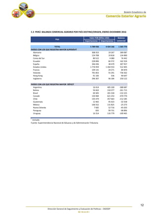 ________________________________________________________________________
Dirección General de Seguimiento y Evaluación de Políticas – DGESEP
M I N A G R I
12
C.3 PERÚ: BALANZA COMERCIAL AGRARIA POR PAÍS DESTINO/ORIGEN, ENERO-DICIEMBRE 2016
Exportaciones Importaciones
TOTAL 5 789 936 4 424 166 1 365 770
PAÍSES CON LOS QUE REGISTRA MAYOR SUPERÁVIT
Alemania 308 353 19 267 289 087
Bélgica 154 708 19 818 134 890
Corea del Sur 80 522 4 080 76 442
Ecuador 228 896 66 572 162 324
España 346 436 38 479 307 957
Estados Unidos 1 776 959 1 264 553 512 405
Francia 109 141 24 271 84 870
Holanda 791 853 55 291 736 562
Hong Kong 91 183 536 90 647
Inglaterra 296 307 46 184 250 122
PAÍSES CON LOS QUE REGISTRA MAYOR DÉFICIT
Argentina 16 414 405 100 -388 687
Bolivia 56 663 318 377 -261 715
Brasil 69 305 201 530 -132 225
Canadá 150 484 621 253 -470 770
Chile 145 479 357 663 -212 185
Guatemala 12 465 45 023 -32 558
México 106 552 131 825 -25 273
Nueva Zelanda 7 682 52 716 -45 033
Paraguay 835 99 731 -98 896
Uruguay 16 314 116 779 -100 465
r
revisada
Fuente: Superintendencia Nacional de Aduanas y de Administración Tributaria
Valor FOB (Miles USD)
País
Balanza
comercial
 