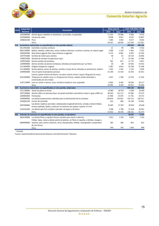 ________________________________________________________________________
Dirección General de Seguimiento y Evaluación de Políticas – DGESEP
M I N A G R I
15
2015 2016 r
2015 2016 r
2202900000 Demás aguas y bebidas no alcohólicas, azucaradas, no gaseadas 11 225 10 698 9 383 9 519
2203000000 Cerveza de malta 8 938 9 817 8 527 10 897
2208202100 Pisco 1 465 1 655 8 217 8 635
Otros 50 457 60 954 112 556 112 921
210 Suministros industriales no especificados en otra partida, básicos 190 639 189 166
0511991000 Cochinilla e insectos similares 21 99 890 4 332
0601100000 Bulbos, cebollas, tubérculos, raíces y bulbos tuberosos, turiones y rizomas, en reposo vegetativo 1 099 1 319 4 362 5 225
1005903000 Maíz blanco gigante (Zea mays amilacea cv gigante) 5 572 6 861 8 397 10 764
1207701000 Semillas de melón para siembra 58 61 16 519 16 840
1209915000 Semillas de tomates (Licopersicum spp.) 7 9 15 146 17 484
1209919000 Demás semillas de hortalizas 342 871 11 772 9 827
1209999000 Demás semillas de plantas herbáceas utilizadas principalmente por sus flores 20 48 10 565 14 453
1211903000 Orégano (Origanum vulgare) 5 587 4 814 10 198 12 358
1211909090 Demás plantas, partes de plantas, semillas y frutos de las utilizadas en perfumería, medicina o para usos insecticidas, paraciticidas o similares, frescos o secos, inclu1 445 1 461 5 125 5 099
1404902000 Tara en polvo (Caesalpinea spinosa) 21 190 21 419 31 354 32 451
4101200000
Cueros y pieles enteros de bovino, con peso unitario menor o igual a 8 kg para los secos,
10 kg para los salados secos y a 16 kg para los frescos, salados verdes (húmedos o
conservados de otro modo)
1 637 1 590 12 754 11 916
5101110000 Lana sin cardar ni peinar, sucia, incluida la lavada en vivo, esquilada 6 663 6 462 18 636 18 117
Otros 10 695 8 203 44 921 30 300
220 Suministros industriales no especificados en otra partida, elaborados 425 135 483 816
1511100000 Aceite de palma en bruto 14 085 34 473 9 590 23 494
2207100000 Alcohol etílico sin desnaturalizar con grado alcohólico volumétrico mayor o igual a 80% vol 68 543 112 117 47 385 74 373
2309902000 Premezclas 11 946 15 675 11 755 19 272
2309909000 Las demás preparaciones utilizadas para la alimentación de los animales 139 810 152 051 133 122 160 311
3203002100 Carmín de cochinilla 552 609 35 148 54 481
4407990000
Las demás maderas aserradas o desbastadas longitudinalmente, cortada o desenrrollada,
incluso cepillada, lijada o unida por los extremos de espesor superior a 6 mm.
32 607 27 507 28 934 24 656
5105391000 Los demás pelo fino cardado o peinado: de alpaca o de llama 3 306 2 785 51 018 35 851
Otros 53 932 35 478 108 181 91 377
630 Artículos de consumo no especificados en otra partida, no duraderos 10 527 9 147
0603199000 Los demás flores y capullos frescos cortados para ramos o adornos 1 811 1 335 8 607 7 331
0604900000
Follaje, hojas, ramas y demás partes de plantas, sin flores ni capullos, y hierbas, musgos y
líquenes, para ramos o adornos, secos, blanqueados, teñidos, impregnados o preparados
de otra forma
183 186 853 922
Otros 450 341 1 067 894
r
revisada
Fuente: Superintendencia Nacional de Aduanas y de Administración Tributaria
Valor FOB (Miles USD)
CGCE
Subpartida
Nacional
Descripción
Masa neta (t)
 