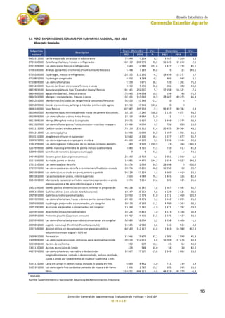 ________________________________________________________________________
Dirección General de Seguimiento y Evaluación de Políticas – DGESEP
M I N A G R I
16
C.6 PERÚ: EXPORTACIONES AGRARIAS POR SUBPARTIDA NACIONAL, 2015-2016
Masa neta toneladas
Var. Var.
2015 2016 % 2015 2016 %
0402911000 Leche evaporada sin azúcar ni edulcorante 72 644 77 254 6,3 4 767 5 209 9,3
0703100000 Cebollas y chalotes, frescos o refrigerados 162 112 208 976 28,9 33 645 31 242 -7,1
0703209000 Los demás ajos frescos o refrigerados 3 843 12 589 227,6 1 477 2 735 85,1
0708100000 Arvejas (guisantes, chicharos)(Pisum sativum)frescas o
refrigeradas
5 248 7 169 36,6 5 21 349,1
0709200000 Espárragos, frescos o refrigerados 129 332 123 292 -4,7 14 454 15 277 5,7
0710801000 Espárragos congelados 8 400 8 388 -0,1 866 945 9,1
0710809000 Las demás hortalizas 5 559 7 677 38,1 720 1 261 75,2
0801220000 Nueces del brasil sin cáscara frescas o secas 4 232 5 450 28,8 266 380 43,0
0803901100 Bananas o plátanos tipo "Cavendish Valery"frescos 191 161 202 037 5,7 17 658 16 321 -7,6
0804400000 Aguacates (paltas), frescas o secas 175 640 194 098 10,5 194 48 -75,2
0804502000 Mangos y mangostanes, frescos o secos 132 105 157 069 18,9 29 607 49 275 66,4
0805201000 Mandarinas (incluidas las tangerinas y satsumas)frescas o
secas
56 833 43 346 -23,7 0 0 --
0805209000 Demás clementinas, wilkings e híbridos similares de agrios 19 232 47 546 147,2 0 0 --
0806100000 Uvas frescas 307 987 285 559 -7,3 90 457 90 782 0,4
0810400000 Arándanos rojos, mirtilos y demás frutos del genero Vaccinium, 10 210 27 240 166,8 2 110 4 077 93,2
0810909000 Los demás frutas u otros frutos frescos 15 310 18 684 22,0 1 1 -13,0
0811909100 Mango (Mangifera indica l)congelado 29 675 31 437 5,9 3 848 2 375 -38,3
0811909900 Los demás frutas y otros frutos, sin cocer o cocidos en agua o
vapor congelados
13 466 14 094 4,7 726 820 13,0
0901119000 Café sin tostar, sin descafeinar 174 139 239 312 37,4 20 495 30 564 49,1
0904211090 Los demás páprika 16 998 23 099 35,9 1 697 1 961 15,5
0910110000 Jengibre sin triturar ni pulverizar 10 662 14 330 34,4 1 077 1 677 55,7
1008509000 Los demás quinua, excepto para siembra 41 404 44 339 7,1 3 936 3 444 -12,5
1104299000 Los demás granos trabajados de los demás cereales excepto
de cebada
483 6 520 1 250,9 23 264 1 066,9
1207999900 Demás nueces y almendra de palma incluso quebrantada 3 880 6 733 73,5 710 413 -41,9
1209915000 Semillas de tomates (Licopersicum spp.) 7 9 41,3 2 2 44,1
1404902000 Tara en polvo (Caesalpinea spinosa) 21 190 21 419 1,1 2 051 2 019 -1,6
1511100000 Aceite de palma en bruto 14 085 34 473 144,7 2 014 9 027 348,2
1701140000 Las demás azúcar de caña 51 676 72 069 39,5 28 098 0 -100,0
1701999000 Las demás azúcares de caña o remolacha refinados en estado
sólido
33 276 49 233 48,0 10 952 30 -99,7
1801001900 Los demás cacao crudo en grano, entero o partido 56 529 57 324 1,4 3 560 4 419 24,1
1801002000 Cacao tostado en grano, entero o partido 2 603 4 589 76,3 1 845 326 -82,4
1804001200 Manteca de cacao con un índice de acidezexpresado en acido
oleico superior a 1% pero inferior o igual a 1.65%
3 874 5 214 34,6 365 125 -65,6
1902190000 Demás pastas alimenticias sin cocer, rellenar ni preparar de
otra forma
46 538 50 147 7,8 2 567 4 947 92,7
1905310000 Galletas dulces (con adición de edulcorante) 19 247 20 364 5,8 1 629 2 121 30,1
1905901000 Galletas saladas o aromatizadas 10 053 13 776 37,0 1 211 2 468 103,9
2001909000 Las demás hortalizas, frutas y demás partes comestibles de
plantas, preparadas o conservadas en vinagre o en acido
28 102 28 476 1,3 3 442 2 895 -15,9
2005600000 Espárragos preparados o conservados, sin congelar 39 520 35 135 -11,1 4 700 3 267 -30,5
2005700000 Aceitunas preparadas o conservadas, sin congelar 13 744 13 342 -2,9 1 471 1 192 -19,0
2005991000 Alcachofas (alcauciles)preparadas 33 526 35 861 7,0 4 573 6 348 38,8
2005992000 Pimiento piquillo (Capsicum annuum) 19 762 24 410 23,5 2 575 3 427 33,1
2005999000 Las demás hortalizas preparadas o conservadas sin congelar 50 889 52 004 2,2 6 538 6 468 -1,1
2009892000 Jugo de maracuyá (Parchita)(Passiflora edulis) 11 585 12 580 8,6 546 534 -2,2
2207100000 Alcohol etílico sin desnaturalizar con grado alcohólico
volumétrico mayor o igual a 80% vol
68 543 112 117 63,6 2 843 14 580 412,8
2309902000 Premezclas 11 946 15 675 31,2 1 095 1 598 45,9
2309909000 Las demás preparaciones utilizadas para la alimentación de 139 810 152 051 8,8 10 289 17 476 69,9
3203002100 Carmín de cochinilla 552 609 10,3 45 64 42,0
3301130000 Aceites esenciales de limón 439 588 34,0 16 30 82,2
4407990000 Las demás maderas aserradas o desbastadas
longitudinalmente, cortada o desenrrollada, incluso cepillada,
lijada o unida por los extremos de espesor superior a 6 mm.
32 607 27 507 -15,6 2 349 2 662 13,3
5101110000 Lana sin cardar ni peinar, sucia, incluida la lavada en vivo, 6 663 6 462 -3,0 711 739 3,9
5105391000 Los demás pelo fino cardado o peinado: de alpaca o de llama 3 306 2 785 -15,7 205 245 19,5
Otros 514 821 496 111 -3,6 44 333 41 279 -6,9
r
revisada
Fuente: Superintendencia Nacional de Aduanas y de Administración Tributaria
DiciembreSubpartida
nacional
Descripcion
Enero -Diciembre
 