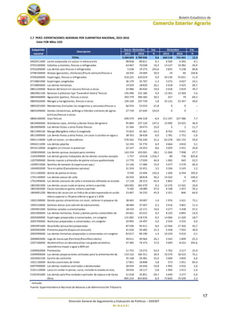 ________________________________________________________________________
Dirección General de Seguimiento y Evaluación de Políticas – DGESEP
M I N A G R I
17
Valor FOB Miles USD
Var. Var.
2015 2016 % 2015 2016 %
5 284 693 5 789 936 9,6 660 118 741 441 12,3
0402911000 Leche evaporada sin azúcar ni edulcorante 98 838 89 811 -9,1 6 569 6 302 -4,1
0703100000 Cebollas y chalotes, frescos o refrigerados 63 467 70 028 10,3 13 127 10 382 -20,9
0703209000 Los demás ajos frescos o refrigerados 5 638 19 373 243,6 2 835 5 238 84,8
0708100000 Arvejas (guisantes, chicharos)(Pisum sativum)frescas o
refrigeradas
18 392 24 069 30,9 19 40 104,8
0709200000 Espárragos, frescos o refrigerados 416 225 420 019 0,9 50 130 55 651 11,0
0710801000 Espárragos congelados 36 179 35 707 -1,3 3 272 4 027 23,1
0710809000 Las demás hortalizas 14 929 18 820 26,1 2 018 3 425 69,7
0801220000 Nueces del brasil sin cáscara frescas o secas 33 986 40 450 19,0 2 018 2 819 39,7
0803901100 Bananas o plátanos tipo "Cavendish Valery"frescos 145 096 152 186 4,9 13 391 12 369 -7,6
0804400000 Aguacates (paltas), frescas o secas 303 779 396 583 30,5 257 79 -69,3
0804502000 Mangos y mangostanes, frescos o secos 194 169 197 739 1,8 35 132 52 347 49,0
0805201000 Mandarinas (incluidas las tangerinas y satsumas)frescas o
secas
66 554 52 019 -21,8 0 0 --
0805209000 Demás clementinas, wilkings e híbridos similares de agrios
(cítricos)frescos o secos
27 739 67 645 143,9 0 0 --
0806100000 Uvas frescas 690 379 646 318 -6,4 211 197 227 386 7,7
0810400000 Arándanos rojos, mirtilos y demás frutos del genero 95 804 237 120 147,5 14 990 22 022 46,9
0810909000 Los demás frutas u otros frutos frescos 31 566 39 473 25,0 3 2 -11,7
0811909100 Mango (Mangifera indica l)congelado 72 832 65 361 -10,3 8 762 4 451 -49,2
0811909900 Los demás frutas y otros frutos, sin cocer o cocidos en agua o
vapor congelados
38 763 38 428 -0,9 1 781 1 752 -1,6
0901119000 Café sin tostar, sin descafeinar 576 562 756 240 31,2 63 278 101 155 59,9
0904211090 Los demás páprika 52 193 55 770 6,9 4 664 4 810 3,1
0910110000 Jengibre sin triturar ni pulverizar 22 147 24 053 8,6 2 029 2 451 20,8
1008509000 Los demás quinua, excepto para siembra 143 334 103 001 -28,1 11 066 7 998 -27,7
1104299000 Los demás granos trabajados de los demás cereales excepto
de cebada
1 757 19 618 1 016,7 80 736 825,8
1207999900 Demás nueces y almendra de palma incluso quebrantada 11 770 17 059 44,9 1 992 945 -52,5
1209915000 Semillas de tomates (Licopersicum spp.) 15 146 17 484 15,4 3 477 5 579 60,4
1404902000 Tara en polvo (Caesalpinea spinosa) 31 354 32 451 3,5 3 106 3 145 1,2
1511100000 Aceite de palma en bruto 9 590 23 494 145,0 1 269 6 294 395,9
1701140000 Las demás azúcar de caña 26 550 38 818 46,2 14 562 0 -100,0
1701999000 Las demás azúcares de caña o remolacha refinados en estado
sólido
17 118 28 313 65,4 5 862 17 -99,7
1801001900 Los demás cacao crudo en grano, entero o partido 183 092 183 479 0,2 12 276 13 501 10,0
1801002000 Cacao tostado en grano, entero o partido 9 182 18 089 97,0 6 148 1 457 -76,3
1804001200 Manteca de cacao con un índice de acidezexpresado en acido
oleico superior a 1% pero inferior o igual a 1.65%
23 467 34 235 45,9 2 351 846 -64,0
1902190000 Demás pastas alimenticias sin cocer, rellenar ni preparar de
otra forma
38 465 39 007 1,4 1 976 3 421 73,1
1905310000 Galletas dulces (con adición de edulcorante) 38 484 37 607 -2,3 3 416 3 801 11,3
1905901000 Galletas saladas o aromatizadas 18 534 22 171 19,6 2 277 3 358 47,5
2001909000 Las demás hortalizas, frutas y demás partes comestibles de
plantas, preparadas o conservadas en vinagre o en acido
64 661 65 015 0,5 8 103 6 893 -14,9
2005600000 Espárragos preparados o conservados, sin congelar 131 065 118 576 -9,5 14 060 11 429 -18,7
2005700000 Aceitunas preparadas o conservadas, sin congelar 24 995 24 497 -2,0 2 554 2 555 0,0
2005991000 Alcachofas (alcauciles)preparadas 87 596 95 411 8,9 12 044 17 302 43,7
2005992000 Pimiento piquillo (Capsicum annuum) 41 620 50 485 21,3 5 428 7 055 30,0
2005999000 Las demás hortalizas preparadas o conservadas sin congelar 83 017 84 190 1,4 10 224 9 910 -3,1
2009892000 Jugo de maracuyá (Parchita)(Passiflora edulis) 39 611 49 964 26,1 2 543 1 899 -25,3
2207100000 Alcohol etílico sin desnaturalizar con grado alcohólico
volumétrico mayor o igual a 80% vol
47 385 74 373 57,0 2 094 8 222 292,6
2309902000 Premezclas 11 755 19 272 63,9 1 762 2 217 25,9
2309909000 Las demás preparaciones utilizadas para la alimentación de 133 122 160 311 20,4 10 579 18 522 75,1
3203002100 Carmín de cochinilla 35 148 54 481 55,0 3 609 3 850 6,6
3301130000 Aceites esenciales de limón 17 821 18 848 5,8 573 1 051 83,4
4407990000 Las demás maderas aserradas o desbastadas 28 934 24 656 -14,8 1 992 2 032 2,0
5101110000 Lana sin cardar ni peinar, sucia, incluida la lavada en vivo,
esquilada
18 636 18 117 -2,8 1 944 1 913 -1,6
5105391000 Los demás pelo fino cardado o peinado: de alpaca o de llama 51 018 35 851 -29,7 3 449 3 277 -5,0
Otros 895 233 833 850 -6,9 73 830 75 509 2,3
r
revisada
Fuente: Superintendencia Nacional de Aduanas y de Administración Tributaria
TOTAL
C.7 PERÚ: EXPORTACIONES AGRARIAS POR SUBPARTIDA NACIONAL, 2015-2016
Subpartida
nacional
Descripcion
Enero -Diciembre Diciembre
 