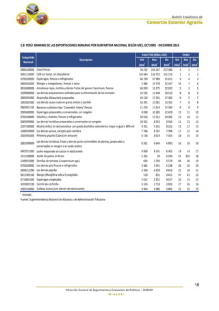 ________________________________________________________________________
Dirección General de Seguimiento y Evaluación de Políticas – DGESEP
M I N A G R I
18
Oct
2016r
Nov
2016r
Dic
2016r
Oct
2016r
Nov
2016r
Dic
2016r
0806100000 Uvas frescas 56 232 156 167 227 386 3 1 1
0901119000 Café sin tostar, sin descafeinar 116 943 116 755 101 155 1 2 2
0709200000 Espárragos, frescos o refrigerados 46 749 47 989 55 651 4 4 3
0804502000 Mangos y mangostanes, frescos o secos 2 484 14 729 52 347 33 7 4
0810400000 Arándanos rojos, mirtilos y demás frutos del genero Vaccinium, frescos 68 839 52 275 22 022 2 3 5
2309909000 Las demás preparaciones utilizadas para la alimentación de los animales 14 532 13 448 18 522 8 8 6
2005991000 Alcachofas (Alcauciles) preparadas 19 119 17 391 17 302 6 5 7
1801001900 Los demás cacao crudo en grano, entero o partido 16 391 15 081 13 501 7 6 8
0803901100 Bananas o plátanos tipo "Cavendish Valery" frescos 11 254 11 614 12 369 9 9 9
2005600000 Espárragos preparados o conservados, sin congelar 8 838 10 285 11 429 15 11 10
0703100000 Cebollas y chalotes, frescos o refrigerados 10 416 11 312 10 382 12 10 11
2005999000 Las demás hortalizas preparadas o conservadas sin congelar 10 421 8 553 9 910 11 13 12
2207100000 Alcohol etílico sin desnaturalizar con grado alcohólico volumétrico mayor o igual a 80% vol 9 351 5 331 8 222 13 17 13
1008509000 Los demás quinua, excepto para siembra 7 766 8 767 7 998 17 12 14
2005992000 Pimiento piquillo (Capsicum annuum) 6 158 8 019 7 055 18 15 15
2001909000
Las demás hortalizas, frutas y demás partes comestibles de plantas, preparadas o
conservadas en vinagre o en acido acético
8 261 6 644 6 893 16 16 16
0402911000 Leche evaporada sin azúcar ni edulcorante 9 068 8 141 6 302 14 14 17
1511100000 Aceite de palma en bruto 5 355 34 6 294 21 234 18
1209915000 Semillas de tomates (Licopersicum spp.) 693 1 703 5 579 84 36 19
0703209000 Los demás ajos frescos o refrigerados 3 381 3 931 5 238 26 20 20
0904211090 Los demás páprika 3 396 4 659 4 810 25 18 21
0811909100 Mango (Mangifera indica l) congelado 510 831 4 451 97 63 22
0710801000 Espárragos congelados 5 632 2 952 4 027 20 23 23
3203002100 Carmín de cochinilla 3 324 2 718 3 850 27 26 24
1905310000 Galletas dulces (con adición de edulcorante) 4 904 3 080 3 801 22 22 25
r
revisada
Fuente: Superintendencia Nacional de Aduanas y de Administración Tributaria
C.8 PERÚ: RANKING DE LAS EXPORTACIONES AGRARIAS POR SUBPARTIDA NACIONAL SEGÚN MES, OCTUBRE - DICIEMBRE 2016
Valor FOB (Miles USD) Orden
Descripcion
Subpartida
Nacional
 