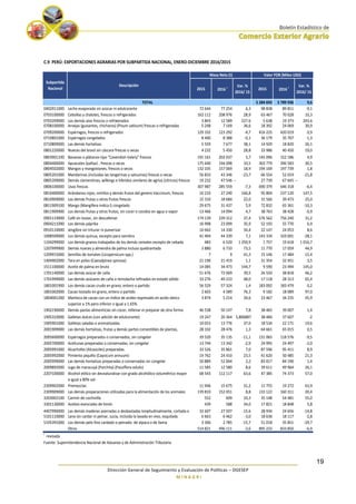 ________________________________________________________________________
Dirección General de Seguimiento y Evaluación de Políticas – DGESEP
M I N A G R I
19
C.9 PERÚ: EXPORTACIONES AGRARIAS POR SUBPARTIDA NACIONAL, ENERO-DICIEMBRE 2016/2015
2015 2016 r Var. %
2016/ 15
2015 2016 r Var. %
2016/ 15
5 284 693 5 789 936 9,6
0402911000 Leche evaporada sin azúcar ni edulcorante 72 644 77 254 6,3 98 838 89 811 -9,1
0703100000 Cebollas y chalotes, frescos o refrigerados 162 112 208 976 28,9 63 467 70 028 10,3
0703209000 Los demás ajos frescos o refrigerados 3 843 12 589 227,6 5 638 19 373 243,6
0708100000 Arvejas (guisantes, chicharos) (Pisum sativum) frescas o refrigeradas 5 248 7 169 36,6 18 392 24 069 30,9
0709200000 Espárragos, frescos o refrigerados 129 332 123 292 -4,7 416 225 420 019 0,9
0710801000 Espárragos congelados 8 400 8 388 -0,1 36 179 35 707 -1,3
0710809000 Las demás hortalizas 5 559 7 677 38,1 14 929 18 820 26,1
0801220000 Nueces del brasil sin cáscara frescas o secas 4 232 5 450 28,8 33 986 40 450 19,0
0803901100 Bananas o plátanos tipo "Cavendish Valery" frescos 191 161 202 037 5,7 145 096 152 186 4,9
0804400000 Aguacates (paltas) , frescas o secas 175 640 194 098 10,5 303 779 396 583 30,5
0804502000 Mangos y mangostanes, frescos o secos 132 105 157 069 18,9 194 169 197 739 1,8
0805201000 Mandarinas (incluidas las tangerinas y satsumas) frescas o secas 56 833 43 346 -23,7 66 554 52 019 -21,8
0805209000 Demás clementinas, wilkings e híbridos similares de agrios (cítricos) frescos o secos19 232 47 546 -- 27 739 67 645 --
0806100000 Uvas frescas 307 987 285 559 -7,3 690 379 646 318 -6,4
0810400000 Arándanos rojos, mirtilos y demás frutos del genero Vaccinium, frescos 10 210 27 240 166,8 95 804 237 120 147,5
0810909000 Los demás frutas u otros frutos frescos 15 310 18 684 22,0 31 566 39 473 25,0
0811909100 Mango (Mangifera indica l) congelado 29 675 31 437 5,9 72 832 65 361 -10,3
0811909900 Los demás frutas y otros frutos, sin cocer o cocidos en agua o vapor
congelados
13 466 14 094 4,7 38 763 38 428 -0,9
0901119000 Café sin tostar, sin descafeinar 174 139 239 312 37,4 576 562 756 240 31,2
0904211090 Los demás páprika 16 998 23 099 35,9 52 193 55 770 6,9
0910110000 Jengibre sin triturar ni pulverizar 10 662 14 330 34,4 22 147 24 053 8,6
1008509000 Los demás quinua, excepto para siembra 41 404 44 339 7,1 143 334 103 001 -28,1
1104299000 Los demás granos trabajados de los demás cereales excepto de cebada 483 6 520 1 250,9 1 757 19 618 1 016,7
1207999900 Demás nueces y almendra de palma incluso quebrantada 3 880 6 733 73,5 11 770 17 059 44,9
1209915000 Semillas de tomates (Licopersicum spp.) 7 9 41,3 15 146 17 484 15,4
1404902000 Tara en polvo (Caesalpinea spinosa) 21 190 21 419 1,1 31 354 32 451 3,5
1511100000 Aceite de palma en bruto 14 085 34 473 144,7 9 590 23 494 145,0
1701140000 Las demás azúcar de caña 51 676 72 069 39,5 26 550 38 818 46,2
1701999000 Las demás azúcares de caña o remolacha refinados en estado sólido 33 276 49 233 48,0 17 118 28 313 65,4
1801001900 Los demás cacao crudo en grano, entero o partido 56 529 57 324 1,4 183 092 183 479 0,2
1801002000 Cacao tostado en grano, entero o partido 2 603 4 589 76,3 9 182 18 089 97,0
1804001200 Manteca de cacao con un índice de acidez expresado en acido oleico
superior a 1% pero inferior o igual a 1.65%
3 874 5 214 34,6 23 467 34 235 45,9
1902190000 Demás pastas alimenticias sin cocer, rellenar ni preparar de otra forma 46 538 50 147 7,8 38 465 39 007 1,4
1905310000 Galletas dulces (con adición de edulcorante) 19 247 20 364 5,806887 38 484 37 607 -2
1905901000 Galletas saladas o aromatizadas 10 053 13 776 37,0 18 534 22 171 19,6
2001909000 Las demás hortalizas, frutas y demás partes comestibles de plantas,
preparadas o conservadas en vinagre o en acido acético
28 102 28 476 1,3 64 661 65 015 0,5
2005600000 Espárragos preparados o conservados, sin congelar 39 520 35 135 -11,1 131 065 118 576 -9,5
2005700000 Aceitunas preparadas o conservadas, sin congelar 13 744 13 342 -2,9 24 995 24 497 -2,0
2005991000 Alcachofas (Alcauciles) preparadas 33 526 35 861 7,0 87 596 95 411 8,9
2005992000 Pimiento piquillo (Capsicum annuum) 19 762 24 410 23,5 41 620 50 485 21,3
2005999000 Las demás hortalizas preparadas o conservadas sin congelar 50 889 52 004 2,2 83 017 84 190 1,4
2009892000 Jugo de maracuyá (Parchita) (Passiflora edulis) 11 585 12 580 8,6 39 611 49 964 26,1
2207100000 Alcohol etílico sin desnaturalizar con grado alcohólico volumétrico mayor
o igual a 80% vol
68 543 112 117 63,6 47 385 74 373 57,0
2309902000 Premezclas 11 946 15 675 31,2 11 755 19 272 63,9
2309909000 Las demás preparaciones utilizadas para la alimentación de los animales 139 810 152 051 8,8 133 122 160 311 20,4
3203002100 Carmín de cochinilla 552 609 10,3 35 148 54 481 55,0
3301130000 Aceites esenciales de limón 439 588 34,0 17 821 18 848 5,8
4407990000 Las demás maderas aserradas o desbastadas longitudinalmente, cortada o 32 607 27 507 -15,6 28 934 24 656 -14,8
5101110000 Lana sin cardar ni peinar, sucia, incluida la lavada en vivo, esquilada 6 663 6 462 -3,0 18 636 18 117 -2,8
5105391000 Los demás pelo fino cardado o peinado: de alpaca o de llama 3 306 2 785 -15,7 51 018 35 851 -29,7
Otros 514 821 496 111 -3,6 895 233 833 850 -6,9
r
revisada
Fuente: Superintendencia Nacional de Aduanas y de Administración Tributaria
TOTAL
Masa Neta (t) Valor FOB (Miles USD)
Subpartida
Nacional
Descripción
 