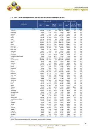 ________________________________________________________________________
Dirección General de Seguimiento y Evaluación de Políticas – DGESEP
M I N A G R I
20
C.10 PERÚ: EXPORTACIONES AGRARIAS POR PAÍS DESTINO, ENERO-DICIEMBRE 2016/2015
2015 2016 r Var. %
2016/ 15
2015 2016 r Var. %
2016/ 15
Part. %
2016
5 284 693 5 789 936 9,6 100,0
Alemania 108 838 117 391 7,9 285 231 308 353 8,1 5,3
Argentina 5 491 6 875 25,2 12 820 16 414 28,0 0,3
Australia 9 008 9 816 9,0 31 976 33 011 3,2 0,6
Bélgica 47 973 64 163 33,7 125 237 154 708 23,5 2,7
Bolivia 34 536 27 406 -20,6 67 105 56 663 -15,6 1,0
Brasil 31 734 33 192 4,6 63 910 69 305 8,4 1,2
Canadá 59 102 65 322 10,5 141 533 150 484 6,3 2,6
Chile 156 882 175 646 12,0 136 204 145 479 6,8 2,5
China 64 309 55 227 -14,1 149 663 116 661 -22,1 2,0
Colombia 138 680 220 259 58,8 127 821 174 529 36,5 3,0
Corea del Sur 34 466 33 354 -3,2 80 987 80 522 -0,6 1,4
Costa Rica 7 946 11 178 40,7 15 023 20 894 39,1 0,4
Dinamarca 5 487 5 329 -2,9 19 879 22 961 15,5 0,4
Ecuador 254 438 235 747 -7,3 231 174 228 896 -1,0 4,0
El Salvador 2 726 4 251 55,9 4 681 7 266 55,2 0,1
Emiratos Árabes Unidos 2 362 4 423 87,2 4 973 7 958 60,0 0,1
España 126 014 189 507 50,4 257 741 346 436 34,4 6,0
Estados Unidos 793 498 834 775 5,2 1 617 092 1 776 959 9,9 30,7
Estonia 3 163 2 284 -27,8 9 855 6 937 -29,6 0,1
Finlandia 5 832 9 517 63,2 6 096 8 456 38,7 0,1
Francia 28 580 36 791 28,7 103 102 109 141 5,9 1,9
Grecia 1 612 2 194 36,1 4 585 6 114 33,3 0,1
Guatemala 4 164 5 566 33,7 9 402 12 465 32,6 0,2
Haití 45 107 48 900 8,4 49 871 44 671 -10,4 0,8
Holanda 373 938 445 608 19,2 682 520 791 853 16,0 13,7
Honduras 11 087 11 275 1,7 9 810 10 390 5,9 0,2
Hong Kong 43 340 37 382 -13,7 101 629 91 183 -10,3 1,6
India 3 020 4 483 48,5 7 974 7 402 -7,2 0,1
Indonesia 4 809 7 071 47,1 9 749 13 940 43,0 0,2
Inglaterra 111 055 122 084 9,9 266 360 296 307 11,2 5,1
Irlanda 5 210 4 419 -15,2 8 938 8 200 -8,2 0,1
Italia 23 175 29 611 27,8 86 035 91 920 6,8 1,6
Japón 19 789 21 062 6,4 64 560 61 181 -5,2 1,1
Malasia 1 405 4 037 187,3 3 616 11 295 212,4 0,2
México 51 881 47 692 -8,1 95 053 106 552 12,1 1,8
Nicaragua 10 701 15 587 45,7 8 784 14 018 59,6 0,2
Nueva Zelanda 2 322 2 430 4,6 7 699 7 682 -0,2 0,1
Panamá 26 685 31 520 18,1 37 115 48 733 31,3 0,8
Polonia 806 2 422 200,5 2 302 6 149 167,1 0,1
Puerto Rico 18 014 20 122 11,7 27 466 29 352 6,9 0,5
República Dominicana 17 956 20 494 14,1 24 180 27 255 12,7 0,5
Rusia 20 164 17 981 -10,8 35 857 34 777 -3,0 0,6
Singapur 2 425 1 990 -17,9 5 807 6 290 8,3 0,1
Suecia 12 474 13 849 11,0 40 411 46 619 15,4 0,8
Suiza 1 744 2 636 51,1 5 503 7 236 31,5 0,1
Tailandia 13 894 10 751 -22,6 26 165 21 059 -19,5 0,4
Taiwán 4 240 3 634 -14,3 11 130 9 475 -14,9 0,2
Uruguay 6 658 6 417 -3,6 17 194 16 314 -5,1 0,3
Venezuela 7 765 8 981 15,7 18 256 15 204 -16,7 0,3
Viet Nam 8 002 6 780 -15,3 25 659 17 836 -30,5 0,3
Otros 50 939 51 142 0,4 98 958 86 431 -12,7 1,5
r
revisada
Fuente: Superintendencia Nacional de Aduanas y de Administración Tributaria
Masa Neta (t)
País destino
Valor FOB (Miles USD)
TOTAL
 