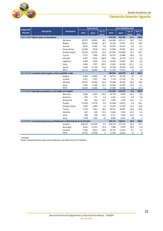 ________________________________________________________________________
Dirección General de Seguimiento y Evaluación de Políticas – DGESEP
M I N A G R I
22
2015 2016 r Var. %
2016/
2015 2016 r Var. %
2016/
Part. %
2016
0901119000Café sin tostar, sin descafeinar 576 562 756 240 31,2 100,0
Alemania 49 973 59 062 18,2 162 698 193 111 18,7 25,5
Bélgica 18 837 23 488 24,7 65 230 79 953 22,6 10,6
Canadá 8 635 9 463 9,6 33 253 35 233 6,0 4,7
Corea del Sur 10 299 9 030 -12,3 31 996 26 781 -16,3 3,5
Estados Unidos 42 539 65 014 52,8 147 284 216 800 47,2 28,7
Francia 5 272 7 084 34,4 16 257 22 468 38,2 3,0
Holanda 2 407 4 832 100,8 7 865 16 730 112,7 2,2
Inglaterra 4 499 6 165 37,0 16 469 22 805 38,5 3,0
Italia 3 606 7 957 120,7 11 081 24 505 121,1 3,2
Suecia 9 348 11 349 21,4 33 138 40 430 22,0 5,3
Otros 18 724 35 866 92 51 293 77 424 51 10
1801001900Losdemascacao en grano, entero o partido, crudo 183 092 183 479 0,2 100,0
Bélgica 9 603 13 006 35 30 731 39 738 29 22
Canadá 2 311 5 957 158 7 718 17 793 131 10
Holanda 24 927 19 096 -23,4 79 698 60 548 -24,0 33,0
Italia 5 034 4 399 -12,6 16 946 14 920 -12,0 8,1
Otros 14 654 14 866 1,5 47 998 50 480 5,2 27,5
2005600000Espárragospreparadoso conservados, sin congelar 131 065 118 576 -9,5 100,0
Alemania 5 454 3 027 -44,5 16 776 9 694 -42,2 8,2
Australia 722 711 -1,5 2 181 2 112 -3,2 1,8
Dinamarca 947 833 -12,1 1 494 1 292 -13,5 1,1
España 12 469 13 274 6,5 41 608 42 811 2,9 36,1
Estados Unidos 5 992 6 085 1,6 15 624 17 530 12,2 14,8
Francia 9 776 7 961 -18,6 39 351 35 097 -10,8 29,6
Holanda 923 449 -51,4 3 664 1 625 -55,7 1,4
Italia 698 799 14,5 2 277 2 560 12,4 2,2
Otros 2 538 1 995 -21 8 089 5 857 -28 5
2309909000Lasdemáspreparacionesutilizadasparalaalimentación de losanimales 133 122 160 311 20,4 100,0
Ecuador 108 334 118 620 9,5 104 274 127 178 22,0 79,3
Nicaragua 9 032 11 323 25,4 7 089 9 258 30,6 5,8
Panamá 9 704 8 653 -10,8 10 735 11 674 8,7 7,3
Otros 12 741 13 456 6 11 024 12 201 11 8
r
revisada
Fuente: Superintendencia Nacional de Aduanas y de Administración Tributaria
Subpartida
Nacional
Descripción Paísdestino
Masaneta(t) Valor FOB(MilesUSD)
 