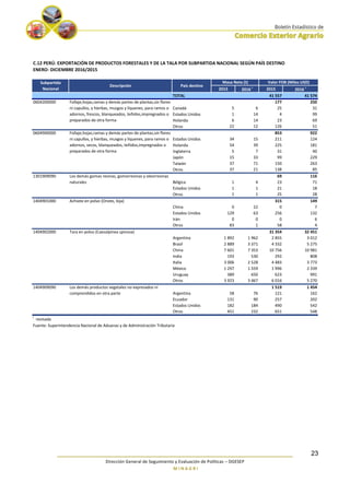 ________________________________________________________________________
Dirección General de Seguimiento y Evaluación de Políticas – DGESEP
M I N A G R I
23
2015 2016 r
2015 2016 r
TOTAL 41 557 41 574
0604200000 177 250
Canadá 5 6 25 31
Estados Unidos 1 14 4 99
Holanda 6 14 23 69
Otros 22 12 126 51
0604900000 853 922
Estados Unidos 34 15 211 124
Holanda 54 39 225 181
Inglaterra 5 7 31 40
Japón 15 33 99 229
Taiwán 37 71 150 263
Otros 37 21 138 85
1301909090 69 116
Bélgica 1 4 23 71
Estados Unidos 1 1 21 18
Otros 1 1 25 28
1404901000 315 149
China 0 22 0 7
Estados Unidos 129 63 256 132
Irán 0 0 0 6
Otros 83 1 58 4
1404902000 31 354 32 451
Argentina 1 892 1 962 2 855 3 012
Brasil 2 889 3 371 4 332 5 275
China 7 601 7 353 10 756 10 981
India 193 530 292 808
Italia 3 006 2 528 4 483 3 773
México 1 297 1 559 1 996 2 339
Uruguay 389 650 623 991
Otros 3 923 3 467 6 016 5 270
1404909090 1 519 1 454
Argentina 58 76 121 162
Ecuador 131 90 257 202
Estados Unidos 182 184 490 542
Otros 451 232 651 548
r
revisada
Fuente: Superintendencia Nacional de Aduanas y de Administración Tributaria
C.12 PERÚ: EXPORTACIÓN DE PRODUCTOS FORESTALES Y DE LA TALA POR SUBPARTIDA NACIONAL SEGÚN PAÍS DESTINO
País destinoDescripción
Subpartida
Nacional
Masa Neta (t) Valor FOB (Miles USD)
ENERO- DICIEMBRE 2016/2015
Achiote en polvo (Onoto, bija)
Tara en polvo (Caesalpinea spinosa)
Los demás productos vegetales no expresados ni
comprendidos en otra parte
Follaje,hojas,ramas y demás partes de plantas,sin flores
ni capullos, y hierbas, musgos y líquenes, para ramos o
adornos, frescos, blanqueados, teñidos,impregnados o
preparados de otra forma
Follaje,hojas,ramas y demás partes de plantas,sin flores
ni capullos, y hierbas, musgos y líquenes, para ramos o
adornos, secos, blanqueados, teñidos,impregnados o
preparados de otra forma
Los demás gomas resinas, gomorresinas y oleorresinas
naturales
 