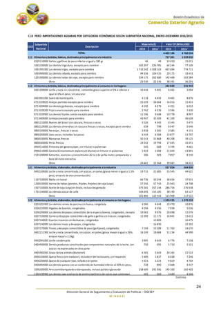 ________________________________________________________________________
Dirección General de Seguimiento y Evaluación de Políticas – DGESEP
M I N A G R I
24
2015 2016 r
2015 2016 r
4 403 104 4 760 034
111 Alimentosybebidas, básicos, destinadosprincipalmente alaindustria 757 381 1 039 850
0105110000Gallos y gallinas de peso inferior o igual a 185 gr 46 49 13 410 15 011
1001190000Los demás trigo duro, excepto para siembra 165 397 236 785 66 244 77 109
1001991000Los demás trigos, excepto para siembra 1 710 242 3 308 163 467 694 774 711
1003900000Las demás cebada, excepto para siembra 94 336 106 535 29 175 33 433
1201900000Las demás habas de soya, excepto para siembra 334 175 262 680 142 468 103 384
Otros 23 530 22 336 38 391 36 203
112 Alimentosybebidas, básicos, destinadosprincipalmente al consumo en loshogares 242 830 231 943
0401200000Leche y nata sin concentrar, contenido graso superior al 1% e inferior o
igual al 6% en peso, sin azucarar
10 416 5 401 6 462 3 094
0403901000Suero de mantequilla 4 118 4 493 9 465 8 870
0713109020Arvejas partidas excepto para siembra 23 229 24 664 16 016 15 453
0713209000Los demás garbanzos, excepto para siembra 4 192 4 279 4 351 6 033
0713339200Frijol canario excepto para siembra 2 762 4 539 3 596 7 430
0713339900Los demás frijoles común excepto para siembra 11 196 9 648 10 778 8 997
0713409000Lentejas excepto para siembra 43 947 35 309 41 109 36 628
0801210000Nueces del brasil con cáscara, frescas o secas 5 526 4 342 6 343 5 475
0802129000Los demás almendras sin cáscara frescas o secas, excepto para siembra 639 798 6 647 5 646
0805100000Naranjas , frescas o secas 2 818 3 381 3 585 4 131
0806200000Uvas secas, incluidas las pasas 6 544 6 368 13 877 13 707
0808100000Manzanas frescas 50 143 51 868 40 208 39 125
0808300000Peras frescas 19 242 19 794 17 445 16 451
0904110000Pimienta del genero piper, sin triturar ni pulverizar 545 668 3 744 4 461
0906110000Canela (Cinnamomum zeylanicum blume)sin triturar ni pulverizar 1 423 1 508 11 659 13 891
2101200000Extractos, esencias y concentrados de te o de yerba mate y preparados a
base de estos extractos
306 303 7 857 8 130
Otros 24 461 22 364 39 687 34 422
121 Alimentosybebidas, elaborados, destinadosprincipalmente alaindustria 557 054 564 836
0402109000Leche y nata concentrada, con azúcar, en polvo,(grasa menor o igual a 1.5%
peso, envases de otra presentación)
19 715 21 685 53 545 44 621
1107100000Malta sin tostar 66 736 50 244 38 654 37 921
1208100000Harina de habas (porotos, frijoles, frejoles)de soja (soya) 57 356 57 743 25 943 24 708
1507100000Aceite de soja (soya)en bruto, incluso desgomado 375 581 357 144 286 754 276 938
1701140000Las demás azúcar de caña 104 695 155 185 38 190 63 127
Otros 101 866 123 554 113 968 117 521
122 Alimentosybebidas, elaborados, destinadosprincipalmente al consumo en loshogares 1 223 235 1 270 233
0203291000Las demás carnes de porcino sin hueso, congelada 4 560 4 444 12 470 10 876
0206220000Hígados de bovinos, congelados 4 594 4 356 7 038 5 036
0206290000Los demás despojos comestibles de la especia bovina, congelados, excepto 10 063 9 976 20 698 15 079
0207120000Carnes y despojos comestibles de gallo o gallina sin trocear, congelados 11 099 11 175 16 841 13 612
0207140021Cuartos traseros sin deshuesar, congelados 13 809 10 475
0207140090Los demás trozos y despojos, congelados 16 830 22 392
0207270000Trozos y despojos comestibles de pavo (gallipavo), congelados 7 169 10 289 11 763 14 670
0402211900Leche y nata concentrada, sin azúcar, en polvo,(grasa mayor o igual a 26%,
envase mayor a 2.5kg)
16 249 18 684 51 234 44 990
0402991000Leche condensada 3 905 4 643 6 776 7 158
0404900000Demás productos constituidos por componentes naturales de la leche, con
azúcar, no expresados en otra parte
750 695 5 710 5 321
0405902000Grasa láctea anhidra (Butteroil) 6 365 5 643 24 165 21 522
0406100000Queso fresco (sin madurar), incluido el del lactosuero, y el requesón 1 409 1 837 6 038 7 246
0406200000Queso de cualquier tipo, rallado o en polvo 1 023 1 223 4 819 4 764
0406904000Los demás quesos con un contenido de humedad inferior al 50% en peso,
calculado sobre una base totalmente desgrasada
728 890 4 668 4 437
1006300000Arrozsemiblanqueado o blanqueado, incluso pulido o glaseado 238 609 291 306 145 100 165 403
1302199900Los demás jugo y extracto de piretro (pelitre)o de raíces que contengan 183 269 3 449 4 544
Continúa
C.13 PERÚ: IMPORTACIONES AGRARIAS POR CATEGORÍAS ECONÓMICAS SEGÚN SUBPARTIDA NACIONAL, ENERO-DICIEMBRE 2016/2015
Masaneta(t) Valor CIF (MilesUSD)
TOTAL
CGCE
Subpartida
Nacional
Descripción
 