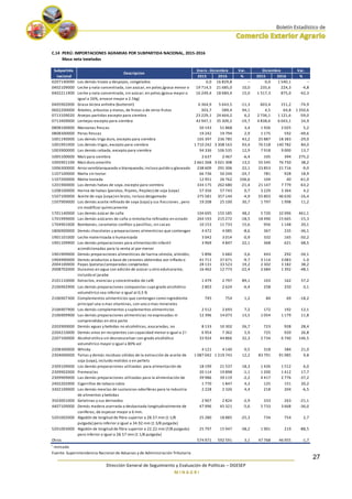 ________________________________________________________________________
Dirección General de Seguimiento y Evaluación de Políticas – DGESEP
M I N A G R I
27
Masa neta toneladas
Var. Var.
2015 2016 % 2015 2016 %
0207140090 Los demás trozos y despojos, congelados 0,0 16 829,8 -- 0,0 1 540,1 --
0402109000 Leche y nata concentrada, con azúcar, en polvo,(grasa menor o 19 714,5 21 685,0 10,0 235,6 224,3 -4,8
0402211900 Leche y nata concentrada, sin azúcar, en polvo,(grasa mayor o
igual a 26%, envase mayor a 2.5kg)
16 249,4 18 684,4 15,0 1 517,3 875,0 -42,3
0405902000 Grasa láctea anhidra (butteroil) 6 364,9 5 643,5 -11,3 603,4 151,2 -74,9
0602200000 Árboles, arbustos y matas, de frutas o de otros frutos 303,7 589,4 94,1 4,5 64,8 1 350,6
0713109020 Arvejas partidas excepto para siembra 23 229,1 24 664,2 6,2 2 736,1 1 121,6 -59,0
0713409000 Lentejas excepto para siembra 43 947,1 35 309,2 -19,7 4 838,6 6 043,1 24,9
0808100000 Manzanas frescas 50 143 51 868 3,4 1 926 2 025 5,2
0808300000 Peras frescas 19 242 19 794 2,9 1 175 592 -49,6
1001190000 Los demás trigo duro, excepto para siembra 165 397 236 785 43,2 25 887 18 383 -29,0
1001991000 Los demás trigos, excepto para siembra 1 710 242 3 308 163 93,4 76 518 140 782 84,0
1003900000 Las demás cebada, excepto para siembra 94 336 106 535 12,9 7 918 9 000 13,7
1005100000 Maíz para siembra 2 637 2 467 -6,4 105 394 275,2
1005901100 Maíz duro amarillo 2 661 268 3 021 308 13,5 55 545 76 750 38,2
1006300000 Arroz semiblanqueado o blanqueado, incluso pulido o glaseado 238 609 291 306 22,1 23 853 21 716 -9,0
1107100000 Malta sin tostar 66 736 50 244 -24,7 781 928 18,9
1107200000 Malta tostada 12 951 26 762 106,6 104 40 -61,0
1201900000 Las demás habas de soya, excepto para siembra 334 175 262 680 -21,4 21 147 7 779 -63,2
1208100000 Harina de habas (porotos, frijoles, frejoles) de soja (soya) 57 356 57 743 0,7 3 229 3 364 4,2
1507100000 Aceite de soja (soya) en bruto, incluso desgomado 375 581 357 144 -4,9 55 803 46 630 -16,4
1507909000 Los demás aceite refinado de soya (soja) y sus fracciones , pero
sin modificar químicamente
19 208 25 100 30,7 1 797 1 998 11,2
1701140000 Las demás azúcar de caña 104 695 155 185 48,2 5 720 32 096 461,1
1701999000 Las demás azúcares de caña o remolacha refinados en estado 264 193 215 272 -18,5 18 490 15 665 -15,3
1704901000 Bombones, caramelos confites y pastillas, sin cacao 10 153 11 733 15,6 956 1 148 20,1
1806900000 Demás chocolates y preparaciones alimenticias que contengan
cacao
4 472 4 085 -8,6 367 235 -36,1
1901101000 Leche maternizada o humanizada 3 042 3 014 -0,9 332 165 -50,2
1901109900 Los demás preparaciones para alimentación infantil
acondicionadas para la venta al por menor
3 969 4 847 22,1 368 621 68,5
1901909000 Demás preparaciones alimenticias de harina sémola, almidón, 5 896 5 682 -3,6 443 292 -34,1
1904900000 Demás productos a base de cereales obtenidos por inflado o 41 711 37 671 -9,7 3 114 3 083 -1,0
2004100000 Papas (patatas) preparadas congeladas 28 131 33 523 19,2 2 302 3 182 38,2
2008702000 Duraznos en agua con adición de azúcar u otro edulcorante,
incluido el jarabe
16 462 12 773 -22,4 2 684 1 392 -48,1
2101110000 Extractos, esencias y concentrados de café 1 479 2 797 89,1 103 162 57,2
2106902900 Las demás preparaciones compuestas cuyo grado alcohólico
volumétrico sea inferior o igual al 0,5 %
2 803 2 624 -6,4 258 250 -3,1
2106907300 Complementos alimenticios que contengan como ingrediente
principal una o mas vitaminas, con uno o mas minerales
745 754 1,2 84 69 -18,2
2106907900 Los demás complementos y suplementos alimenticios 2 512 2 693 7,2 172 192 12,1
2106909900 Las demás preparaciones alimenticias no expresadas ni
comprendidas en otra parte
12 396 14 073 13,5 1 054 1 179 11,8
2202900000 Demás aguas y bebidas no alcohólicas, azucaradas, no
gaseadas
8 133 10 302 26,7 723 928 28,4
2204210000 Demás vinos en recipientes con capacidad menor o igual a 2 l 6 954 7 362 5,9 725 920 26,8
2207100000 Alcohol etílico sin desnaturalizar con grado alcohólico
volumétrico mayor o igual a 80% vol
33 924 44 866 32,3 2 734 6 740 146,5
2208300000 Whisky 4 121 4 140 0,5 318 384 21,0
2304000000 Tortas y demás residuos sólidos de la extracción de aceite de
soja (soya), incluido molidos o en pellets
1 087 042 1 219 743 12,2 83 791 91 985 9,8
2309109000 Los demás preparaciones utilizadas para alimentación de 18 199 21 537 18,3 1 426 1 512 6,0
2309902000 Premezclas 20 114 19 898 -1,1 1 200 1 412 17,7
2309909000 Las demás preparaciones utilizadas para la alimentación de
los animales
39 986 39 119 -2,2 4 417 2 776 -37,2
2402202000 Cigarrillos de tabaco rubio 1 770 1 847 4,3 125 151 20,2
3302109000 Las demás mezclas de sustancias odoríferas para la industria
de alimentos y bebidas
2 228 2 326 4,4 218 204 -6,5
3503001000 Gelatinas y sus derivados 2 907 2 824 -2,9 333 263 -21,1
4407109000 Demás madera aserrada o desbastada longitudinalmente de
coníferas, de espesor mayor a 6 mm.
47 996 45 321 -5,6 5 733 3 668 -36,0
5201002000 Algodón de longitud de fibra superior a 28.57 mm (1 1/8
pulgada) pero inferior o igual a 34.92 mm (1 3/8 pulgada)
25 280 18 885 -25,3 734 754 2,7
5201003000 Algodón de longitud de fibra superior a 22.22 mm (7/8 pulgada)
pero inferior o igual a 28.57 mm (1 1/8 pulgada)
25 797 15 947 -38,2 1 901 219 -88,5
Otros 574 971 592 591 3,1 47 768 46 955 -1,7
r
revisada
Fuente: Superintendencia Nacional de Aduanas y de Administración Tributaria
C.14 PERÚ: IMPORTACIONES AGRARIAS POR SUBPARTIDA NACIONAL, 2015-2016
Subpartida
nacional
Descripcion
Enero - Diciembre Diciembre
 