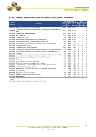 ________________________________________________________________________
Dirección General de Seguimiento y Evaluación de Políticas – DGESEP
M I N A G R I
29
Oct
2016r
Nov
2016r
Dic
2016r
Oct
2016r
Nov
2016r
Dic
2016r
1507100000 Aceite de soja (soya) en bruto, incluso desgomado 22 894 24 228 39 546 4 3 1
2304000000
Tortas y demás residuos sólidos de la extracción de aceite de soja (soya), incluido molidos o en
pellets
42 318 31 578 33 770 3 2 2
1001991000 Los demás trigos, excepto para siembra 67 907 73 770 31 933 1 1 3
1005901100 Maíz duro amarillo 52 371 19 687 15 042 2 4 4
1701140000 Las demás azúcar de caña 799 1 454 14 100 72 52 5
1006300000 Arroz semiblanqueado o blanqueado, incluso pulido o glaseado 20 156 12 916 12 336 5 5 6
1701999000 Las demás azúcares de caña o remolacha refinados en estado sólido 8 010 8 723 8 621 9 6 7
2106909900 Las demás preparaciones alimenticias no expresadas ni comprendidas en otra parte 9 122 8 398 8 412 7 7 8
0713409000 Lentejas excepto para siembra 2 521 5 139 5 835 23 12 9
1001190000 Los demás trigo duro, excepto para siembra 10 633 6 922 5 345 6 9 10
1901109900 Los demás preparaciones para alimentación infantil acondicionadas para la venta al por menor 5 255 4 798 5 278 10 14 11
2207100000 Alcohol etílico sin desnaturalizar con grado alcohólico volumétrico mayor o igual a 80% vol 601 532 4 039 92 94 12
2309902000 Premezclas 5 212 6 425 3 910 12 10 13
2106902900 Las demás preparaciones compuestas cuyo grado alcohólico volumétrico sea inferior o igual al 3 367 3 407 3 895 17 18 14
2309909000 Las demás preparaciones utilizadas para la alimentación de los animales 5 218 6 993 3 727 11 8 15
2208300000 Whisky 4 303 5 110 3 310 15 13 16
1201900000 Las demás habas de soya, excepto para siembra 8 062 5 758 3 187 8 11 17
2204210000 Demás vinos en recipientes con capacidad menor o igual a 2 l 2 518 3 163 2 861 24 19 18
3302109000 Las demás mezclas de sustancias odoríferas para la industria de alimentos y bebidas 2 115 2 576 2 822 31 24 19
1003900000 Las demás cebada, excepto para siembra 4 541 3 428 2 742 14 17 20
0602200000 Árboles, arbustos y matas, de frutas o de otros frutos comestibles, incluso injertados 1 217 2 294 2 689 57 28 21
1005100000 Maíz para siembra 1 165 2 629 425 175 22
2004100000 Papas (patatas) preparadas congeladas 2 386 2 101 2 513 26 33 23
1704901000 Bombones, caramelos confites y pastillas, sin cacao 2 658 2 183 2 498 19 31 24
0808100000 Manzanas frescas 3 425 3 541 2 462 16 16 25
r
revisada
Fuente: Superintendencia Nacional de Aduanas y de Administración Tributaria
Valor CIF (Miles USD) Orden
C.16 PERÚ: RANKING DE LAS IMPORTACIONES AGRARIAS POR SUBPARTIDA NACIONAL, OCTUBRE - DICIEMBRE 2016
Subpartida
Nacional
Descripcion
 