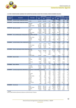 ________________________________________________________________________
Dirección General de Seguimiento y Evaluación de Políticas – DGESEP
M I N A G R I
32
C.19 PERÚ: IMPORTACIONES AGRARIAS POR SUBPARTIDA NACIONAL SEGÚN PAÍS DE ORIGEN, ENERO-DICIEMBRE 2016/2015
2015 2016 r Var. %
2016/ 15
2015 2016 r Var. %
2016/ 15
Part. %
2016
1001190000 Los demás trigos, excepto para siembra 66 244 77 109 16,4 100,0
Canadá 165 397 236 785 43,2 66 244 77 109 16,4 100,0
1001991000 Los demás trigos, excepto para siembra 467 694 774 711 65,6 100,0
Argentina 8 140 13 664 67,9 2 243 2 440 8,8 0,3
Canadá 1 191 953 2 235 161 87,5 331 977 534 476 61,0 69,0
Estados Unidos 406 386 769 051 89,2 107 351 170 833 59,1 22,1
Rusia 103 764 290 287 179,8 26 122 66 962 156,3 8,6
1005901100 Maíz duro amarillo 548 719 580 598 5,8 100,0
Argentina 345 003 141 996 -58,8 65 084 28 197 -56,7 4,9
Bolivia 92 990 19 356 -79,2 23 074 4 913 -78,7 0,8
Brasil 29 258 2 283 -92,2 5 592 662 -88,2 0,1
Estados Unidos 2 129 599 2 857 079 34,2 443 994 546 701 23,1 94,2
Paraguay 64 418 594 -99,1 10 975 125 -98,9 0,0
1006300000 Arroz semiblanqueado o blanqueado, incluso pulido o glaseado 145 100 165 403 14,0 100,0
Brasil 57 327 64 390 12,3 31 722 35 570 12,1 21,5
Estados Unidos 6 296 6 838 8,6 3 797 3 893 2,5 2,4
Tailandia 17 185 32 950 91,7 8 787 15 300 74,1 9,3
Uruguay 154 853 181 534 17,2 99 030 107 670 8,7 65,1
Otros 2 948 5 595 89,8 1 763 2 970 68,5 1,8
1201900000 Las demás habas de soya, excepto para siembra 142 468 103 384 -27,4 100,0
Bolivia 6 918 33 279 381,0 3 447 13 446 290,1 13,0
Estados Unidos 145 560 145 440 -0,1 57 900 61 435 6,1 59,4
Paraguay 141 189 49 420 -- 57 528 14 082 -75,5 13,6
Otros 40 508 34 541 -14,7 23 593 14 420 -38,9 13,9
1507100000 Aceite de soja (soya) en bruto, incluso desgomado 286 754 276 938 -3,4 100,0
Argentina 234 135 299 484 27,9 177 004 233 710 32,0 84,4
Bolivia 8 016 11 779 46,9 5 697 8 569 50,4 3,1
Brasil 24 27 10,9 17 23 37,1 0,0
España 0 -100,0 0 -100,0 0,0
Estados Unidos 133 405 45 855 104 036 34 636 -66,7 12,5
1701140000 Azúcar de caña 38 190 63 127 65,3 100,0
Brasil 46 240 54 237 17,3 14 270 18 389 28,9 29,1
Colombia 33 087 22 499 -- 13 977 10 766 -23,0 17,1
Cuba 0 24 949 -- 0 10 954 -- 17,4
Guatemala 24 025 50 990 112,2 9 275 21 577 132,6 34,2
Otros 1 344 2 510 86,8 668 1 442 115,9 2,3
1701999000 Azúcar refinada 112 344 107 913 -3,9 100,0
Colombia 196 775 164 265 -16,5 84 558 81 326 -3,8 75,4
Guatemala 42 691 31 840 -25,4 17 423 17 127 -1,7 15,9
Otros 24 727 19 167 -22,5 10 363 9 460 -8,7 8,8
2106909900 Las demás preparaciones alimenticias no expresadas ni comprendidas en otra parte 89 665 97 121 8,3 100,0
Brasil 2 943 3 247 10,3 6 595 7 624 15,6 7,9
Chile 592 492 -16,9 16 152 15 229 -5,7 15,7
Dinamarca 505 349 -30,9 8 573 5 352 -37,6 5,5
España 783 556 -29,0 14 592 10 257 -29,7 10,6
Estados Unidos 3 055 3 075 0,7 7 997 6 516 -18,5 6,7
Holanda 444 1 063 139,2 7 339 13 868 89,0 14,3
Malasia 103 173 68,0 1 332 2 311 73,5 2,4
México 1 763 2 523 43,1 8 649 12 881 48,9 13,3
Singapur 660 965 46,2 11 728 15 829 35,0 16,3
Zonas francas 10 126 1 139,8 195 2 563 1 217,6 2,6
Otros 1 538 1 503 -2,2 6 513 4 692 -28,0 4,8
2304000000 Torta de soja 430 494 456 613 6,1 100,0
Bolivia 600 667 645 134 7,4 220 829 230 699 4,5 50,5
Estados Unidos 202 437 293 406 44,9 88 648 117 593 32,7 25,8
Paraguay 269 704 223 322 -17,2 114 452 86 149 -24,7 18,9
Otros 14 233 57 882 306,7 6 565 22 172 237,7 4,9
r
revisada
Fuente: Superintendencia Nacional de Aduanas y de Administración Tributaria
Valor CIF (Miles USD)
Subpartida
Nacional
Descripción País orígen
Masa neta (t)
 