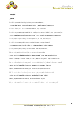 ________________________________________________________________________
Dirección General de Seguimiento y Evaluación de Políticas – DGESEP
M I N A G R I
4
Contenido
Cuadros
C.1 PERÚ: EXPORTACIONES E IMPORTACIONES AGRARIAS, ENERO-DICIEMBRE 2012-2016
C.2 PERÚ: BALANZA COMERCIAL AGRARIA POR GRANDES CATEGORÍAS ECONÓMICAS, ENERO-DICIEMBRE 2016/2015
C.3 PERÚ: BALANZA COMERCIAL AGRARIA POR PAÍS DESTINO/ORIGEN, ENERO-DICIEMBRE 2016
C.4 PERÚ: EXPORTACIONES AGRARIAS TRADICIONALES Y NO TRADICIONALES POR SUBPARTIDA NACIONAL, ENERO-DICIEMBRE 2016/2015
C.5 PERÚ: EXPORTACIONES AGRARIAS POR CATEGORÍAS ECONÓMICAS SEGÚN SUBPARTIDA NACIONAL, ENERO-DICIEMBRE 2016/2015
C.6 PERÚ: EXPORTACIONES AGRARIAS POR SUBPARTIDA NACIONAL 2016/2015 (MASA NETA - TONELADAS)
C.7 PERÚ: EXPORTACIONES AGRARIAS POR SUBPARTIDA NACIONAL 2016/2015 (VALOR FOB - MILES USD)
C.8 PERÚ: RANKING DE LAS EXPORTACIONES AGRARIAS POR SUBPARTIDA NACIONAL, OCTUBRE-DICIEMBRE 2016
C.9 PERÚ: EXPORTACIONES AGRARIAS POR SUBPARTIDA NACIONAL, ENERO-DICIEMBRE 2016/2015
C.10 PERÚ: EXPORTACIONES AGRARIAS POR PAÍS DE DESTINO, ENERO-DICIEMBRE 2016/2015
C.11 PERÚ: EXPORTACIONES AGRARIAS POR SUBPARTIDA NACIONAL SEGÚN PAÍS DESTINO, ENERO-DICIEMBRE 2016/2015
C.12 PERÚ: EXPORTACIÓN DE PRODUCTOS FORESTALES Y DE LA TALA POR SUBPARTIDA NACIONAL, ENERO-DICIEMBRE 2016/2015
C.13 PERÚ: IMPORTACIONES AGRARIAS POR CATEGORÍAS ECONÓMICAS SEGÚN SUBPARTIDA NACIONAL, ENERO-DICIEMBRE 2016/2015
C.14 PERÚ: IMPORTACIONES AGRARIAS POR SUBPARTIDA NACIONAL 2016/2015 (MASA NETA - TONELADAS)
C.15 PERÚ: IMPORTACIONES AGRARIAS POR SUBPARTIDA NACIONAL 2016/2015 (VALOR CIF - MILES USD)
C.16 PERÚ: RANKING DE LAS IMPORTACIONES AGRARIAS POR SUBPARTIDA NACIONAL, OCTUBRE-DICIEMBRE 2016
C.17 PERÚ: IMPORTACIONES AGRARIAS POR SUBPARTIDA NACIONAL, ENERO-DICIEMBRE 2016/2015
C.18 PERÚ: IMPORTACIONES AGRARIAS POR PAÍS DE ORIGEN, ENERO-DICIEMBRE 2016/2015
C.19 PERÚ: IMPORTACIONES AGRARIAS POR SUBPARTIDA NACIONAL SEGÚN PAÍS DE ORIGEN, ENERO-DICIEMBRE 2016/2015
 