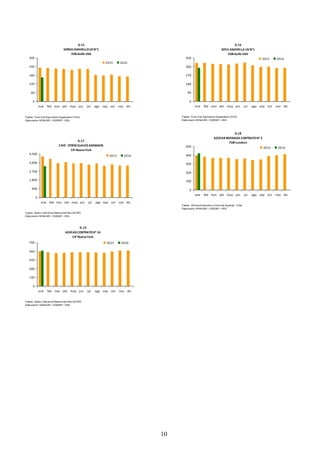 10
G.15
SORGOAMARILLOUS N°2
FOB Golfo USA
0
60
120
180
240
300
ene feb mar abr may jun jul ago sep oct nov dic
2015 2016
Fuente: Food And Agriculture Organization (FAO)
Elaboración: M INAGRI – DGESEP – DEA
G.17
CAFÉ-OTROS SUAVES ARÁBIGOS
CIF-NuevaYork
0
900
1,800
2,700
3,600
4,500
ene feb mar abr may jun jul ago sep oct nov dic
2015 2016
Fuente: Banco Central de Reserva del Perú (BCRP)
Elaboración: M INAGRI – DGESEP – DEA
G.19
AZÚCAR CONTRATON° 16
CIF-NuevaYork
0
140
280
420
560
700
ene feb mar abr may jun jul ago sep oct nov dic
2015 2016
Fuente: Banco Central de Reserva del Perú (BCRP)
Elaboración: M INAGRI – DGESEP – DEA
G.16
SOYA AMARILLA US N°1
FOB Golfo USA
0
90
180
270
360
450
ene feb mar abr may jun jul ago sep oct nov dic
2015 2016
Fuente: Food And Agriculture Organization (FAO)
Elaboración: M INAGRI – DGESEP – DEA
G.18
AZÚCAR REFINADA CONTRATON° 5
FOB-Londres
0
100
200
300
400
500
ene feb mar abr may jun jul ago sep oct nov dic
2015 2016
Fuente: Oficina de Estudios y Políticas Agrarias - Chile
Elaboración: M INAGRI – DGESEP – DEA
 