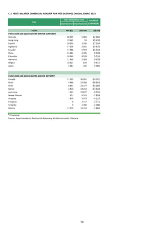 C.3 PERÚ: BALANZA COMERCIAL AGRARIA POR PAÍS DESTINO/ ORIGEN, ENERO 2016
Exportaciones Importaciones
TOTAL 466 612 356 584 110 028
PAÍSES CON LOS QUE REGISTRA MAYOR SUPERÁVIT
Holanda 68 065 5 083 62 982
Hong Kong 19 469 59 19 410
España 20 250 3 106 17 144
Inglaterra 17 536 2 561 14 975
Ecuador 17 488 5 944 11 544
China 15 683 6 105 9 578
Colombia 18 049 8 533 9 516
Alemania 11 846 2 369 9 478
Bélgica 10 221 810 9 411
Japón 5 187 102 5 085
PAÍSES CON LOS QUE REGISTRA MAYOR DÉFICITIT
Canadá 11 519 36 261 -24 741
Brasil 4 668 23 360 -18 693
Chile 8 893 23 177 -14 284
Bolivia 4 810 18 254 -13 444
Argentina 1 323 10 877 -9 555
Nueva Zelanda 671 8 529 -7 858
Uruguay 1 850 5 973 -4 123
Paraguay 6 3 717 -3 711
Sri Lanka 0 2 380 -2 380
México 12 270 14 154 -1 884
p
Provisional
Fuente: Superintendencia Nacional de Aduanas y de Administración Tributaria
Valor FOB (Miles USD)
País
BALANZA
COMERCIAL
13
 
