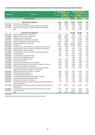 2015 2016 p
2015 2016 p
Tasa de
crecimiento
2015-2014
450 819 466 612 3,5
9 029 18 907 18 914 34 114 80,4
0901119000 Café sin tostar, sin descafeinar 2 696 8 975 12 298 26 067 112,0
1701999000 Las demás azúcares de caña o remolacha refinados en estado sólido 5 030 8 617 2 454 4 584 86,8
5101110000 Lana sin cardar ni peinar, sucia, incluida la lavada en vivo,esquilada 404 601 1 142 1 782 56,1
Otros 898 713 3 020 1 681 -44,3
431 906 432 498 0,1
0402911000 Leche evaporada sin azúcar ni edulcorante 3 723 4 405 5 670 5 599 -1,3
0703100000 Cebollas y chalotes, frescos o refrigerados 12 687 21 659 3 535 8 275 134,1
0709200000 Espárragos, frescos o refrigerados 10 281 10 049 33 187 42 871 29,2
0713339900 Los demás frijoles común excepto para siembra 154 1 639 251 1 948 676,6
0803901100 Bananas o plátanos tipo "cavendish valery" frescos 15 366 17 983 11 739 13 681 16,5
0804502000 Mangos y mangostanes, frescos o secos 43 112 52 022 63 844 60 447 -5,3
0806100000 Uvas frescas 66 241 52 048 139 769 104 861 -25,0
0810400000 Arándanos rojos, mirtilos y demás frutos del genero vaccinium, frescos 539 2 089 3 355 11 073 230,0
0811109000 Fresas (frutillas) sin adición de azúcar u otro edulcorante, congelados 1 824 1 249 2 944 2 162 -26,6
0811909100 Mango (mangifera indica l) congelado 3 423 5 605 8 414 12 465 48,1
0811909900 Los demás frutas y otros frutos, sin cocer o cocidos en agua o vapor
congelados
567 925 1 670 2 143 28,3
0904211090 Los demás páprika 694 2 471 2 413 6 626 174,6
1008509000 Los demás quinua, excepto para siembra 2 132 2 734 10 002 6 589 -34,1
1209915000 Semillas de tomates (licopersicum spp.) 1 2 2 202 3 239 47,1
1404902000 Tara en polvo (caesalpinea spinosa) 1 761 1 781 2 488 2 601 4,5
1511100000 Aceite de palma en bruto 1 970 6 561 1 548 3 966 156,2
1801001900 Los demás cacao crudo en grano, entero o partido 2 499 2 309 7 814 7 845 0,4
1902190000 Demás pastas alimenticias sin cocer, rellenar ni preparar de otra forma 3 360 2 459 2 909 1 949 -33,0
1905310000 Galletas dulces (con adición de edulcorante) 813 1 676 1 793 3 042 69,7
2001909000 Las demás hortalizas, frutas y demás partes comestibles de plantas,
preparadas o conservadas en vinagre o en acido acético
1 910 1 782 4 525 4 276 -5,5
2005600000 Espárragos preparados o conservados, sin congelar 2 838 2 539 9 537 8 302 -12,9
2005991000 Alcachofas (alcauciles) preparadas 1 899 2 092 4 775 5 525 15,7
2005992000 Pimiento piquillo (capsicum annuum) 2 225 887 4 807 1 913 -60,2
2005999000 Las demás hortalizas preparadas o conservadas sin congelar 3 434 3 458 5 759 5 978 3,8
2009892000 Jugo de maracuyá (parchita) (passiflora edulis) 477 944 1 419 3 759 164,8
2103902000 Condimentos y sazonadores, compuestos 212 511 764 1 904 149,3
2106902900 Las demás preparaciones compuestas cuyo grado alcohólico volumétrico sea
inferior o igual al 0,5 %
59 107 1 210 2 378 96,4
2207100000 Alcohol etílico sin desnaturalizar con grado alcohólico volumétrico mayor o
igual a 80% vol
3 573 18 955 2 686 13 262 393,7
2309909000 Las demás preparaciones utilizadas para la alimentación de los animales 12 178 8 476 11 721 9 073 -22,6
3203002100 Carmín de cochinilla 30 32 2 296 3 084 34,3
Otros 35 982 39 017 76 857,4 71 663 -6,8
p
Provisional
Fuente: Superintendencia Nacional de Aduanas y de Administración Tributaria
Valor FOB (Miles USD)
C.4 PERÚ: EXPORTACIONES AGRARIAS TRADICIONALES Y NO TRADICIONALES POR SUBPARTIDA ARANCELARIA, ENERO 2015/2016
Exportaciones No Tradicionales
Subpartida Descripcion
Masa Neta (t)
Exportaciones Tradicionales
Total Exportaciones
14
 