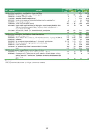 2015 2016p
2015 2016p
Masa neta (t) Valor FOB (Miles USD)
CGCE Subpartida Descripción
210 Suministros industriales no especificados en otra partida, básicos 15 744 14 771
1005903000 Maíz blanco gigante (zea mays amilacea cv gigante) 416 385 657 561
1207701000 Semillas de melón para siembra 7 3 2 104 893
1209915000 Semillas de tomates (licopersicum spp.) 1 2 2 202 3 239
1209999000 Demás semillas de plantas herbáceas utilizadas principalmente por sus flores 1 3 431 1 168
1211903000 Oregano (origanum vulgare) 473 400 887 877
1404902000 Tara en polvo (caesalpinea spinosa) 1 761 1 781 2 488 2 601
4101200000 Cueros y pieles enteros de bovino, con peso unitario menor o igual a 8 kg para los secos,
10 kg para los salados secos y a 16 kg para los frescos, salados verdes (humedos o
conservados de otro modo)
125 54 948 666
5101110000 Lana sin cardar ni peinar, sucia, incluida la lavada en vivo,esquilada 404 601 1 142 1 782
Otros 916 552 4 883 2 985
220 Suministros industriales no especificados en otra partida, elaborados 34 537 39 939
1511100000 Aceite de palma en bruto 1 970 6 561 1 548 3 966
2207100000 Alcohol etílico sin desnaturalizar con grado alcohólico volumétrico mayor o igual a 80% vol 3 573 18 955 2 686 13 262
2309902000 Premezclas 468 903 397 1 504
2309909000 Las demás preparaciones utilizadas para la alimentación de los animales 12 178 8 476 11 721 9 073
3203001400 Materias colorantes de origen vegetal de achiote (onoto, bija) 49 57 1 054 1 318
3203002100 Carmín de cochinilla 30 32 2 296 3 084
5105391000 Los demás pelo fino cardado o peinado: de alpaca o de llama 403 115 6 690 1 529
Otros 5 240 3 913 8 144 6 202
630 Artículos de consumo no especificados en otra partida, no duraderos 605 598
0603199000 Los demás flores y capullos frescos cortados para ramos o adornos 100 94 455 438
0604900000 Follaje,hojas,ramas y demás partes de plantas,sin flores ni capullos, y hierbas, musgos y
líquenes, para ramos o adornos, secos, blanqueados, teñidos,impregnados o preparados
de otra forma
11 13 49 63
Otros 37 28 101 97
p
Provisional
Fuente: Superintendencia Nacional de Aduanas y de Administración Tributaria
16
 