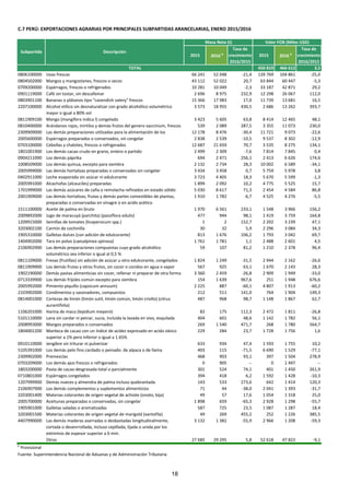 C.7 PERÚ: EXPORTACIONES AGRARIAS POR PRINCIPALES SUBPARTIDAS ARANCELARIAS, ENERO 2015/2016
2015 2016 p
Tasa de
crecimiento
2016/2015
2015 2016 p
Tasa de
crecimiento
2016/2015
450 819 466 612 3,5
0806100000 Uvas frescas 66 241 52 048 -21,4 139 769 104 861 -25,0
0804502000 Mangos y mangostanes, frescos o secos 43 112 52 022 20,7 63 844 60 447 -5,3
0709200000 Espárragos, frescos o refrigerados 10 281 10 049 -2,3 33 187 42 871 29,2
0901119000 Café sin tostar, sin descafeinar 2 696 8 975 232,9 12 298 26 067 112,0
0803901100 Bananas o plátanos tipo "cavendish valery" frescos 15 366 17 983 17,0 11 739 13 681 16,5
2207100000 Alcohol etílico sin desnaturalizar con grado alcohólico volumétrico
mayor o igual a 80% vol
3 573 18 955 430,5 2 686 13 262 393,7
0811909100 Mango (mangifera indica l) congelado 3 423 5 605 63,8 8 414 12 465 48,1
0810400000 Arándanos rojos, mirtilos y demás frutos del genero vaccinium, frescos 539 2 089 287,5 3 355 11 073 230,0
2309909000 Las demás preparaciones utilizadas para la alimentación de los
animales
12 178 8 476 -30,4 11 721 9 073 -22,6
2005600000 Espárragos preparados o conservados, sin congelar 2 838 2 539 -10,5 9 537 8 302 -12,9
0703100000 Cebollas y chalotes, frescos o refrigerados 12 687 21 659 70,7 3 535 8 275 134,1
1801001900 Los demás cacao crudo en grano, entero o partido 2 499 2 309 -7,6 7 814 7 845 0,4
0904211090 Los demás páprika 694 2 471 256,1 2 413 6 626 174,6
1008509000 Los demás quinua, excepto para siembra 2 132 2 734 28,3 10 002 6 589 -34,1
2005999000 Las demás hortalizas preparadas o conservadas sin congelar 3 434 3 458 0,7 5 759 5 978 3,8
0402911000 Leche evaporada sin azúcar ni edulcorante 3 723 4 405 18,3 5 670 5 599 -1,3
2005991000 Alcachofas (alcauciles) preparadas 1 899 2 092 10,2 4 775 5 525 15,7
1701999000 Las demás azúcares de caña o remolacha refinados en estado sólido 5 030 8 617 71,3 2 454 4 584 86,8
2001909000 Las demás hortalizas, frutas y demás partes comestibles de plantas,
preparadas o conservadas en vinagre o en acido acético
1 910 1 782 -6,7 4 525 4 276 -5,5
1511100000 Aceite de palma en bruto 1 970 6 561 233,1 1 548 3 966 156,2
2009892000 Jugo de maracuyá (parchita) (passiflora edulis) 477 944 98,1 1 419 3 759 164,8
1209915000 Semillas de tomates (licopersicum spp.) 1 2 152,7 2 202 3 239 47,1
3203002100 Carmín de cochinilla 30 32 5,9 2 296 3 084 34,3
1905310000 Galletas dulces (con adición de edulcorante) 813 1 676 106,2 1 793 3 042 69,7
1404902000 Tara en polvo (caesalpinea spinosa) 1 761 1 781 1,1 2 488 2 601 4,5
2106902900 Las demás preparaciones compuestas cuyo grado alcohólico
volumétrico sea inferior o igual al 0,5 %
59 107 81,2 1 210 2 378 96,4
0811109000 Fresas (frutillas) sin adición de azúcar u otro edulcorante, congelados 1 824 1 249 -31,5 2 944 2 162 -26,6
0811909900 Los demás frutas y otros frutos, sin cocer o cocidos en agua o vapor
congelados
567 925 63,1 1 670 2 143 28,3
1902190000 Demás pastas alimenticias sin cocer, rellenar ni preparar de otra forma 3 360 2 459 -26,8 2 909 1 949 -33,0
0713339900 Los demás frijoles común excepto para siembra 154 1 639 967,6 251 1 948 676,6
2005992000 Pimiento piquillo (capsicum annuum) 2 225 887 -60,1 4 807 1 913 -60,2
2103902000 Condimentos y sazonadores, compuestos 212 511 141,0 764 1 904 149,3
0814001000 Cortezas de limón (limón sutil, limón común, limón criollo) (citrus
aurantifolia)
487 968 98,7 1 148 1 867 62,7
1106201000 Harina de maca (lepidium meyenii) 82 175 112,3 2 472 1 811 -26,8
5101110000 Lana sin cardar ni peinar, sucia, incluida la lavada en vivo, esquilada 404 601 48,6 1 142 1 782 56,1
2008993000 Mangos preparados o conservados 269 1 540 471,7 268 1 780 564,7
1804001200 Manteca de cacao con un índice de acidez expresado en acido oleico
superior a 1% pero inferior o igual a 1.65%
229 284 23,7 1 728 1 756 1,6
0910110000 Jengibre sin triturar ni pulverizar 633 934 47,4 1 593 1 755 10,2
5105391000 Los demás pelo fino cardado o peinado: de alpaca o de llama 403 115 -71,5 6 690 1 529 -77,1
2309902000 Premezclas 468 903 93,1 397 1 504 278,9
0703209000 Los demás ajos frescos o refrigerados 0 905 -- 0 1 497 --
1803200000 Pasta de cacao desgrasada total o parcialmente 301 524 74,1 401 1 450 261,9
0710801000 Espárragos congelados 394 418 6,2 1 592 1 428 -10,3
1207999900 Demás nueces y almendra de palma incluso quebrantada 143 533 273,6 642 1 414 120,3
2106907900 Los demás complementos y suplementos alimenticios 71 44 -38,0 2 041 1 393 -31,7
3203001400 Materias colorantes de origen vegetal de achiote (onoto, bija) 49 57 17,6 1 054 1 318 25,0
2005700000 Aceitunas preparadas o conservadas, sin congelar 1 898 659 -65,3 2 928 1 298 -55,7
1905901000 Galletas saladas o aromatizadas 587 725 23,5 1 087 1 287 18,4
3203001500 Materias colorantes de origen vegetal de marigold (xantofila) 49 269 455,2 252 1 226 385,5
4407990000 Las demás maderas aserradas o desbastadas longitudinalmente,
cortada o desenrrollada, incluso cepillada, lijada o unida por los
extremos de espesor superior a 6 mm.
3 132 1 382 -55,9 2 966 1 208 -59,3
Otros 27 685 29 295 5,8 52 618 47 823 -9,1
p
Provisional
Fuente: Superintendencia Nacional de Aduanas y de Administración Tributaria
TOTAL
Masa Neta (t) Valor FOB (Miles USD)
Subpartida Descripción
18
 