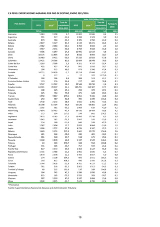 C.8 PERÚ: EXPORTACIONES AGRARIAS POR PAÍS DE DESTINO, ENERO 2015/2016
2015 2016 p
Tasa de
crecimiento
2016-2015
2015 2016 p
Tasa de
crecimiento
2016-2015
Particip %
2016
450 819 466 612 3,5 100,0
Alemania 5 063 5 298 4,7 11 802 11 846 0,4 2,5
Argentina 591 517 -12,6 1 284 1 323 3,0 0,3
Australia 873 584 -33,2 3 305 1 950 -41,0 0,4
Bélgica 2 827 5 127 81,3 6 144 10 221 66,4 2,2
Bolivia 2 582 2 064 -20,1 4 704 4 810 2,3 1,0
Brasil 3 967 2 141 -46,0 6 769 4 668 -31,0 1,0
Canadá 4 906 6 097 24,3 10 995 11 519 4,8 2,5
Chile 10 175 11 895 16,9 8 032 8 893 10,7 1,9
China 16 983 8 411 -50,5 37 150 15 683 -57,8 3,4
Colombia 13 421 24 366 81,6 10 084 18 049 79,0 3,9
Corea del Sur 2 293 2 368 3,3 6 351 4 737 -25,4 1,0
Costa Rica 425 627 47,6 841 1 016 20,7 0,2
Dinamarca 188 312 66,0 873 1 286 47,4 0,3
Ecuador 18 771 18 450 -1,7 20 219 17 488 -13,5 3,7
Egipto 0 127 -- 27 372 1 275,0 0,1
El Salvador 268 286 6,8 368 519 41,1 0,1
Emiratos Árabes Unidos 129 174 34,4 227 402 76,8 0,1
España 9 747 11 522 18,2 20 544 20 250 -1,4 4,3
Estados Unidos 63 591 78 937 24,1 130 291 153 307 17,7 32,9
Estonia 100 125 25,1 293 372 27,1 0,1
Finlandia 425 764 79,8 371 628 69,3 0,1
Francia 1 950 4 867 149,6 6 851 9 166 33,8 2,0
Guatenmala 253 487 92,8 496 1 199 141,6 0,3
Haití 1 430 2 272 58,9 1 665 2 391 43,6 0,5
Holanda 35 198 51 704 46,9 55 626 68 065 22,4 14,6
Honduras 1 165 581 -50,1 1 068 620 -42,0 0,1
Honh Kong 17 854 10 462 -41,4 39 426 19 469 -50,6 4,2
India 112 354 217,0 234 881 276,2 0,2
Inglaterra 7 475 8 783 17,5 16 466 17 536 6,5 3,8
Insonesia 1 062 282 -73,5 2 047 535 -73,9 0,1
Israel 214 189 -11,6 640 339 -47,0 0,1
Italia 1 387 1 604 15,7 5 820 4 664 -19,9 1,0
Japón 1 286 1 772 37,8 4 235 5 187 22,5 1,1
México 1 469 5 255 257,8 3 441 12 270 256,6 2,6
Nicaragua 481 346 -28,0 490 401 -18,3 0,1
Nueva Zelanda 281 340 20,7 518 671 29,6 0,1
Panamá 1 160 1 878 62,0 1 437 3 539 146,3 0,8
Polonia 64 365 470,7 168 912 443,8 0,2
Portugal 441 305 -30,7 757 594 -21,6 0,1
Puerto Rico 827 1 372 65,9 1 364 2 127 55,9 0,5
República Dominicana 1 715 1 488 -13,2 1 965 1 835 -6,6 0,4
Rusia 1 870 2 078 11,1 3 492 3 667 5,0 0,8
Suecia 274 1 108 304,5 956 2 921 205,5 0,6
Suiza 160 811 408,5 440 1 595 262,6 0,3
Tailandia 2 744 2 416 -11,9 4 701 4 127 -12,2 0,9
Taiwán 761 516 -32,2 2 002 1 512 -24,5 0,3
Trinidad y Tobago 80 232 191,6 137 334 144,6 0,1
Uruguay 504 742 47,2 1 286 1 850 43,8 0,4
Venezuela 615 165 -73,2 1 555 393 -74,7 0,1
Vietnam 907 1 333 47,0 3 187 3 684 15,6 0,8
Otros 3 928 3 075 -21,7 7 674 4 790 -37,6 1,0
p
Provisional
Fuente: Superintendencia Nacional de Aduanas y de Administración Tributaria
Masa Neta (t)
País destino
Valor FOB (Miles USD)
TOTAL
19
 