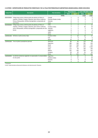 2014 2015 p
2014 2015 p
2 618 2 832
0604200000 Canadá 1 0 3 2
Emiratos Árabes Unidos 1 0 5 0
Holanda 0 0 1 2
Suiza 0 1 1 2
0604900000 Chile 2 4 5 10
Estados Unidos 7 2 36 19
Holanda 1 2 3 10
Inglaterra 0 1 0 4
Japón 0 2 2 19
Otros 1 0 3 1
1404901000 Estados Unidos 8 18 18 37
Irán 0 0 0 6
Otros 14 0 33 0
1404902000 Alemania 80 40 116 58
Argentina 280 160 392 244
Brasil 356 108 519 159
China 707 941 976 1 344
Italia 112 99 160 146
México 102 160 149 242
Uruguay 38 40 56 66
Otros 86 233 121 342
1404909090 Argentina 0 38 0 70
Estados Unidos 1 11 2 29
Panamá 0 9 0 20
Otros 4 0 18 1
p
Provisional
Fuente: Superintendencia Nacional de Aduanas y de Administración Tributaria
Tara en polvo (caesalpinea spinosa)
Los demás productos vegetales no expresados ni comprendidos
en otra parte
Follaje,hojas,ramas y demás partes de plantas,sin flores ni
capullos, y hierbas, musgos y líquenes, para ramos o adornos,
secos, blanqueados, teñidos,impregnados o preparados de otra
forma
Masa Neta (t)
Achiote en polvo (onoto, bija)
Valor FOB (Miles USD)
C.10 PERÚ: EXPORTACIÓN DE PRODUCTOS FORESTALES Y DE LA TALA POR PRINCIPALES SUBPARTIDAS ARANCELARIAS, ENERO 2015/2016
Follaje,hojas,ramas y demás partes de plantas,sin flores ni
capullos, y hierbas, musgos y líquenes, para ramos o adornos,
frescos, blanqueados, teñidos,impregnados o preparados de
otra forma
TOTAL
País de destinoDescripciónSubpartida
22
 