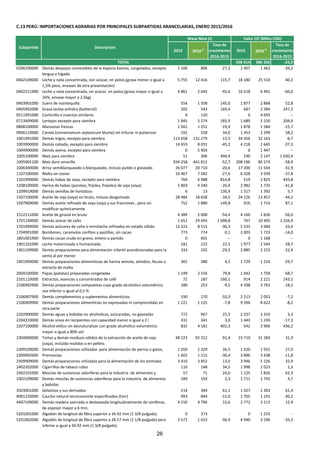 C.13 PERÚ: IMPORTACIONES AGRARIAS POR PRINCIPALES SUBPARTIDAS ARANCELARIAS, ENERO 2015/2016
2015 2016 p
Tasa de
crecimiento
2016-2015
2015 2016 p
Tasa de
crecimiento
2016-2015
508 414 386 326 -24,0
0206290000 Demás despojos comestibles de la especia bovina, congelados, excepto
lengua e hígado
1 106 806 -27,2 2 407 1 463 -39,2
0402109000 Leche y nata concentrada, con azúcar, en polvo,(grasa menor o igual a
1,5% peso, envases de otra presentación)
5 755 12 416 115,7 18 180 25 510 40,3
0402211900 Leche y nata concentrada, sin azúcar, en polvo,(grasa mayor o igual a
26%, envase mayor a 2,5kg)
4 861 2 645 -45,6 16 218 6 491 -60,0
0403901000 Suero de mantequilla 554 1 358 145,0 1 877 2 868 52,8
0405902000 Grasa lactea anhidra (butteroil) 202 543 169,4 687 2 384 247,2
0511991000 Cochinilla e insectos similares 0 120 -- 0 4 693 --
0713409000 Lentejas excepto para siembra 1 845 5 274 185,9 1 689 5 150 204,9
0808100000 Manzanas frescas 1 561 1 251 -19,9 1 878 1 584 -15,7
0906110000 Canela (cinnamomum zeylanicum blume) sin triturar ni pulverizar 192 258 34,0 1 453 2 299 58,2
1001991000 Demás trigos, excepto para siembra 113 658 131 279 15,5 34 456 32 163 -6,7
1003900000 Demás cebada, excepto para siembra 14 653 8 031 -45,2 4 218 2 645 -37,3
1004900000 Demás avena, excepto para siembra 0 5 903 -- 0 1 447 --
1005100000 Maíz para siembra 51 306 494,9 190 2 147 1 030,4
1005901100 Maíz duro amarillo 934 258 441 812 -52,7 208 196 85 574 -58,9
1006300000 Arroz semiblanqueado o blanqueado, incluso pulido o glaseado 26 077 20 710 -20,6 17 200 11 544 -32,9
1107100000 Malta sin tostar 10 467 7 582 -27,6 6 328 3 939 -37,8
1201900000 Demás habas de soya, excepto para siembra 764 6 988 814,8 519 2 825 443,8
1208100000 Harina de habas (porotos, frijoles, frejoles) de soja (soya) 5 803 4 240 -26,9 2 982 1 735 -41,8
1209919000 Demás semillas de hortalizas 6 13 130,9 1 317 1 392 5,7
1507100000 Aceite de soja (soya) en bruto, incluso desgomado 28 484 18 658 -34,5 24 126 13 457 -44,2
1507909000 Demás aceite refinado de soya (soja) y sus fracciones , pero sin
modificar químicamente
752 1 880 149,8 916 1 714 87,1
1512111000 Aceite de girasol en bruto 4 389 2 000 -54,4 4 160 1 830 -56,0
1701140000 Demás azúcar de caña 1 651 29 693 1 698,8 767 10 405 1 256,9
1701999000 Demás azúcares de caña o remolacha refinados en estado sólido 12 222 8 515 -30,3 5 533 3 684 -33,4
1704901000 Bombones, caramelos confites y pastillas, sin cacao 773 774 0,1 2 003 1 723 -14,0
1801001900 Demás cacao crudo en grano, entero o partido 0 401 -- 0 1 168 --
1901101000 Leche maternizada o humanízada 181 222 22,5 1 977 2 544 28,7
1901109900 Demás preparaciones para alimentación infantil acondicionadas para la
venta al por menor
333 235 -29,5 2 885 2 223 -22,9
1901909000 Demás preparaciones alimentiicias de harina semola, almidon, fecula o
extracto de malta
365 380 4,1 1 729 1 216 -29,7
2004100000 Papas (patatas) preparadas congeladas 1 199 2 156 79,8 1 042 1 758 68,7
2101110000 Extractos, esencias y concentrados de café 72 187 160,1 914 2 221 143,1
2106902900 Demás preparaciones compuestas cuyo grado alcohólico volumétrico
sea inferior o igual al 0,5 %
280 253 -9,5 4 598 3 763 -18,2
2106907900 Demás complementos y suplementos alimenticios 190 170 -10,3 2 213 2 053 -7,2
2106909900 Demás preparaciones alimenticias no expresadas ni comprendidas en
otra parte
1 221 1 125 -7,8 9 396 8 622 -8,2
2202900000 Demás aguas y bebidas no alcoholicas, azúcaradas, no gaseadas 772 967 25,3 2 237 2 310 3,3
2204210000 Demás vinos en recipientes con capacidad menor o igual a 2 l 331 341 3,0 1 443 1 193 -17,3
2207100000 Alcohol etílico sin desnaturalizar con grado alcohólico volumétrico
mayor o igual a 80% vol
832 4 181 402,3 542 2 906 436,2
2304000000 Tortas y demás residuos sólidos de la extracción de aceite de soja
(soya), incluido molidos o en pellets
48 223 92 312 91,4 23 710 31 283 31,9
2309109000 Demás preparaciones utilizadas para alimentación de perros o gatos,
acondicionados para la venta al por menor
1 050 1 329 26,5 1 520 1 931 27,0
2309902000 Premezclas 1 602 1 115 -30,4 3 896 3 438 -11,8
2309909000 Demás preparaciones utilizadas para la alimentación de los animales 3 410 3 852 13,0 3 946 5 226 32,4
2402202000 Cigarrillos de tabaco rubio 110 148 34,5 1 998 2 023 1,3
3302101000 Mezclas de sustancias odoriferas para la industria de alimentos y
bebidas con grado alcohólico volumétrico superior a 0,5% vol
57 71 24,0 1 125 1 826 62,3
3302109000 Demás mezclas de sustancias odoriferas para la industria de alimentos
y bebidas
189 193 2,3 1 711 1 792 4,7
3503001000 Gelatinas y sus derivados 214 344 61,1 1 427 2 303 61,4
4001220000 Caucho natural tecnicamente especificados (tsnr) 993 844 -15,0 1 705 1 191 -30,2
4407109000 Demás madera aserrada o desbastada longitudinalmente de coníferas,
de espesor mayor a 6 mm.
4 150 4 796 15,6 2 772 3 213 15,9
5201001000 Algodón de longitud de fibra superior a 34.92 mm (1 3/8 pulgada) 0 373 - 0 1 233 -
5201002000 Algodón de longitud de fibra superior a 28.57 mm (1 1/8 pulgada) pero
inferior o igual a 34.92 mm (1 3/8 pulgada)
2 572 1 623 -36,9 4 940 3 196 -35,3
TOTAL
Masa Neta (t) Valor CIF (Miles USD)
Subpartida Descripción
26
 