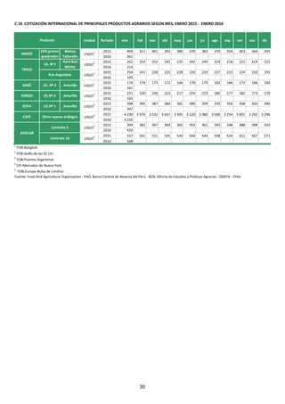 C.16 COTIZACIÓN INTERNACIONAL DE PRINCIPALES PRODUCTOS AGRARIOS SEGÚN MES, ENERO 2015 - ENERO 2016
Unidad Periodo ene feb mar abr may jun jul ago sep oct nov dic
2015 409 411 401 392 380 370 383 370 354 363 364 359
2016 361
2015 262 252 252 242 235 242 240 219 218 221 214 215
2016 214
2015 254 241 228 225 228 226 229 227 223 224 210 193
2016 195
2015 176 174 173 172 166 170 179 163 166 172 166 164
2016 161
2015 231 230 226 223 217 224 223 180 177 182 173 170
2016 165
2015 398 395 387 384 381 390 399 370 356 358 343 346
2016 347
2015 4 230 3 976 3 532 3 637 3 505 3 520 3 380 3 500 3 254 3 401 3 292 3 296
2016 3 226
2015 394 381 367 369 365 353 361 343 348 388 398 410
2016 420
2015 557 541 531 535 543 544 544 538 534 551 567 571
2016 568
1
FOB-Bangkok
2
FOB-Golfo de los EE.UU.
3
FOB-Puertos Argentinos
4
CIF-Mercados de Nueva York
5
FOB-Europa-Bolsa de Londres
Fuente: Food And Agriculture Organization - FAO; Banco Central de Reserva del Perú - BCR; Oficina de Estudios y Políticas Agrarias - ODEPA - Chile
SORGO
USD/t2
CAFÉ
US.Nº 2
Pan Argentino
Producto
USD/t2
USD/t1
TRIGO
ARROZ
15% granos
quebrados
US. N°2
Hard Red
Winter
USD/t4
Otros suaves arábigos
USD/t5
Contrato 5
USD/t2
US. Nº 2 Amarillo
Amarillo
Blanco
Tailandés
USD/t3
USD/t4
AZÚCAR
Contrato 16
USD/t2
SOYA US.Nº 1
MAÍZ
Amarillo
30
 
