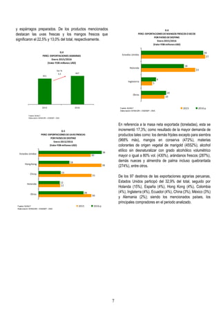 7
y espárragos preparados. De los productos mencionados
destacan las uvas frescas y los mangos frescos que
significaron el 22,5% y 13,0% del total, respectivamente.
En referencia a la masa neta exportada (toneladas), esta se
incrementó 17,3%; como resultado de la mayor demanda de
productos tales como: los demás frijoles excepto para siembra
(968% más), mangos en conserva (472%), materias
colorantes de origen vegetal de marigold (4552%), alcohol
etílico sin desnaturalizar con grado alcohólico volumétrico
mayor o igual a 80% vol. (430%), arándanos frescos (287%),
demás nueces y almendra de palma incluso quebrantada
(274%), entre otros.
De los 97 destinos de las exportaciones agrarias peruanas,
Estados Unidos participó del 32,9% del total, seguido por
Holanda (15%), España (4%), Hong Kong (4%), Colombia
(4%), Inglaterra (4%), Ecuador (4%), China (3%), México (3%)
y Alemania (2%); siendo los mencionados países, los
principales compradores en el periodo analizado.
G.4
PERÚ: EXPORTACIONES AGRARIAS
Enero 2015/2016
(Valor FOB millones USD)
451
467
2015 2016
Fuente: SUNAT
Elaboración: M INAGRI – DGESEP – DEA
Var %
3,5
G.5
PERÚ: EXPORTACIONES DEUVAS FRESCAS
POR PAÍSES DEDESTINO
Enero 2015/2016
(Valor FOB millonesUSD)
30
12
31
36
30
26
12
13
18
36
Otros
Holanda
China
Hong Kong
Estados Unidos
2015 2016 pFuente: SUNAT
Elaboración: M INAGRI – DGESEP – DEA
G.6
PERÚ: EXPORTACIONES DEMANGOS FRESCOS OSECOS
POR PAÍSES DEDESTINO
Enero 2015/2016
(Valor FOB millonesUSD)
10
5
23
27
10
6
18
26
Otros
Inglaterra
Holanda
Estados Unidos
2015 2016 pFuente: SUNAT
Elaboración: M INAGRI – DGESEP – DEA
 