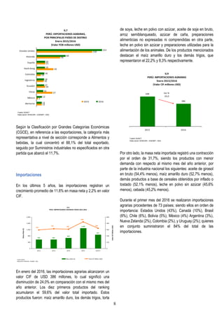 8
Según la Clasificación por Grandes Categorías Económicas
(CGCE), en referencia a las exportaciones, la categoría más
representativa a nivel de sección corresponde a Alimentos y
bebidas, la cual concentró el 88,1% del total exportado,
seguido por Suministros industriales no especificados en otra
partida que abarcó el 11,7%.
Importaciones
En los últimos 5 años, las importaciones registran un
crecimiento promedio de 11,6% en masa neta y 2,2% en valor
CIF.
En enero del 2016, las importaciones agrarias alcanzaron un
valor CIF de USD 386 millones, lo cual significó una
disminución de 24,0% en comparación con el mismo mes del
año anterior. Los diez primeros productos del ranking
acumularon el 59,6% del valor total importado. Estos
productos fueron: maíz amarillo duro, los demás trigos, torta
de soya, leche en polvo con azúcar, aceite de soja en bruto,
arroz semiblanqueado, azúcar de caña, preparaciones
alimenticias no expresadas ni comprendidas en otra parte,
leche en polvo sin azúcar y preparaciones utilizadas para la
alimentación de los animales. De los productos mencionados
destacan el maíz amarillo duro y los demás trigos, que
representaron el 22,2% y 8,3% respectivamente.
Por otro lado, la masa neta importada registró una contracción
por el orden de 31,7%, siendo los productos con menor
demanda con respecto al mismo mes del año anterior, por
parte de la industria nacional los siguientes: aceite de girasol
en bruto (54,4% menos), maíz amarillo duro (52,7% menos),
demás productos a base de cereales obtenidos por inflado o
tostado (52,1% menos), leche en polvo sin azúcar (45,6%
menos), cebada (45,2% menos).
Durante el primer mes del 2016 se realizaron importaciones
agrarias procedentes de 73 países; siendo ellos en orden de
importancia: Estados Unidos (43%), Canadá (10%), Brasil
(6%), Chile (6%), Bolivia (5%), México (4%) Argentina (3%),
Nueva Zelanda (2%), Colombia (2%), y Uruguay (2%); quienes
en conjunto suministraron el 84% del total de las
importaciones.
G.7
PERÚ: EXPORTACIONES AGRARIAS,
POR PRINCIPALES PAÍSES DE DESTINO
Enero 2015/2016
(Valor FOB millones USD)
12
3
37
20
16
10
39
21
56
130
12
12
16
17
18
18
19
20
68
153
Alemania
México
China
Ecuador
Inglaterra
Colombia
Honh Kong
España
Holanda
Estados Unidos
2015 2016
Fuente: SUNAT
Elaboración: M INAGRI – DGESEP – DEA
G.8
PERÚ: IMPORTACIONES AGRARIAS ENERO 2012-2016
566 564
663
1,285
877
355
376 366
508
386
0
400
800
1,200
1,600
2,000
2012 2013 2014 2015 2016 P
MasaNeta(t)
0
120
240
360
480
600
ValorCIF(MilesUSD)
Masa Neta (t) Valor CIF (Miles USD)Fuente: SUNAT
Elaboración: M INAGRI – DGESEP – DEA
G.9
PERÚ: IMPORTACIONES AGRARIAS
Enero 2015/2016
(Valor CIF millones USD)
508
386
2015 2016
Fuente: SUNAT
Elaboración: M INAGRI – DGESEP – DEA
Var %
-24,0
 