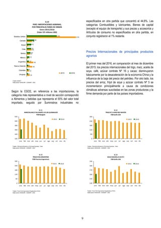 9
Según la CGCE, en referencia a las importaciones, la
categoría más representativa a nivel de sección correspondió
a Alimentos y bebidas que representa el 55% del valor total
importado, seguido por Suministros industriales no
especificados en otra partida que concentró el 44,8%. Las
categorías Combustibles y lubricantes, Bienes de capital
(excepto el equipo de transporte) y sus piezas y accesorios y
Artículos de consumo no especificados en otra partida, en
conjunto registraron el 1% restante.
Precios Internacionales de principales productos
agrarios
El primer mes del 2016, en comparación al mes de diciembre
del 2015, los precios internacionales del trigo, maíz, aceite de
soya, café, azúcar contrato Nº 16 y cacao; disminuyeron
básicamente por la desaceleración de la economía China y la
influencia de la baja del precio del petróleo. Por otro lado, los
precios del arroz, fríjol de soya y azúcar contrato Nº 5 se
incrementaron principalmente a causa de condiciones
climáticas adversas suscitadas en las zonas productoras y la
firme demanda por parte de los países importadores.
G.10
PERÚ: IMPORTACIONES AGRARIAS,
POR PRINCIPALES PAÍSES DE ORIGEN
Enero 2015/2016
(Valor CIF millones USD)
16
12
30
36
7
17
26
10
28
270
6
9
9
12
15
20
24
25
40
165
Uruguay
Colombia
Nueva Zelanda
Argentina
México
Bolivia
Chile
Brasil
Canadá
Estados Unidos
2015 2016
Fuente: SUNAT
Elaboración: M INAGRI – DGESEP – DEA
G.11
ARROZ BLANCOTAILANDÉS 15% GR.QUEBRADOS
FOB Bangkok
320
340
360
380
400
420
ene feb mar abr may jun jul ago sep oct nov dic
2015 2016
Fuente: Oficina de Estudios y Políticas Agrarias - Chile
Elaboración: M INAGRI – DGESEP – DEA
G.13
TRIGOPAN ARGENTINO
FOB-PuertosArgentinos
0
60
120
180
240
300
ene feb mar abr may jun jul ago sep oct nov dic
2015 2016
Fuente: Food And Agriculture Organization (FAO)
Elaboración: M INAGRI – DGESEP – DEA
G.12
TRIGON°2 HARD RED WINTER
FOB Golfo USA
0
60
120
180
240
300
ene feb mar abr may jun jul ago sep oct nov dic
2015 2016
Fuente: Oficina de Estudios y Políticas Agrarias - Chile
Elaboración: M INAGRI – DGESEP – DEA
G.14
MAIZ AMARILLOUS N°2
FOB Golfo USA
140
150
160
170
180
190
ene feb mar abr may jun jul ago sep oct nov dic
2015 2016
Fuente: Food And Agriculture Organization (FAO)
Elaboración: M INAGRI – DGESEP – DEA
 