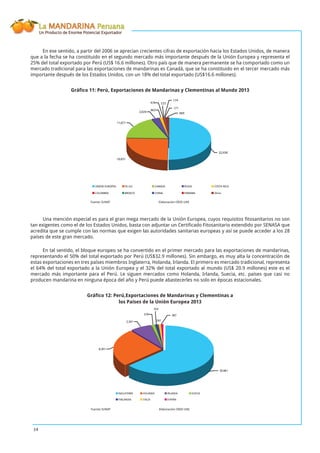 La MANDARINA Peruana
Un Producto de Enorme Potencial Exportador
14
En ese sentido, a partir del 2006 se aprecian crecientes cifras de exportación hacia los Estados Unidos, de manera
que a la fecha se ha constituido en el segundo mercado más importante después de la Unión Europea y representa el
25% del total exportado por Perú (US$ 16.6 millones). Otro país que de manera permanente se ha comportado como un
mercado tradicional para las exportaciones de mandarinas es Canadá, que se ha constituido en el tercer mercado más
importante después de los Estados Unidos, con un 18% del total exportado (US$16.6 millones).
Gráﬁco 11: Perú, Exportaciones de Mandarinas y Clementinas al Mundo 2013
32,938
16,651
11,671
2,024
662
478 223
174
171
669
UNION EUROPEA EE.UU. CANADA RUSIA COSTA RICA
COLOMBIA MEXICO CHINA PANAMA Otros
Una mención especial es para el gran mega mercado de la Unión Europea, cuyos requisitos ﬁtosanitarios no son
tan exigentes como el de los Estados Unidos, basta con adjuntar un Certiﬁcado Fitosanitario extendido por SENASA que
acredita que se cumple con las normas que exigen las autoridades sanitarias europeas y así se puede acceder a los 28
países de este gran mercado.
En tal sentido, el bloque europeo se ha convertido en el primer mercado para las exportaciones de mandarinas,
representando el 50% del total exportado por Perú (US$32.9 millones). Sin embargo, es muy alta la concentración de
estas exportaciones en tres países miembros Inglaterra, Holanda, Irlanda. El primero es mercado tradicional, representa
el 64% del total exportado a la Unión Europea y el 32% del total exportado al mundo (US$ 20.9 millones) este es el
mercado más importante para el Perú. Le siguen mercados como Holanda, Irlanda, Suecia, etc. países que casi no
producen mandarina en ninguna época del año y Perú puede abastecerles no solo en épocas estacionales.
Gráﬁco 12: Perú,Exportaciones de Mandarinas y Clementinas a
los Países de la Unión Europea 2013
297
20,961
8,301
2,361
378
354
287
INGLATERRA HOLANDA IRLANDA SUECIA
FINLANDIA ITALIA ESPAÑA
Fuente:SUNAT Elaboración:OEEE-UAE
Fuente:SUNAT Elaboración:OEEE-UAE
 