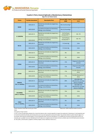 La MANDARINA Peruana
Un Producto de Enorme Potencial Exportador
16
Países Partida Arancelaria Descripción Perú
Arancel NMF o Base
BASE
Arancel Preferencial
(TLC)
08.05.20.10
Mandarinas (incluidas las tangerinas y
satsumas)
5% ó 0,3 Euros/Kg *
--
08.05.20.90
Los demás (incluidos las clementinas,
wilkings, otros hibridos)
5% ó 0,3 Euros/Kg *
--
08.05.20.10
Mandarinas (incluidas las tangerinas y
satsumas)
16.0 %+Precio
Entrada (PE) **
0% + PE
08.05.20.90
Los demás (incluidos las clementinas,
wilkings, otros hibridos)
16.0 %+Precio
Entrada (PE) **
0% + PE
08.05.20.10
Mandarinas (incluidas las tangerinas y
satsumas)
1.9 Cents./Kg Libre
08.05.20.90
Los demás (incluidos las clementinas,
wilkings, otros hibridos)
1.9 Cents./Kg Libre
08.05.20.10
Mandarinas (incluidas las tangerinas y
satsumas)
0% Libre
08.05.20.90
Los demás (incluidos las clementinas,
wilkings, otros hibridos)
0% Libre
08.05.20.10
Mandarinas (incluidas las tangerinas y
satsumas)
12%
Desgrava 8 años (4.5%
arancel)
08.05.20.90
Los demás (incluidos las clementinas,
wilkings, otros hibridos)
12%
Desgrava 8 años (4.5%
arancel)
08.05.20.10
Mandarinas (incluidas las tangerinas y
satsumas)
17%
Excluído (Revisará en 5
años)
08.05.20.90
Los demás (incluidos las clementinas,
wilkings, otros hibridos)
17%
Excluído (Revisará en 5
años)
MEXICO
08.05.20.10
Mandarinas (incluidas las tangerinas y
satsumas)
20%
Libre (Mar-Set)
20% (Oct-Dic y En-Feb)
Libre (A. PacífICO)
(TLC, A. Pacífico)
08.05.20.90
Los demás (incluidos las clementinas,
wilkings, otros hibridos)
20%
Libre (Mar-Set)
20% (Oct-Dic y En-Feb)
Libre (A. PacífICO)
COLOMBIA
08.05.20.10
Mandarinas (incluidas las tangerinas y
satsumas)
15% Libre
(CAN, A. Pacífico)
08.05.20.90
Los demás (incluidos las clementinas,
wilkings, otros hibridos)
15% Libre
CHILE
08.05.20.10
Mandarinas (incluidas las tangerinas y
satsumas)
6% Libre
(TLC, A. Pacífico)
08.05.20.90
Los demás (incluidos las clementinas,
wilkings, otros hibridos)
6% Libre
Fuente: Acuerdos Comerciales suscrito por el Perú Elaboración: OEEE-Unidad de Análisis Económico
Notas:
(*) Se aplica el mayor arancel
Cuadro 3: Perú, Arancel Aplicado a Mandarinas y Clementinas
(**) PE: La Union Europea aplica además de un arancel ad valorem más un arancel específico al ingreso de mandarinas y clementinas, el nivel específico esta
en función de la fecha de entrada y del nivel de precio con el que esta ingresando al mercado Europeo. Hay períodos donde no aplican derecho alguno. En
ese sentido, dicho derecho aumenta desde 0,7 Euros/100 Kg/neto hasta 10,6 Euros/100 Kg/neto. En la medida que los precios de exportación de Perú son
mas altos, por su calidad, no van ser afectados por los PE, mejor aun si ingresan entre los meses de marzo y octubre, que se ha eliminado arancel ad valorm
de 16%, 4,8% y 3,2%.(Se aplica a Inglaterra, Holanda, España, Francia, Alemania, Polonia, etc.)
RUSIA
U. EUROPEA
EE.UU.
CANADA
CHINA
JAPON
Bajo TLC con Países Socios
 
