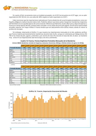 La MANDARINA Peruana
Un Producto de Enorme Potencial Exportador
24
En cuanto al Perú, se presenta como un modesto proveedor, en el 2013 se encuentra en el 33° lugar, con un valor
exportado de US$ 104 mil, con una caída del -80% respecto al valor exportado en el 2011.
Cabe mencionar que las importaciones realizadas por Francia desde dos de sus principales proveedores, como son
España y Bélgica la realizan durante todo el año. Podemos deducir que estos países reexportan mandarinas originarias
del Hemisferio Sur en aquellas épocas de contra estación. Mientras que Alemania, Israel y Marruecos, dejan de exportar a
Francia en ciertas épocas del año, aunque todos coinciden en los meses de junio-julio-agosto. De ahí que la oportunidad
de poder exportar con mayor énfasis a Francia tendría que ser básicamente entre dichos meses cuando es menor la
producción europea.
Sin embargo, observando el Gráﬁco 12, que muestra las importaciones mensuales en el año, podemos veriﬁcar
que Francia importa permanentemente mandarinas durante todo el año, aunque en volúmenes por debajo de las 250
TM en los meses de julio, agosto y setiembre y por encima de esta cifra durante el resto del año. Es decir, se mantiene
muy activo en sus importaciones sean de Europa o de otros continentes.
09/2011 10/2011 11/2011 12/2011 01/2012 02/2012 03/2012 04/2012 05/2012 06/2012 07/2012 08/2012 09/2012 10/2012
Promedio Mundial 1,80 1,59 1,28 1,03 1,01 1,24 1,29 1,30 1,28 1,34 1,15 1,44 1,74 1,55
Bélgica 2,17 2,01 1,78 1,35 1,59 1,33 1,83 2,39 2,46 1,65 1,37 1,55 1,66 1,38
Alemania 1,73 1,43 1,20 1,09 1,05 1,22 1,44 1,38 - - - 2,32 2,54 1,21
Israel - - - 1,09 1,40 1,96 1,61 1,48 1,33 - - - - -
España 1,95 1,61 1,30 1,02 0,99 1,14 1,22 1,24 1,28 1,42 1,19 1,68 2,02 1,57
Marruecos 1,85 1,27 1,16 1,02 1,01 1,32 1,36 - - - - - - -
Perú 1,31 - - - - - - - - - 0,84 1,05 - -
Chile 2,01 - - - - - - - - - 2,14 - - -
Sudáfrica 1,29 1,20 - - - - - - 1,33 1,33 1,29 1,12 1,35 1,63
… continúa
sigue…
11/2012 12/2012 01/2013 02/2013 03/2013 04/2013 05/2013 06/2013 07/2013 08/2013 09/2013 10/2013 11/2013 12/2013
Promedio Mundial 1,27 1,11 1,22 1,44 1,48 1,49 1,87 1,53 0,88 1,21 1,84 1,63 1,31 1,17
Bélgica 1,29 1,31 1,45 1,86 1,89 1,99 2,35 2,05 2,45 2,04 2,25 1,34 1,31 1,44
Alemania 1,21 1,10 1,21 1,44 1,52 1,29 - - 1,75 1,64 2,24 1,21 1,25 1,37
Israel - 0,90 1,48 1,86 1,56 1,42 1,50 - - - - - 1,43 1,28
España 1,25 1,12 1,18 1,33 1,45 1,49 1,91 1,64 1,52 1,50 2,06 1,65 1,33 1,16
Marruecos 1,67 0,99 1,32 1,63 1,25 1,77 - - - - - 1,67 1,03 0,91
Perú - - - - - - - - 0,96 0,99 1,02 - - -
Chile - - - - - - - - 1,93 2,08 - - - -
Sudáfrica - - - - - - - 1,20 1,32 1,31 1,44 1,29 1,76 -
Source of Data: Eurostat Elaboración: OEEE-Unidad de Análisis Económico
Cuadro 12: Francia, Precios Implícitos Promedios Mensuales de la Mandarina
Artículo: 080520, Mandarinas, incluidas las Tangerinas y Satsumas; Clementinas, Wilkings e Híbridos similares de agrios ( En US$/Kg)
Gráﬁco 14: Francia, Importación Estacional del Mundo
205
312
304
225
319
217
319
238
313
328
254
0
50
100
150
200
250
300
350
S
2009
O N D E
2010
F M A M J J A S O N D E
2011
F M A M J J A S O N D E
2012
F M A M J J A S O N D E
2013
F M A M J J A S O N D
(EnToneladas)
Source of Data:Customs Committee of Rusia Elaboración:OEEE-UAE
 
