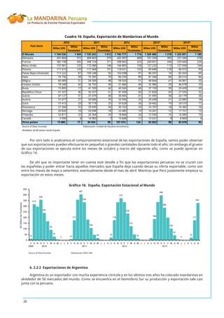 La MANDARINA Peruana
Un Producto de Enorme Potencial Exportador
28
Miles US$
Miles
Toneladas
Miles US$
Miles
Toneladas
Miles US$
Miles
Toneladas
Miles US$
Miles
Toneladas
Miles US$
Miles
Toneladas
El Mundo 1 744 536 1 504 1 720 242 1 612 1 746 777 1 716 1 369 480 1 318 1 324 091 1 180
Alemania 431 804 372 408 803 379 432 007 408 331 334 305 321 644 278
Francia 382 198 305 348 724 311 348 863 325 269 851 246 259 660 220
Reino Unido 157 001 125 172 080 146 164 805 156 127 232 113 127 034 104
Polonia 117 415 129 117 468 151 118 651 155 89 848 118 86 072 99
Países Bajos (Holanda) 113 222 87 109 248 92 103 698 91 86 207 74 83 433 69
Italia 74 736 58 76 365 70 84 250 89 81 344 84 84 514 84
Bélgica 66 489 51 58 309 48 58 920 51 48 844 41 44 801 35
Estados Unidos 78 548 60 56 792 49 51 484 46 32 986 29 46 678 33
Rusia 15 895 17 41 183 42 43 566 46 37 159 39 29 420 29
República Checa 41 247 46 42 257 51 41 690 56 31 828 43 27 935 32
Suecia 47 127 51 37 479 40 36 905 41 31 095 34 24 179 26
Austria 31 077 27 50 686 35 33 936 25 29 438 21 22 085 18
Suiza 37 415 29 30 718 25 33 628 26 24 442 19 24 510 17
Dinamarca 27 244 25 29 030 30 30 163 25 23 197 18 16 382 16
Noruega 20 826 18 20 098 18 22 485 19 14 261 12 17 721 13
Finlandia 22 817 23 20 364 20 18 804 20 13 930 15 16 085 16
Canadá 5 590 4 10 983 7 15 848 11 13 631 9 8 860 6
Otros países 73 885 77 89 655 98 107 074 126 82 853 98 83 078 85
Source of Data: Eurostat Elaboración: Unidad de Estudios Económicos
Alrededor de 80 países vende España
Cuadro 16: España, Exportación de Mandarinas al Mundo
País Socio
2010 2011 2012 2012* 2013*
Por otro lado si analizamos el comportamiento estacional de las exportaciones de España, vamos poder observar
que sus exportaciones pueden efectuarse en pequeñas o grandes cantidades durante todo el año; sin embargo el grueso
de sus exportaciones se ejecuta entre los meses de octubre y marzo del siguiente año, como se puede apreciar en
Gráﬁco 14.
De ahí que es importante tener en cuenta este detalle a ﬁn que las exportaciones peruanas no se crucen con
las españolas y poder entrar hacia aquellos mercados que España deja cuando decae su oferta exportable, como son
entre los meses de mayo a setiembre, eventualmente desde el mes de abril. Mientras que Perú justamente empieza su
exportación en estos meses.
Gráﬁco 16: España, Exportación Estacional al Mundo
14
319
358
243
93
33
2 10
177
407
336
109
20 24
178
372
236
125
16
188
398
288
104
45
4
23
177
330
0
50
100
150
200
250
300
350
400
450
S
2009
O N D E
2010
F M A M J J A S O N D E
2011
F M A M J J A S O N D E
2012
F M A M J J A S O N D E
2013
F M A M J J A S O N
6. 2.2.2 Exportaciones de Argentina
Argentina es un exportador con mucha experiencia citrícola y en los últimos tres años ha colocado mandarinas en
alrededor de 50 mercados del mundo. Como se encuentra en el Hemisferio Sur su producción y exportación sale casi
junta con la peruana.
(EnMilersdeToneladas)
Source of Data:Eurostat Elaboración:OEEE-UAE
 