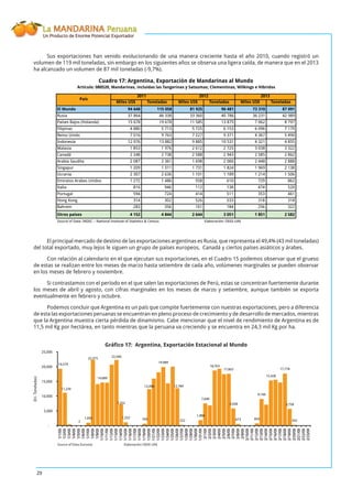La MANDARINA Peruana
Un Producto de Enorme Potencial Exportador
29
Sus exportaciones han venido evolucionando de una manera creciente hasta el año 2010, cuando registró un
volumen de 119 mil toneladas, sin embargo en los siguientes años se observa una ligera caída, de manera que en el 2013
ha alcanzado un volumen de 87 mil toneladas (-9,7%).
Miles US$ Toneladas Miles US$ Toneladas Miles US$ Toneladas
El Mundo 94 648 115 058 81 925 96 481 73 310 87 091
Rusia 37 864 46 338 33 360 40 786 36 231 42 989
Países Bajos (Holanda) 15 678 19 678 11 585 13 875 7 062 8 797
Filipinas 4 880 5 713 5 725 6 153 6 096 7 179
Reino Unido 7 016 9 763 7 227 9 371 4 367 5 490
Indonesia 12 076 13 882 9 885 10 531 4 321 4 855
Malasia 1 853 1 976 2 612 2 725 3 038 3 322
Canadá 2 248 2 738 2 588 2 943 2 585 2 862
Arabia Saudita 2 087 2 361 1 698 2 060 2 448 2 888
Singapur 1 209 1 311 1 731 1 824 1 969 2 138
Ucrania 2 307 2 636 1 101 1 189 1 214 1 506
Emiratos Arabes Unidos 1 272 1 486 558 610 729 862
Italia 816 946 112 138 474 520
Portugal 594 724 414 511 353 461
Hong Kong 314 302 526 533 318 318
Bahrein 283 356 161 184 256 322
Otros países 4 152 4 844 2 644 3 051 1 851 2 582
Source of Data: INDEC – National Institute of Statistics & Census Elaboración: OEEE-UAE
Cuadro 17: Argentina, Exportación de Mandarinas al Mundo
Artículo: 080520, Mandarinas, incluidas las Tangerinas y Satsumas; Clementinas, Wilkings e Híbridos
País
2011 2012 2013
El principal mercado de destino de las exportaciones argentinas es Rusia, que representa el 49,4% (43 mil toneladas)
del total exportado, muy lejos le siguen un grupo de países europeos, Canadá y ciertos países asiáticos y árabes.
Con relación al calendario en el que ejecutan sus exportaciones, en el Cuadro 15 podemos observar que el grueso
de estas se realizan entre los meses de marzo hasta setiembre de cada año, volúmenes marginales se pueden observar
en los meses de febrero y noviembre.
Si contrastamos con el período en el que salen las exportaciones de Perú, estas se concentran fuertemente durante
los meses de abril y agosto, con cifras marginales en los meses de marzo y setiembre, aunque también se exporta
eventualmente en febrero y octubre.
Podemos concluir que Argentina es un país que compite fuertemente con nuestras exportaciones, pero a diferencia
de esta las exportaciones peruanas se encuentran en pleno proceso de crecimiento y de desarrollo de mercados, mientras
que la Argentina muestra cierta pérdida de dinamismo. Cabe mencionar que el nivel de rendimiento de Argentina es de
11,5 mil Kg por hectárea, en tanto mientras que la peruana va creciendo y se encuentra en 24,3 mil Kg por ha.
Gráﬁco 17: Argentina, Exportación Estacional al Mundo
2
1,092
14,689
1,252 769
19,989
322
1,988
7,640
18,763
17,665
5,928
673 854
9,166
15,428
17,778
5,758
342
19,379
11,234
22,375 22,340
7,352
12,496 12,784
-
5,000
10,000
15,000
20,000
25,000
(EnToneladas)
Source of Data:Eurostat Elaboración:OEEE-UAE
 