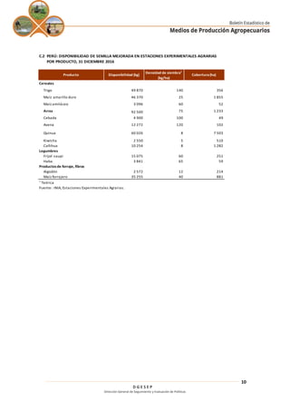 D G E S E P
Dirección General de Seguimiento y Evaluación de Políticas
10
C.2 PERÚ: DISPONIBILIDAD DE SEMILLA MEJORADA EN ESTACIONES EXPERIMENTALES AGRARIAS
Producto Disponibilidad (kg)
Densidad de siembra1
(kg/ha)
Cobertura(ha)
Cereales
Trigo 49 870 140 356
Maíz amarillo duro 46 370 25 1 855
Maíz amiláceo 3 096 60 52
Arroz 92 500 75 1 233
Cebada 4 900 100 49
Avena 12 272 120 102
Quinua 60 026 8 7 503
Kiwicha 2 550 5 510
Cañihua 10 254 8 1 282
Legumbres
Frijol caupi 15 075 60 251
Haba 3 841 65 59
Productos de forraje, fibras
Algodón 2 572 12 214
Maíz forrajero 35 255 40 881
1
Teórica
Fuente: INIA, Estaciones Experimentales Agrarias.
POR PRODUCTO, 31 DICIEMBRE 2016
 