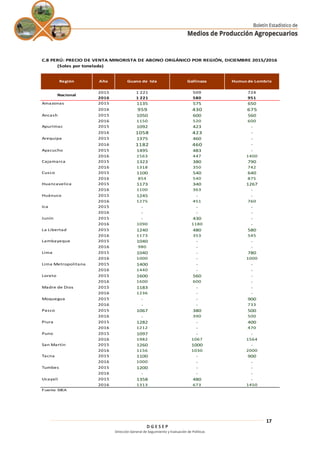 D G E S E P
Dirección General de Seguimiento y Evaluación de Políticas
17
C.8 PERÚ: PRECIO DE VENTA MINORISTA DE ABONO ORGÁNICO POR REGIÓN, DICIEMBRE 2015/2016
(Soles por tonelada)
2015 1 221 509 724
2016 1 221 580 951
Amazonas 2015 1135 575 650
2016 959 430 675
Ancash 2015 1050 600 560
2016 1150 520 600
Apurímac 2015 1092 423 -
2016 1058 423 -
Arequipa 2015 1375 460 -
2016 1182 460 -
Ayacucho 2015 1495 483 -
2016 1563 447 1400
Cajamarca 2015 1323 380 790
2016 1318 350 742
Cusco 2015 1100 540 640
2016 854 540 875
Huancavelica 2015 1173 340 1267
2016 1100 363 -
Huánuco 2015 1245 - -
2016 1275 451 760
Ica 2015 - - -
2016 - - -
Junín 2015 - 430 -
2016 1090 1180 -
La Libertad 2015 1240 480 580
2016 1173 353 545
Lambayeque 2015 1040 - -
2016 980 - -
Lima 2015 1040 - 780
2016 1000 - 1000
Lima Metropolitana 2015 1400 - -
2016 1440 - -
Loreto 2015 1600 560 -
2016 1600 600 -
Madre de Dios 2015 1183 - -
2016 1236 - -
Moquegua 2015 - - 900
2016 - - 733
Pasco 2015 1067 380 500
2016 - 390 500
Piura 2015 1282 - 400
2016 1212 - 470
Puno 2015 1097 - -
2016 1982 1067 1564
San Martín 2015 1260 1000 -
2016 1156 1030 2000
Tacna 2015 1100 - 900
2016 1000 - -
Tumbes 2015 1200 - -
2016 - - -
Ucayali 2015 1358 480 -
2016 1313 673 1450
Fuente: SIEA
Gallinaza Humus de Lombriz
Nacional
Región Año Guano de Isla
 