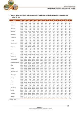 D G E S E P
Dirección General de Seguimiento y Evaluación de Políticas
23
Región AÑO Ene Feb Mar Abr May Jun Jul Ago Set Oct Nov Dic
Amazonas 2015 90,0 97,5 95,0 97,5 97,5 97,5 97,5 97,5 97,5 95,0 100,0 102,5
2016 95,0 95,0 93,0 98,0 88,0 88,0 90,0 90,0 90,0 90,0 90,0 95,0
Ancash 2015 84,0 84,0 80,0 80,0 80,0 80,0 85,0 85,0 80,0 95,0 95,0 95,0
2016 90,0 93,0 93,0 93,0 93,0 93,0 82,5 82,5 82,5 82,5 82,5 75,0
Apurimac 2015 92,5 95,0 90,0 90,0 90,0 90,0 90,0 92,5 92,5 92,5 92,5 92,5
2016 92,5 92,5 93,0 93,0 93,0 93,0 92,5 92,5 92,5 95,0 95,0 95,0
Arequipa 2015 110,0 110,0 110,0 110,0 110,0 115,0 115,0 115,0 115,0 110,0 102,5 87,5
2016 85,0 85,0 85,0 85,0 90,0 90,0 90,0 90,0 90,0 90,0 90,0 90,0
Ayacucho 2015 72,5 67,5 67,5 65,0 65,0 65,0 67,5 75,0 82,5 90,0 90,0 90,0
2016 92,5 91,0 75,0 75,0 75,0 75,0 80,0 80,0 77,5 77,5 77,5 77,5
Cajamarca 2015 78,0 79,5 79,5 80,5 79,5 79,5 79,5 79,5 67,5 79,5 79,5 76,5
2016 70,0 72,0 62,0 62,0 57,0 61,0 60,3 60,3 60,3 60,3 60,3 60,3
Cusco 2015 71,5 71,5 84,0 84,0 84,0 84,0 84,0 81,0 81,0 78,5 78,5 78,5
2016 74,0 72,0 79,0 79,0 66,0 66,0 77,5 78,5 77,5 78,5 78,5 73,5
Huancavelica 2015 70,0 65,0 65,0 70,0 65,0 65,0 65,0 65,0 65,0 67,5 70,0 70,0
2016 67,5 67,5 68,0 65,0 65,0 65,0 65,0 65,0 65,0 65,0 65,0 65,0
Huánuco 2015 95,0 100,0 105,5 95,0 95,0 95,0 95,0 97,5 95,0 98,5 95,0 95,0
2016 95,0 97,5 95,0 90,0 88,0 90,0 90,0 90,0 92,5 90,0 90,0 90,0
Ica 2015 78,5 82,5 82,5 82,5 82,5 82,5 82,5 82,5 82,5 82,5 82,5 82,5
2016 83,2 83,2 78,0 72,0 83,0 83,0 83,2 83,2 82,9 81,5 80,0 81,3
Junín 2015 95,0 95,0 95,0 90,0 90,0 90,0 90,0 90,0 105,0 105,0 105,0 105,0
2016 105,0 105,0 105,0 110,0 110,0 110,0 110,0 110,0 110,0 110,0 110,0 120,0
La Libertad 2015 92,5 92,5 92,5 92,5 92,5 92,5 97,5 97,5 97,5 92,5 95,0 95,0
2016 90,0 90,0 90,0 90,0 90,0 90,0 90,0 90,0 90,0 105,0 105,0 105,0
Lambayeque 2015 130,0 130,0 130,0 130,0 130,0 120,0 120,0 120,0 120,0 130,0 130,0 130,0
2016 120,0 130,0 120,0 120,0 130,0 128,0 127,5 120,0 120,0 120,0 120,0 137,5
Lima Metropolitana 2015 85,0 107,5 97,5 100,0 97,5 100,0 100,0 100,0 100,0 100,0 100,0 100,0
2016 100,0 100,0 100,0 100,0 100,0 100,0 100,0 100,0 100,0 100,0 100,0 100,0
Lima 2015 112,5 82,5 107,5 97,5 97,5 97,5 97,5 97,5 97,5 100,0 100,0 100,0
2016 100,0 100,0 100,0 100,0 100,0 100,0 100,0 100,0 100,0 100,0 100,0 100,0
Loreto 2015 120,0 100,0 120,0 120,0 120,0 120,0 120,0 120,0 120,0 120,0 120,0 120,0
2016 120,0 120,0 120,0 120,0 100,0 100,0 100,0 100,0 100,0 100,0 100,0 100,0
Madre de Dios 2015 71,0 71,0 71,0 71,0 71,0 71,0 71,0 71,0 71,0 71,0 71,0 71,0
2016 71,0 71,0 71,0 71,0 71,0 71,0 71,0 71,0 71,0 71,0 71,0 71,0
Moquegua 2015 50,0 50,0 50,0 50,0 50,0 50,0 50,0 50,0 50,0 60,0 60,0 62,5
2016 60,0 60,0 60,0 60,0 60,0 60,0 60,0 60,0 60,0 60,0 62,5 62,5
Pasco 2015 60,0 97,5 90,0 92,5 92,5 97,5 97,5 97,5 97,5 95,0 95,0 95,0
2016 95,0 95,0 95,0 95,0 95,0 95,0 87,5 87,5 92,5 92,5 92,5 87,5
Piura 2015 100,0 92,5 100,0 100,0 100,0 100,0 100,0 105,0 105,0 110,0 110,0 110,0
2016 130,0 130,0 130,0 110,0 110,0 110,0 110,0 110,0 115,0 110,0 110,0 115,0
Puno 2015 47,5 42,5 42,5 42,5 50,0 50,0 50,0 50,0 47,5 50,0 47,5 50,0
2016 48,0 47,5 48,0 50,0 50,0 50,0 52,5 52,5 50,0 52,5 52,5 52,5
San Martín 2015 130,0 135,0 135,0 135,0 135,0 135,0 135,0 135,0 135,0 135,0 135,0 135,0
2016 135,0 135,0 135,0 135,0 135,0 140,0 140,0 140,0 140,0 140,0 140,0 140,0
Tacna 2015 62,5 55,0 55,0 55,0 55,0 55,0 55,0 55,0 55,0 60,0 55,0 55,0
2016 55,0 55,0 55,0 55,0 55,0 55,0 55,0 55,0 55,0 55,0 55,0 52,5
Tumbes 2015 110,0 100,0 100,0 100,0 110,0 110,0 110,0 110,0 110,0 100,0 110,0 110,0
2016 125,0 120,0 110,0 110,0 120,0 120,0 120,0 120,0 125,0 120,0 120,0 120,0
Ucayali 2015 - - - - - - - - - - - -
2016 150,0 150,0 153,0 155,0 155,0 155,0 135,0 155,0 155,0 155,0 155,0 155,0
Fuente: SIEA
C.12 PERÚ: PRECIO DE ALQUILER DE TRACTOR AGRÍCOLA POR REGIÓN SEGÚN MES, ENERO 2015 - DICIEMBRE 2016
(Soles por hora)
 