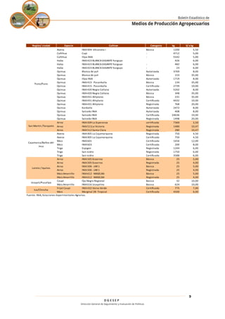 D G E S E P
Dirección General de Seguimiento y Evaluación de Políticas
9
Región/ ciudad Especie Cultivar Categoría kg S/ x kg
Avena INIA 904 -Vilcanota I Básica 1200 5,50
Cañihua Cupi - 4712 5,00
Cañihua Illpa INIA - 5542 5,00
Haba INIA 423 BLANCA GIGANTE Yunguyo 426 6,00
Haba INIA 423 BLANCA GIGANTE Yunguyo - 482 6,00
Haba INIA 423 BLANCA GIGANTE Yunguyo - 23 6,00
Quinua Blanca de yuli Autorizada 3769 8,00
Quinua Blanca de yuli Básica 153 35,00
Quinua Illpa INIA Autorizada 1719 8,00
Quinua INIA 415 - Pasankalla Básica 134 35,00
Quinua INIA 415 - Pasankalla Certificada 2739 10,00
Quinua INIA 420 Negra Collana Autorizada 5202 8,00
Quinua INIA 420 Negra Collana Básica 348 35,00
Quinua INIA 431 Altiplano Básica 231 35,00
Quinua INIA 431 Altiplano Certificada 4432 10,00
Quinua INIA 431 Altiplano Registrada 768 20,00
Quinua Kankolla Autorizada 2472 8,00
Quinua Salcedo INIA Autorizada 408 8,00
Quinua Salcedo INIA Certificada 24636 10,00
Quinua Salcedo INIA Registrada 1498 20,00
Arroz INIA 509 La Esperanza certificada 7360 2,50
Arroz INIA 511La Victoria Registrada 1480 10,47
Arroz INIA 512 Santa Clara Registrada 280 10,47
Avena INIA 905 La Cajamarquina Registrada 750 4,50
Avena INIA 905 La Cajamarquina Certificada 750 4,50
Maiz INIA 601 Certificada 1656 12,00
Maiz INIA 603 Certificada 200 8,00
Trigo Espigon Registrada 1244 6,00
Trigo San isidro Registrada 1750 6,00
Trigo San isidro Certificada 3588 6,00
Arroz INIA 505 Ecoarroz Básica 25 5,00
Arroz INIA 505 Ecoarroz Registrada 25 4,00
Arroz INIA 506 - JAR 1 Básica 25 5,00
Arroz INIA 506 - JAR 1 Registrada 25 4,00
Maiz Amarrillo INIA 612 - MASELBA Básica 25 5,00
Maiz Amarrillo INIA 612 - MASELBA Registrada 25 4,00
Caupi Ojo Negro Regional Basica 32 10,00
Maiz Amarrillo INIA 616 Ucayalino Basica 624 10,00
Frijol Caupi INIA 432 Vaina Verde Certificada 775 7,00
Maiz Marginal 28- Tropical Certificada 4500 6,00
Fuente: INIA, Estaciones Experimentales Agrarias.
Loreto / Iquitos
Ucayali/Pucallpa
Cajamarca/Baños del
Inca
Ica/Chincha
Puno/Puno
San Martín /Tarapoto
 