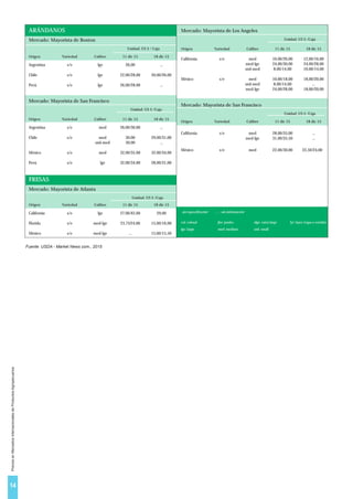 PreciosenMercadosInternacionalesdeProductosAgropecuarios
Fuente: USDA - Market News com., 2015
14
Mercado: Mayorista de Los Angeles
Unidad: US $ /Caja
Origen Variedad Calibre 11 dic 15 18 dic 15
California s/e med 10,00/26,00 12,00/16,00
med-lge 24,00/30,00 24,00/28,00
sml-med 8,00/14,00 10,00/14,00
México s/e med 10,00/18,00 18,00/20,00
sml-med 8,00/14,00 …
med-lge 24,00/28,00 18,00/20,00
Mercado: Mayorista de San Francisco
Unidad: US $ /Caja
Origen Variedad Calibre 11 dic 15 18 dic 15
California s/e med 28,00/35,00 …
med-lge 31,00/35,50 …
México s/e med 22,00/30,00 22,50/24,00e:
sin especificación ... : sin información
col: colosal jbo: jumbo xlge: extra large lyr: layer (capa o corrida)
lge: large med: medium sml: small
ARÁNDANOS
Mercado: Mayorista de Boston
Unidad: US $ / Caja
Origen Variedad Calibre 11 dic 15 18 dic 15
Argentina s/e lge 26,00 …
Chile s/e lge 22,00/28,00 20,00/26,00
Perú s/e lge 26,00/28,00 …
Mercado: Mayorista de San Francisco
Unidad: US $ /Caja
Origen Variedad Calibre 11 dic 15 18 dic 15
Argentina s/e med 26,00/30,00 …
Chile s/e med 30,00 29,00/31,00
sml-med 30,00 …
México s/e med 32,00/35,00 32,00/34,00
Perú s/e lge 32,00/34,00 28,00/31,00
FRESAS
Mercado: Mayorista de Atlanta
Unidad: US $ /Caja
Origen Variedad Calibre 11 dic 15 18 dic 15
California s/e lge 27,00/42,00 29,00
Florida s/e med-lge 23,75/24,00 15,00/16,00
México s/e med-lge … 15,00/15,50
 