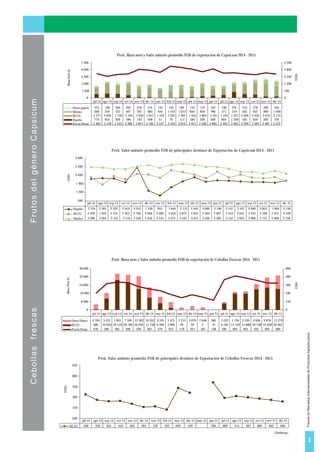 PreciosenMercadosInternacionalesdeProductosAgropecuarios
FrutosdelgéneroCapsicumCebollasfrescas
3
0
1 500
3 000
4 500
6 000
7 500
0
700
1 400
2 100
2 800
3 500
Otros paises 221 190 584 205 378 154 145 142 196 143 147 107 190 276 241 378 300 336
México 268 359 325 567 702 683 434 1 333 1 013 850 850 780 571 519 435 652 969 1 048
EE.UU. 1 377 2 036 1 756 2 195 1 636 1 913 1 552 1 293 1 592 1 433 1 862 1 341 1 344 1 427 2 028 2 450 2 619 2 135
España 774 935 826 580 143 168 51 79 111 184 329 449 604 1 249 783 659 302 276
Precio Prom 2 405 2 158 2 343 2 386 2 827 2 746 2 537 3 163 3 019 2 871 2 589 2 883 2 465 2 481 2 394 2 305 2 487 2 372
jul-14 ago-14 sep-14 oct-14 nov-14 dic-14 ene-15 feb-15 mar-15 abr-15 may-15 jun-15 jul-15 ago-15 sep-15 oct-15 nov-15 dic-15
500
1 200
1 900
2 600
3 300
4 000
España 2 318 2 361 2 332 2 019 3 253 1 330 955 1 644 2 112 2 445 2 090 2 190 2 147 2 107 2 040 2 053 1 994 2 158
EE.UU. 2 426 1 852 2 533 2 263 2 700 2 666 2 400 3 016 2 872 2 653 2 364 2 907 2 416 2 652 2 433 2 348 2 437 2 169
México 3 280 3 264 3 123 3 119 3 339 3 456 3 243 3 473 3 543 3 473 3 320 3 304 3 152 2 923 2 896 2 757 2 968 2 758
jul-14 ago-14 sep-14 oct-14 nov-14 dic-14 ene-15 feb-15 mar-15 abr-15 may-15 jun-15 jul-15 ago-15 sep-15 oct-15 nov-15 dic-15
0
8 000
16 000
24 000
32 000
40 000
0
120
240
360
480
600
Otros Paises 4 764 5 521 5 965 7 509 12 362 10 352 6 291 5 475 2 315 3 670 2 640 360 1 032 1 756 2 220 4 948 9 878 13 279
EE.UU. 666 10 950 29 133 26 709 20 226 11 730 6 396 2 006 29 29 2 31 6 185 15 759 15 688 20 138 21 620 20 365
Precio Prom 239 380 405 396 336 303 279 223 179 221 187 138 440 493 463 432 394 390
jul-14 ago-14 sep-14 oct-14 nov-14 dic-14 ene-15 feb-15 mar-15 abr-15 may-15 jun-15 jul-15 ago-15 sep-15 oct-15 nov-15 dic-15
200
350
500
650
800
950
EE.UU. 540 459 443 445 405 361 370 325 629 559 706 488 515 497 480 462 440
jul-14 ago-14 sep-14 oct-14 nov-14 dic-14 ene-15 feb-15 mar-15 abr-15 may-15 jun-15 jul-15 ago-15 sep-15 oct-15 nov-15 dic-15
MasaNeta(t)
USD/t
Perú: Masa neta y Valor unitario promedio FOB de exportación de Capsicum 2014 - 2015
Perú: Valor unitario promedio FOB de principales destinos de Exportación de Capsicum 2014 - 2015
USD/t
Continúa...
Perú: Masa neta y Valor unitario promedio FOB de exportación de Cebollas Frescas 2014 - 2015
USD/t
MasaNeta(t)
USD/t
Perú: Valor unitario promedio FOB de principales destinos de Exportación de Cebollas Frescas 2014 - 2015
 