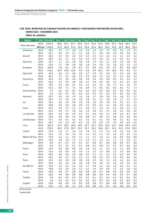 MINISTERIODEAGRICULTURAYRIEGO-MINAGRI
Sistema Integrado de Estadística Agraria • SIEA • Diciembre 2015
100
Indicadores Productivos
Región Año Ene-Dic Ene Feb Mar Abr May Jun Jul Ago Set Oct Nov Dic
2014 1 097,9 88,6 87,2 87,7 86,0 91,4 91,4 93,9 94,0 95,3 96,8 90,2 95,5
2015 p/ 1 105,8 91,5 86,4 91,6 92,9 93,6 92,6 98,3 95,6 93,8 92,9 86,4 90,4
Amazonas 2014 24,3 2,2 1,7 2,0 1,9 2,0 2,3 2,0 1,7 2,0 2,4 1,9 2,1
2015 24,1 2,0 1,9 2,1 2,1 2,0 2,1 2,0 2,0 1,9 2,0 2,0 2,1
Ancash 2014 26,3 2,2 2,2 2,2 2,3 2,2 2,2 2,3 2,1 2,1 2,2 2,2 2,2
2015 26,2 2,2 2,1 2,1 2,2 2,2 2,3 2,4 2,1 2,1 2,2 2,1 2,2
Apurimac 2014 22,7 1,7 1,8 1,8 1,8 1,8 1,9 2,0 2,1 2,0 1,9 2,0 2,0
2015 22,4 1,7 1,8 1,8 1,8 1,8 1,9 1,9 1,9 2,0 2,0 1,9 1,9
Arequipa 2014 103,8 7,8 8,1 7,8 8,1 9,7 9,8 8,3 7,8 8,1 8,2 9,8 10,4
2015 116,2 10,5 10,0 10,1 9,4 9,3 9,4 10,1 9,5 10,0 9,6 9,2 9,1
Ayacucho 2014 34,6 2,6 2,7 2,8 2,8 2,7 2,9 3,1 3,0 3,2 2,9 2,8 3,0
2015 36,5 2,7 2,7 3,0 2,9 3,5 3,0 3,1 3,0 3,1 3,1 3,0 3,3
Cajamarca 2014 45,0 3,5 3,6 3,6 3,6 3,4 3,6 3,9 4,0 4,1 4,3 3,9 3,7
2015 46,2 3,2 3,4 3,8 3,8 3,7 3,9 3,9 4,0 4,1 4,3 4,1 4,0
Cusco 2014 74,9 5,0 5,0 5,1 4,9 5,2 5,3 7,5 7,8 7,7 6,3 7,5 7,7
2015 91,3 6,9 7,1 7,1 7,6 6,9 7,5 8,1 8,2 8,5 8,1 7,7 7,7
Huancavelica 2014 2,7 0,2 0,2 0,2 0,2 0,2 0,2 0,2 0,3 0,2 0,3 0,2 0,2
2015 2,3 0,2 0,1 0,1 0,2 0,2 0,2 0,2 0,2 0,2 0,2 0,2 0,2
Huánuco 2014 19,7 1,6 1,6 1,4 1,4 1,6 1,7 1,8 1,8 1,6 1,8 1,7 1,7
2015 20,3 1,7 1,6 1,6 1,6 1,8 1,5 1,7 1,8 1,8 1,7 1,7 1,9
Ica 2014 33,1 2,6 2,5 2,6 2,4 2,9 2,6 2,9 3,0 3,1 3,1 2,7 2,7
2015 34,8 2,9 2,8 2,8 2,9 3,2 2,9 3,3 3,2 2,9 2,9 2,6 2,5
Junín 2014 25,2 1,9 1,7 2,1 2,1 2,0 2,1 2,3 2,2 2,1 2,4 2,1 2,3
2015 23,1 2,0 1,7 1,9 1,8 1,9 1,8 2,1 1,7 2,0 2,2 2,0 2,0
La Libertad 2014 59,5 5,4 5,6 5,0 4,7 5,1 4,6 5,0 5,1 4,9 5,0 4,7 4,5
2015 54,6 4,8 3,9 5,4 4,6 4,8 4,7 4,6 4,1 4,0 4,3 4,5 4,9
Lambayeque 2014 51,7 4,3 4,1 4,1 4,1 4,2 4,1 4,1 4,3 4,6 5,2 4,2 4,3
2015 50,7 4,3 3,9 4,2 4,3 4,4 4,4 4,4 4,7 4,3 4,0 3,9 4,0
Lima 2014 381,9 31,3 30,5 30,0 30,4 32,7 32,1 33,0 32,6 32,7 34,6 29,4 32,4
2015 370,3 30,2 27,9 29,7 32,2 31,7 32,2 33,8 32,7 31,3 31,3 27,0 30,3
Loreto 2014 17,0 1,5 1,7 1,6 1,2 1,9 1,2 1,2 1,3 1,4 1,2 1,4 1,4
2015 14,1 1,3 1,3 1,0 1,2 1,2 1,2 1,1 1,3 1,0 1,0 1,3 1,3
Madre de Dios 2014 13,3 1,2 1,1 2,0 1,1 1,1 1,1 1,0 1,1 1,0 0,9 0,9 0,9
2015 13,4 1,0 1,0 1,1 1,1 1,2 1,1 1,3 1,2 1,2 1,2 1,0 1,1
Moquegua 2014 8,9 0,7 0,7 0,7 0,7 0,7 0,8 0,7 0,8 0,8 0,9 0,7 0,8
2015 8,2 0,7 0,7 0,7 0,7 0,8 0,7 0,8 0,7 0,7 0,7 0,6 0,4
Pasco 2014 11,4 0,9 0,8 0,9 1,0 1,0 1,0 1,1 1,0 1,0 1,1 0,8 0,9
2015 12,2 1,0 0,9 1,0 1,0 1,2 1,2 1,2 0,8 1,1 1,0 0,8 0,9
Piura 2014 59,0 4,8 4,9 4,9 4,8 4,7 5,2 5,1 5,3 5,5 5,0 4,0 5,0
2015 56,2 4,9 4,7 5,0 5,2 5,1 3,8 5,4 5,3 5,0 4,0 4,0 3,6
Puno 2014 35,9 2,8 2,8 2,8 2,8 2,8 2,9 2,8 3,1 3,4 3,2 3,4 3,2
2015 35,6 3,0 2,9 2,9 2,8 2,8 2,9 3,0 3,3 2,9 2,9 3,3 2,9
San Martín 2014 24,9 2,3 2,2 2,2 2,0 1,7 2,0 2,1 2,0 2,0 2,2 2,1 2,1
2015 23,8 2,0 2,0 2,0 1,7 2,1 1,9 2,0 2,0 1,7 2,5 1,8 2,0
Tacna 2014 10,0 0,9 0,7 0,8 0,8 0,8 0,8 0,7 0,8 0,9 0,8 0,9 1,0
2015 10,0 0,9 0,8 0,8 0,8 0,8 0,8 0,9 0,9 0,8 0,9 0,7 0,8
Tumbes 2014 2,0 0,2 0,2 0,2 0,1 0,2 0,1 0,2 0,1 0,1 0,2 0,2 0,2
2015 2,8 0,2 0,2 0,2 0,2 0,2 0,2 0,3 0,3 0,3 0,2 0,3 0,3
Ucayali 2014 10,0 0,8 0,9 1,0 0,9 0,8 0,8 0,7 0,8 0,8 0,8 0,9 0,8
2015 10,5 1,0 0,9 1,1 0,9 0,9 0,8 0,7 0,7 0,9 0,8 0,8 0,9
p/Provisional.
Fuente: SIEA.
C.48 PERU: BENEFICIO DE GANADO VACUNO EN CAMALES Y MATADEROS POR REGIÓN SEGÚN MES,
(Miles de unidades)
Total Nacional
ENERO 2014 - DICIEMBRE 2015
 