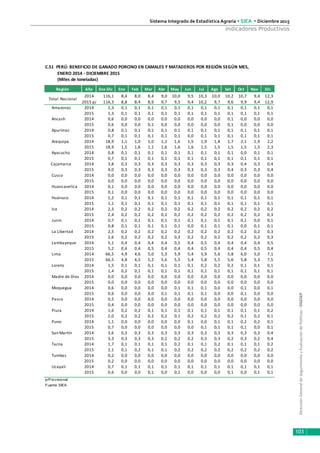 DirecciónGeneraldeSeguimientoyEvaluacióndePolíticas-DGESEP
Sistema Integrado de Estadística Agraria • SIEA • Diciembre 2015
103
Indicadores Productivos
Región Año Ene-Dic Ene Feb Mar Abr May Jun Jul Ago Set Oct Nov Dic
2014 116,1 8,4 8,0 8,4 9,0 10,0 9,5 10,3 10,0 10,2 10,7 9,4 12,3
2015 p/ 116,3 8,8 8,4 8,9 9,7 9,5 9,4 10,2 9,7 9,6 9,9 9,4 12,9
Amazonas 2014 1,3 0,1 0,1 0,1 0,1 0,1 0,1 0,1 0,1 0,1 0,1 0,1 0,1
2015 1,3 0,1 0,1 0,1 0,1 0,1 0,1 0,1 0,1 0,1 0,1 0,1 0,1
Ancash 2014 0,6 0,0 0,0 0,0 0,0 0,0 0,0 0,0 0,0 0,1 0,0 0,0 0,0
2015 0,6 0,0 0,0 0,1 0,0 0,0 0,0 0,0 0,0 0,1 0,0 0,0 0,0
Apurimac 2014 0,8 0,1 0,1 0,1 0,1 0,1 0,1 0,1 0,1 0,1 0,1 0,1 0,1
2015 0,7 0,1 0,1 0,1 0,1 0,1 0,0 0,1 0,1 0,1 0,1 0,1 0,1
Arequipa 2014 18,9 1,1 1,0 1,0 1,2 1,6 1,5 1,9 1,8 1,7 2,1 1,9 2,2
2015 18,9 1,5 1,6 1,1 1,6 1,6 1,6 1,5 1,5 1,5 1,5 1,5 2,3
Ayacucho 2014 0,8 0,1 0,1 0,1 0,1 0,1 0,1 0,1 0,1 0,1 0,0 0,1 0,1
2015 0,7 0,1 0,1 0,1 0,1 0,1 0,1 0,1 0,1 0,1 0,1 0,1 0,1
Cajamarca 2014 3,8 0,3 0,3 0,3 0,3 0,3 0,3 0,3 0,3 0,3 0,4 0,3 0,4
2015 4,0 0,3 0,3 0,3 0,3 0,3 0,3 0,3 0,3 0,4 0,3 0,3 0,4
Cusco 2014 0,0 0,0 0,0 0,0 0,0 0,0 0,0 0,0 0,0 0,0 0,0 0,0 0,0
2015 0,0 0,0 0,0 0,0 0,0 0,0 0,0 0,0 0,0 0,0 0,0 0,0 0,0
Huancavelica 2014 0,1 0,0 0,0 0,0 0,0 0,0 0,0 0,0 0,0 0,0 0,0 0,0 0,0
2015 0,1 0,0 0,0 0,0 0,0 0,0 0,0 0,0 0,0 0,0 0,0 0,0 0,0
Huánuco 2014 1,2 0,1 0,1 0,1 0,1 0,1 0,1 0,1 0,1 0,1 0,1 0,1 0,1
2015 1,1 0,1 0,1 0,1 0,1 0,1 0,1 0,1 0,1 0,1 0,1 0,1 0,1
Ica 2014 2,3 0,2 0,2 0,2 0,2 0,2 0,2 0,2 0,2 0,2 0,2 0,2 0,2
2015 2,4 0,2 0,2 0,2 0,2 0,2 0,2 0,2 0,2 0,2 0,2 0,2 0,3
Junín 2014 0,7 0,1 0,1 0,1 0,1 0,1 0,1 0,1 0,1 0,1 0,1 0,0 0,1
2015 0,8 0,1 0,1 0,1 0,1 0,1 0,0 0,1 0,1 0,1 0,0 0,1 0,1
La Libertad 2014 2,5 0,2 0,2 0,2 0,2 0,2 0,2 0,2 0,2 0,2 0,2 0,2 0,3
2015 2,6 0,2 0,2 0,2 0,2 0,3 0,2 0,2 0,2 0,2 0,2 0,2 0,3
Lambayeque 2014 5,1 0,4 0,4 0,4 0,4 0,5 0,4 0,5 0,4 0,4 0,4 0,4 0,5
2015 5,2 0,4 0,4 0,5 0,4 0,4 0,4 0,5 0,4 0,4 0,4 0,5 0,4
Lima 2014 66,5 4,9 4,6 5,0 5,3 5,9 5,4 5,9 5,6 5,8 6,0 5,0 7,1
2015 66,5 4,8 4,5 5,2 5,6 5,5 5,4 5,8 5,5 5,6 5,8 5,3 7,5
Loreto 2014 1,5 0,1 0,1 0,1 0,1 0,1 0,1 0,2 0,2 0,2 0,1 0,1 0,1
2015 1,4 0,2 0,1 0,1 0,1 0,1 0,1 0,1 0,1 0,1 0,1 0,1 0,1
Madre de Dios 2014 0,0 0,0 0,0 0,0 0,0 0,0 0,0 0,0 0,0 0,0 0,0 0,0 0,0
2015 0,0 0,0 0,0 0,0 0,0 0,0 0,0 0,0 0,0 0,0 0,0 0,0 0,0
Moquegua 2014 0,6 0,0 0,0 0,0 0,0 0,1 0,1 0,1 0,0 0,0 0,1 0,0 0,1
2015 0,6 0,0 0,0 0,0 0,1 0,1 0,1 0,1 0,0 0,0 0,1 0,0 0,0
Pasco 2014 0,5 0,0 0,0 0,0 0,0 0,0 0,0 0,0 0,0 0,0 0,0 0,0 0,0
2015 0,4 0,0 0,0 0,0 0,0 0,0 0,0 0,0 0,0 0,0 0,0 0,0 0,0
Piura 2014 1,6 0,2 0,2 0,1 0,1 0,1 0,1 0,1 0,1 0,1 0,1 0,1 0,2
2015 2,0 0,2 0,2 0,2 0,2 0,1 0,2 0,2 0,2 0,2 0,1 0,2 0,1
Puno 2014 1,1 0,0 0,0 0,0 0,0 0,0 0,1 0,0 0,1 0,1 0,2 0,2 0,1
2015 0,7 0,0 0,0 0,0 0,0 0,0 0,0 0,1 0,1 0,1 0,1 0,0 0,1
San Martín 2014 3,6 0,3 0,3 0,3 0,3 0,3 0,3 0,3 0,3 0,3 0,3 0,3 0,4
2015 3,3 0,3 0,3 0,3 0,2 0,2 0,2 0,3 0,3 0,2 0,3 0,2 0,4
Tacna 2014 1,7 0,1 0,1 0,1 0,1 0,2 0,1 0,1 0,2 0,1 0,1 0,1 0,2
2015 2,1 0,1 0,2 0,1 0,1 0,2 0,2 0,2 0,2 0,2 0,2 0,2 0,2
Tumbes 2014 0,2 0,0 0,0 0,0 0,0 0,0 0,0 0,0 0,0 0,0 0,0 0,0 0,0
2015 0,2 0,0 0,0 0,0 0,0 0,0 0,0 0,0 0,0 0,0 0,0 0,0 0,0
Ucayali 2014 0,7 0,1 0,1 0,1 0,1 0,1 0,1 0,1 0,1 0,1 0,1 0,1 0,1
2015 0,6 0,0 0,0 0,1 0,0 0,1 0,0 0,0 0,0 0,1 0,0 0,1 0,1
Fuente: SIEA.
p/Provisional
Total Nacional
(Miles de toneladas)
C.51 PERÚ: BENEFICIO DE GANADO PORCINO EN CAMALES Y MATADEROS POR REGIÓN SEGÚN MES,
ENERO 2014 - DICIEMBRE 2015
 