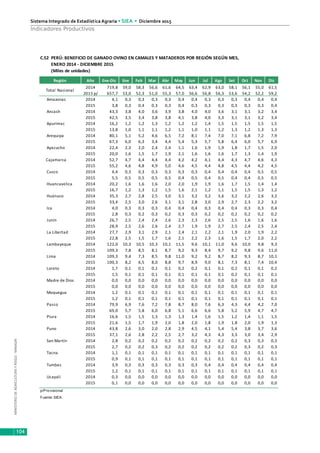 MINISTERIODEAGRICULTURAYRIEGO-MINAGRI
Sistema Integrado de Estadística Agraria • SIEA • Diciembre 2015
104
Indicadores Productivos
Región Año Ene-Dic Ene Feb Mar Abr May Jun Jul Ago Set Oct Nov Dic
2014 719,8 59,0 58,3 56,6 61,6 64,5 63,4 62,9 63,0 58,1 56,1 55,0 61,5
2015 p/ 657,7 53,0 52,3 51,0 55,3 57,0 56,6 56,8 56,3 53,6 54,2 52,2 59,2
Amazonas 2014 4,1 0,3 0,3 0,3 0,3 0,4 0,4 0,3 0,3 0,3 0,4 0,4 0,4
2015 3,8 0,3 0,4 0,3 0,3 0,4 0,3 0,3 0,3 0,3 0,3 0,3 0,4
Ancash 2014 43,3 3,8 4,0 3,6 3,9 3,8 4,0 4,0 3,6 3,1 3,1 3,2 3,4
2015 42,5 3,5 3,4 3,8 3,8 4,1 3,8 4,0 3,3 3,1 3,1 3,2 3,4
Apurimac 2014 16,2 1,2 1,2 1,3 1,2 1,2 1,2 1,4 1,5 1,5 1,5 1,5 1,5
2015 13,8 1,0 1,1 1,1 1,2 1,1 1,0 1,1 1,2 1,3 1,2 1,3 1,3
Arequipa 2014 80,1 5,1 5,2 4,6 6,5 7,2 8,1 7,4 7,0 7,1 6,8 7,2 7,9
2015 67,3 6,0 6,3 3,4 4,4 5,4 5,3 5,7 5,8 6,4 6,0 5,7 6,9
Ayacucho 2014 22,4 2,3 2,0 2,4 2,4 1,1 1,6 1,9 1,9 1,8 1,7 1,5 2,0
2015 20,0 1,6 1,5 1,7 1,9 2,1 1,6 1,6 1,6 1,7 1,3 1,4 1,9
Cajamarca 2014 52,7 4,7 4,4 4,4 4,4 4,2 4,2 4,1 4,4 4,3 4,7 4,6 4,3
2015 55,2 4,6 4,8 4,9 5,0 4,6 4,5 4,4 4,8 4,5 4,4 4,2 4,5
Cusco 2014 4,4 0,3 0,3 0,3 0,3 0,3 0,3 0,4 0,4 0,4 0,4 0,5 0,5
2015 5,5 0,5 0,5 0,5 0,5 0,4 0,5 0,4 0,5 0,4 0,4 0,5 0,5
Huancavelica 2014 20,2 1,6 1,6 1,6 2,0 2,0 1,9 1,9 1,6 1,7 1,5 1,4 1,4
2015 16,7 1,2 1,3 1,2 1,5 1,6 2,1 1,2 1,1 1,5 1,5 1,3 1,2
Huánuco 2014 35,3 2,7 2,8 2,5 3,0 3,1 3,2 3,2 3,6 3,2 2,2 2,6 3,2
2015 33,4 2,5 3,0 2,6 3,1 3,1 2,8 3,0 2,9 2,7 2,3 2,2 3,2
Ica 2014 4,0 0,3 0,3 0,3 0,4 0,4 0,4 0,3 0,4 0,4 0,3 0,3 0,4
2015 2,8 0,3 0,2 0,3 0,2 0,3 0,3 0,2 0,2 0,2 0,2 0,2 0,2
Junín 2014 26,7 2,5 2,4 2,4 2,6 2,3 2,3 2,6 2,5 2,5 1,6 1,6 1,6
2015 28,9 2,5 2,6 2,6 2,4 2,7 1,9 1,9 2,7 2,5 2,4 2,5 2,4
La Libertad 2014 27,7 2,9 3,1 2,9 2,1 2,4 2,1 2,2 2,1 1,9 2,0 1,9 2,2
2015 22,8 2,5 1,5 1,7 1,6 2,1 2,2 2,3 1,6 1,5 1,7 2,0 2,2
Lambayeque 2014 122,0 10,3 10,5 10,3 10,1 11,5 9,6 10,1 11,0 9,6 10,0 9,8 9,3
2015 109,3 7,8 8,5 8,1 8,7 9,2 9,3 8,4 9,7 9,2 9,8 9,6 11,0
Lima 2014 109,3 9,4 7,3 8,5 9,8 11,0 9,2 9,2 8,7 8,2 9,3 8,7 10,1
2015 100,3 8,2 6,5 8,0 8,8 9,7 8,9 9,0 8,1 7,3 8,1 7,4 10,4
Loreto 2014 1,7 0,1 0,1 0,1 0,1 0,2 0,2 0,1 0,1 0,2 0,1 0,1 0,2
2015 1,5 0,1 0,1 0,1 0,1 0,1 0,1 0,1 0,1 0,2 0,1 0,1 0,1
Madre de Dios 2014 0,0 0,0 0,0 0,0 0,0 0,0 0,0 0,0 0,0 0,0 0,0 0,0 0,0
2015 0,0 0,0 0,0 0,0 0,0 0,0 0,0 0,0 0,0 0,0 0,0 0,0 0,0
Moquegua 2014 1,2 0,1 0,1 0,1 0,1 0,1 0,1 0,1 0,1 0,1 0,1 0,1 0,1
2015 1,2 0,1 0,1 0,1 0,1 0,1 0,1 0,1 0,1 0,1 0,1 0,1 0,1
Pasco 2014 79,9 6,9 7,6 7,2 7,8 8,7 8,0 7,6 6,3 4,3 4,4 4,2 7,0
2015 69,0 5,7 5,8 6,0 6,8 5,1 6,6 6,6 5,8 5,2 5,9 4,7 4,7
Piura 2014 16,6 1,5 1,5 1,3 1,3 1,3 1,4 1,6 1,5 1,2 1,4 1,1 1,5
2015 21,6 1,5 1,7 1,9 2,0 1,8 2,0 1,8 1,9 1,8 2,0 1,9 1,3
Puno 2014 43,8 2,6 3,0 2,0 2,8 2,9 4,5 4,1 5,4 5,4 3,8 3,7 3,6
2015 37,1 2,6 2,8 2,2 2,5 2,7 3,2 4,3 4,3 3,3 3,0 3,4 2,9
San Martín 2014 2,8 0,2 0,2 0,2 0,2 0,2 0,2 0,2 0,2 0,2 0,3 0,3 0,3
2015 2,7 0,2 0,2 0,3 0,2 0,2 0,2 0,2 0,2 0,2 0,3 0,2 0,3
Tacna 2014 1,1 0,1 0,1 0,1 0,1 0,1 0,1 0,1 0,1 0,1 0,1 0,1 0,1
2015 0,9 0,1 0,1 0,1 0,1 0,1 0,1 0,1 0,1 0,1 0,1 0,1 0,1
Tumbes 2014 3,9 0,3 0,3 0,3 0,3 0,3 0,3 0,4 0,4 0,4 0,4 0,4 0,4
2015 1,2 0,1 0,1 0,1 0,1 0,1 0,1 0,1 0,1 0,1 0,1 0,1 0,1
Ucayali 2014 0,3 0,0 0,0 0,0 0,0 0,0 0,0 0,0 0,0 0,0 0,0 0,0 0,0
2015 0,1 0,0 0,0 0,0 0,0 0,0 0,0 0,0 0,0 0,0 0,0 0,0 0,0
Fuente: SIEA.
(Miles de unidades)
C.52 PERÚ: BENEFICIO DE GANADO OVINO EN CAMALES Y MATADEROS POR REGIÓN SEGÚN MES,
Total Nacional
p/Provisional
ENERO 2014 - DICIEMBRE 2015
 