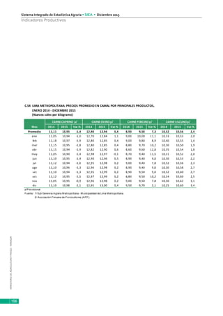 MINISTERIODEAGRICULTURAYRIEGO-MINAGRI
Sistema Integrado de Estadística Agraria • SIEA • Diciembre 2015
106
Indicadores Productivos
ENERO 2014 - DICIEMBRE 2015
CARNE CAPRINO p/ CARNE OVINOp/ CARNE PORCINOp/ CARNEVACUNOp/
Mes 2014 2015 Var.% 2014 2015 Var.% 2014 2015 Var.% 2014 2015 Var.%
Promedio 11,11 10,95 -1,4 12,90 12,94 0,4 8,93 9,58 7,3 10,32 10,56 2,4
ene 11,05 10,94 -1,0 12,70 12,84 1,1 9,00 10,00 11,1 10,33 10,53 2,0
feb 11,18 10,97 -1,9 12,80 12,85 0,4 9,00 9,80 8,9 10,40 10,55 1,4
mar 11,15 10,95 -1,8 12,80 12,85 0,4 8,80 9,70 10,2 10,30 10,50 1,9
abr 11,15 10,94 -1,9 12,82 12,90 0,6 8,60 9,60 12,8 10,35 10,54 1,8
may 11,05 10,90 -1,4 12,98 12,97 -0,1 8,70 9,40 11,5 10,31 10,52 2,0
jun 11,10 10,95 -1,4 12,90 12,96 0,5 8,90 9,40 9,0 10,30 10,53 2,2
jul 11,12 10,94 -1,6 12,95 12,98 0,2 9,00 9,40 7,8 10,32 10,56 2,3
ago 11,10 10,96 -1,3 12,96 12,98 0,2 8,90 9,40 9,0 10,30 10,58 2,7
set 11,10 10,94 -1,3 12,95 12,99 0,2 8,90 9,50 9,0 10,32 10,60 2,7
oct 11,12 10,95 -1,5 12,97 12,99 0,2 8,80 9,50 10,2 10,34 10,60 2,5
nov 11,05 10,95 -0,9 12,96 12,98 0,2 9,00 9,50 7,8 10,30 10,62 3,1
dic 11,10 10,98 -1,1 12,95 13,00 0,4 9,50 9,70 2,1 10,25 10,60 3,4
p/Provisional
Fuente : 1/ Sub Gerencia Agraria M etropolitana - M unicipalidad de Lima M etropolitana.
2/ Asociación Peruana de Porcicultores (APP).
(Nuevos soles por kilogramo)
C.54 LIMA METROPOLITANA: PRECIOS PROMEDIO EN CAMAL POR PRINCIPALES PRODUCTOS,
 